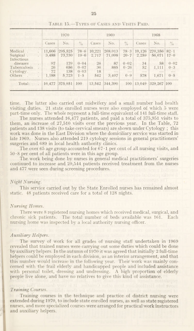 Table 15.—Types of Cases and Visits Paid. 1970 1969 1968 Cases No. 0/ /o Cases No. % Cases No. % Medical . 11,606 295,525 78-6 10,221 268,013 78-3 10,126 270,356 82-1 Surgical . Infectious 3,488 73,730 19-6 2,717 71,098 20-7 2,259 56,071 17-0 diseases 97 179 0-04 26 87 0-02 34 58 0-02 Tuberculosis 26 656 0-07 36 885 0-26 52 1,111 0-3 Cytology. 72 138 0-03 18 : — — — — Others 1,188 5,723 1 • 5 542 3,407 0-9 578 1,671 0-5 Total: 16,477 375,951 100 13,542 344,390 100 13,049 329,267 100 time. The latter also carried out midwifery and a small number had health visiting duties. 21 state enrolled nurses were also employed of which 5 were part-time only. The whole represent a full-time equivalent of 141 full-time staff. The nurses attended 16,477 patients, and paid a total of 375,951 visits to them, an increase of 27,510 visits over the previous year. In the Table, 72 patients and 138 visits (to take cervical smears) are shown under Cytology ; this work was done in the East Division where the domiciliary service was started in late 1969. Nurses also attended 219 cytology sessions in general practitioners’ surgeries and 689 in local health authority clinics. The over 65 age group accounted for 67 • 1 per cent of all nursing visits, and 50-8 per cent of all patients were in this age group. The work being done by nurses in general medical practitioners’ surgeries continued to increase and 29,544 patients received treatment from the nurses and 477 were seen during screening procedures. Night Nursing. This service carried out by the State Enrolled nurses has remained almost static. 48 patients received care for a total of 128 nights. Nursing Homes. There were 8 registered nursing homes which received medical, surgical, and chronic sick patients. The total number of beds available was 161. Each nursing home was inspected by a local authority nursing officer. A uxil iary Helpers. The survey of work for all grades of nursing staff undertaken in 1969 revealed that trained nurses were carrying out some duties which could be done by auxiliary helpers. In the autumn of 1970 it was agreed that initially 2 full-time helpers could be employed in each division, as an interim arrangement, and that this number would increase in the following year. Their work was mainly con- cerned with the frail elderly and handicapped people and included assistance with personal toilet, dressing and undressing. A high proportion of elderly people live alone, and have no relatives to give this kind of assistance. Training Courses. Training courses in the technique and practice of district nursing were extended during 1970, to include state enrolled nurses, as well as state registered nurses, and more specialized courses were arranged for practical work instructors and auxiliary helpers.