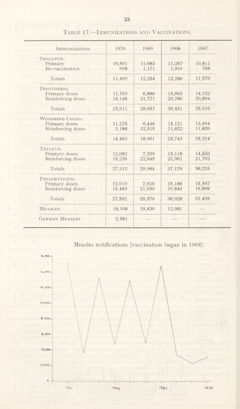 Table 17.—Immunizations and Vaccinations. Immunizations 1970 1969 1968 1967 Smallpox. Primary Re-vaccination 10,501 998 11,083 1,171 11,267 1,019 10,811 768 Totals 11,499 12,254 12,286 11,579 Diphtheria. Primary doses Reinforcing doses . 11,763 14,148 6,886 21,771 15,665 20,786 14,122 20,894 Totals 25,911 28,657 36,451 35,016 Whooping Cough. Primary doses Reinforcing doses . 11,275 3,188 6,446 12,515 14,121 11,622 13,494 11,820 Totals 14,463 18,961 25,743 25,314 Tetanus. Primary doses Reinforcing doses . 12,082 15,230 7,339 22,645 15,118 22,061 14,533 21,702 Totals 27,312 29,984 37,179 36,235 Poliomyelitis. Primary doses Reinforcing doses . 12,019 15,483 7,620 21,959 16,188 19,840 15,597 16,898 Totals 27,502 29,579 36,028 32,495 Measles .... 18,108 10,430 12,981 German Measles 2,581 — — — Measles notifications (vaccination began in 19(38). lb. ooo J ii* ,ooo.. I^oooj io,ooo_j V.ooo . V OOO j 4- ooo- J.ooo - 1 1 i r ■ — ■ t i— 1— •9*1 iq?o