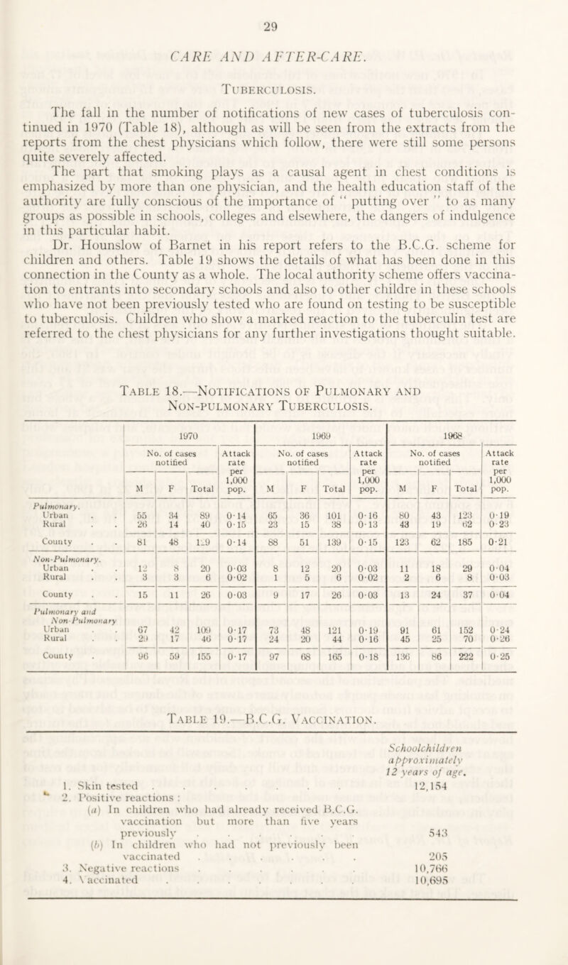 CARE AND AFTER-CARE. Tuberculosis. The fall in the number of notifications of new cases of tuberculosis con- tinued in 1970 (Table 18), although as will be seen from the extracts from the reports from the chest physicians which follow, there were still some persons quite severely affected. The part that smoking plays as a causal agent in chest conditions is emphasized by more than one physician, and the health education staff of the authority are fully conscious of the importance of “ putting over ” to as many groups as possible in schools, colleges and elsewhere, the dangers of indulgence in this particular habit. Dr. Hounslow of Barnet in his report refers to the B.C.G. scheme for children and others. Table 19 shows the details of what has been done in this connection in the County as a whole. The local authority scheme offers vaccina- tion to entrants into secondary schools and also to other childre in these schools who have not been previously tested who are found on testing to be susceptible to tuberculosis. Children who show a marked reaction to the tuberculin test are referred to the chest physicians for any further investigations thought suitable. Table 18.—Notifications of Pulmonary and Non-pulmonary Tuberculosis. 1970 1969 1968 No. of cases notified Attack rate per 1,000 pop. No. of cases notified Attack rate per 1,000 pop. N a. of ca< notifiec >es Attack rate per 1,000 pop. M F Total M F Total M F Total Pulmonary. Urban 55 84 89 0-14 65 36 101 0-16 80 43 123 019 Rural 2t3 _ 14 40 015 23 15 88 013 43 19 62 0-23 County 81 48 1l9 0-14 88 51 139 0-15 123 62 185 0-21 Non-Pulmonary. Urban 12 8 20 008 8 12 20 0-03 11 18 29 0-04 Rural 8 8 6 002 1 5 6 0-02 2 6 8 0-03 County 15 11 26 003 9 17 26 003 13 24 37 004 Pulmonary and Non Pulmonary Urban G7 42 109 0-17 73 48 121 0-19 91 61 152 0-24 Rural 2b 17 46 0-17 24 20 44 0-16 45 25 70 0-26 County 96 59 155 0-17 97 68 165 0-18 136 86 222 0-25 Table 19.—B.C.G. Vaccination. Schoolchildren approximately 12 years of age. 1. Skin tested . . . . . . . 12,154 2. Positive reactions : («) In children who had already received B.C.G. vaccination but more than five years previously ...... 543 (l>) In children who had not previously been vaccinated ...... 205 3. Negative reactions ...... 10,700 4. \ accinated ....... 10,095