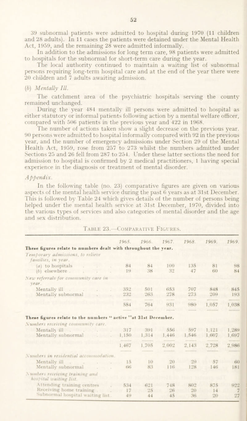 39 subnormal patients were admitted to hospital during 1970 (11 children and 28 adults). In 11 cases the patients were detained under the Mental Health Act, 1959, and the remaining 28 were admitted informally. In addition to the admissions for long term care, 98 patients were admitted to hospitals for the subnormal for short-term care during the year. The local authority continued to maintain a waiting list of subnormal persons requiring long-term hospital care and at the end of the year there were 20 children and 7 adults awaiting admission. {b) Mentally III The catchment area of the psychiatric hospitals serving the county remained unchanged. During the year 484 mentally ill persons were admitted to hospital as either statutory or informal patients following action by a mental welfare officer, compared with 506 patients in the previous year and 422 in 1968. The number of actions taken show a slight decrease on the previous year. 90 persons were admitted to hospital informally compared with 92 in the previous year, and the number of emergency admissions under Section 29 of the Mental Health Act, 1959, rose from 257 to 273 whilst the numbers admitted under Sections 25 and 26 fell from 287 to 254. Under these latter sections the need for admission to hospital is confirmed by 2 medical practitioners, 1 having special experience in the diagnosis or treatment of mental disorder. A ppendix. In the following table (no. 23) comparative figures are given on various aspects of the mental health service during the past 6 years as at 31st December. This is followed by Table 24 which gives details of the number of persons being helped under the mental health service at 31st December, 1970, divided into the various types of services and also categories of mental disorder and the age and sex distribution. Table 23. -Comparative Figures. Thette figure* relate to number* dealt 1965. 1966. with throughout the 1967. year. 1968. 1969. 1969. Temporary admissions, to relieve families, in year. (a) to hospitals 84 84 100 135 81 98 (b) elsewhere . 19 38 32 47 60 84 A ew referrals for community cate in year. Mentally ill 352 501 653 707 848 845 Mentally subnormal 232 263 278 273 209 193 Theie figure* relate to the number* “ 584 uetive ”a 764 931 t 3 1 at December. 980 1,057 1,038 umbers receiving community care. Mentally ill 317 391 556 597 1,121 1,289 Mentally subnormal 1,150 1,314 1,446 1,546 1.607 1,697 1.467 Xumbers in residential accommodation. 1.705 2.002 2,143 2,728 2.986 Mentally ill 15 10 20 29 57 60 Mentally subnormal 66 83 116 128 146 181 .\ umbers receiving training and hosf ital uniting list. Xttcnding training centres 534 621 748 802 875 922 Receiving home training 17 25 26 20 14 7 Subnormal hospital waiting list 49 44 45 36 20 27