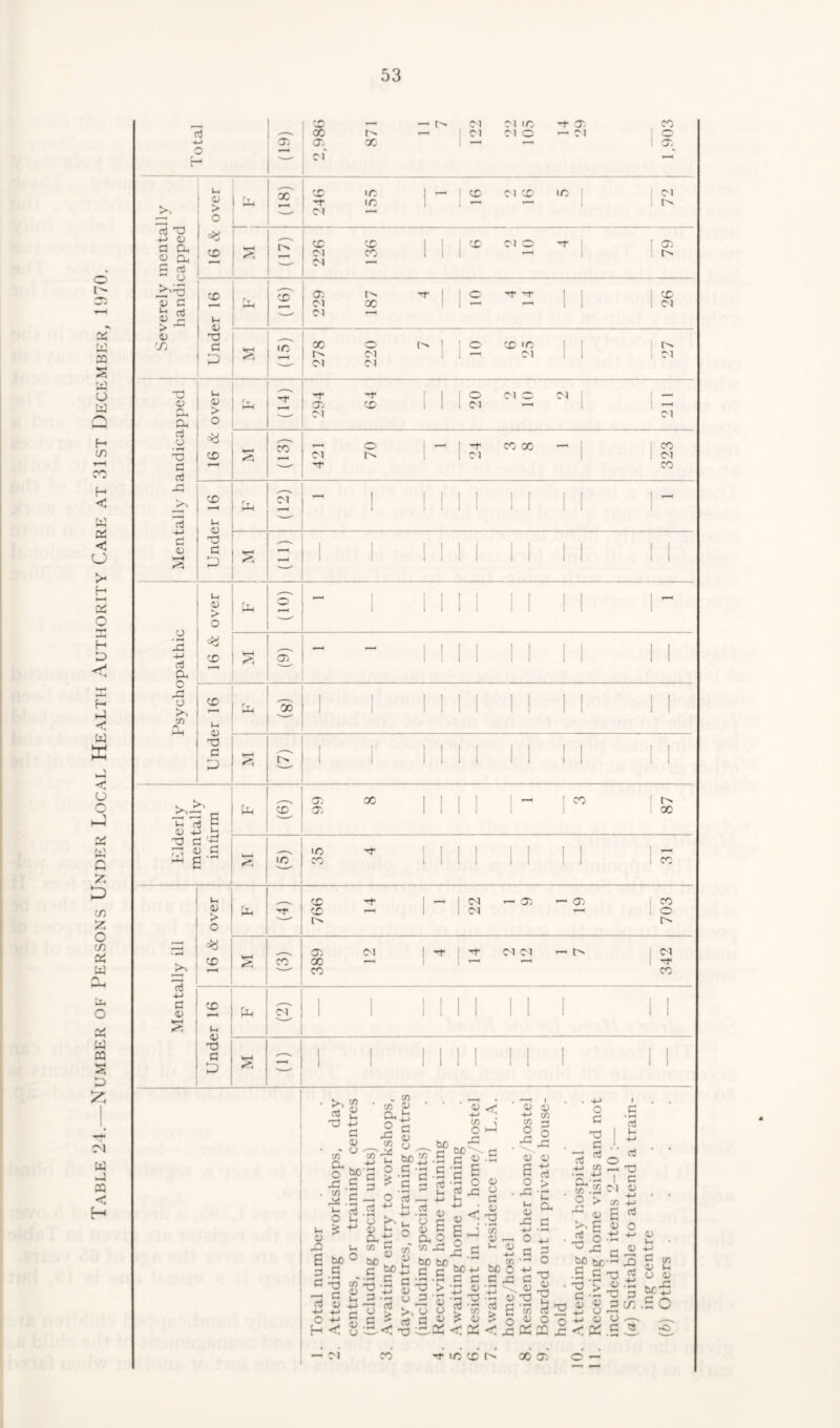 Table 24.—Number of Persons Under Local Health Authority Care at 31st December, 1970. a ”3 01 a a, 01 n, P aJ M cj oi c > ~ 01 LTj aJ 4-> 0 - cx X — —■ x — a x cf Cl Cl 10 -f T. Cl Cl O — Cl r 1 * ^ X 0 cx 16 & ovrer X x «o 3 lO Cl — — X Cl X 10 226 136 X Cl O 3- 79 Under 16 cT 229 187 4 10 4 14 1 X Cl ! 278 220 7 O X 'O — Cl 1 Cl 3 , •-< o <u /-V OU 1 ° 3 ! * r-l I CX —- Cl CO 3 C «3 P 4-> P 01 CO CO Cl 1 20 Cl 0 ■ ■ ^ Cl ! -r X X ^ 1 01 I ll4 ^ 01 T3 P £> CO Cl CO o • •—< A -M> P CL O >. c/> (V u 01 > o CO CO m. 0) X) p D ^ . 21 oo £•3 0 M, fl} P 01 +-> to 3 p '-P r; « c ^ g- MO CD lO cx cx IO CO ac CO r> X P -m> P 01 Mi 01 > o X X Cl Cl cx cx X o cx X X Cl Cl Cl Cl X X r. I I Mh V T3 p D Cl Ml 01 X 6 p p P -M> o p X) C/1 a o A c/i Li u o £ tuO p • H 'O p 01 ’ C/1 CL O MP V) c/T -*-» ■p 9 p ^ — o P +J • H . O p-> c/i m _ 4> X X .3 ? •§2 o g •5.3 c/l 01 • M -M* P 0) CJ ho «j P P C 5 aJ —. iJ.2 M, U ° a fft c/l O ’-4 M ■M P P PP 01 ^ CJ p >. a P P •3 5. P CjD^' ■ Ecj .S p 6 rt'P 2 m. p A +* is • £ 01 < £ p 5 J o~ c g>^ •p p p > ■£ <u •5 -p ^ 0 2 VI 01 ? 01 .03 < x 01 CJ p 01 33 • •—I cn V — J-. QJ 4-> b£ O c x: •ti 1; 2 £ ^ o < jc 01 0) -M> (/) C/l 3 0 O ^ -G 01 01 £ p o p 3) p P vi ctf Mi 01 JP -M> o p 01 a p 01 «! x rt 2 01 O o So .23 o > f ^ 01 £ o 'u A &£> tf, £ G £ o +j 01 aJ 2 73 I P Cl 01 ■*-> V) -M> c rt 0) O -*-> P^ •-< XI ”3 jS 0) .P •3 p 3 X 1j ^ p « 01 P X 01 Ml CJ 01 .£ O «o — Cl ■'j* 10 x X cx c —