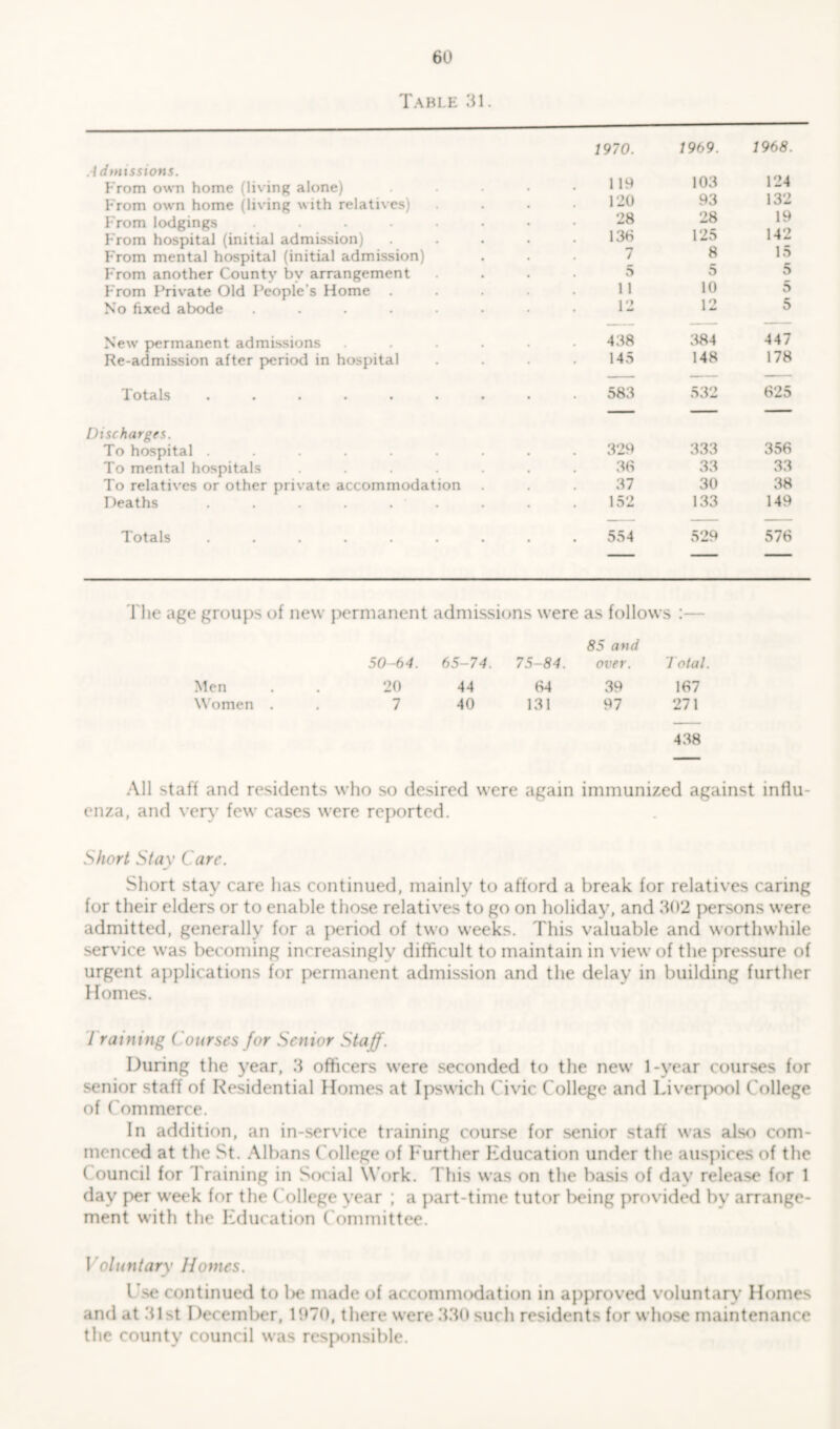 Table 31. Admissions. From own home (living alone) From own home (living with relatives) From lodgings ..... From hospital (initial admission) From mental hospital (initial admission) From another County by arrangement From Private Old People's Home No fixed abode ..... New permanent admissions Re-admission after period in hospital i otals Discharges. To hospital ...... To mental hospitals .... To relatives or other private accommodation Deaths ...... Totals ...... 1970. 1969. 1968. 119 103 124 120 93 132 28 28 19 136 125 142 7 8 15 5 5 5 11 10 5 12 12 5 438 384 447 145 148 178 __ — — 583 532 625 — - ■ 329 333 356 36 33 33 37 30 38 152 133 149 554 529 576 The age groups of new permanent admissions were as follows 50-64. 65-74. 75-84. 85 and over. Total Men 20 44 64 39 167 Women . 7 40 131 97 271 438 All staff and residents who so desired were again immunized against influ- enza, and very few cases were reported. Short Stay Care. . Short stay care has continued, mainly to afford a break for relatives caring for their elders or to enable those relatives to go on holiday, and 302 persons were admitted, generally for a period of two weeks. This valuable and worthwhile service was becoming increasingly difficult to maintain in view of the pressure of urgent applications for permanent admission and the delay in building further Homes. I raining Courses for Senior Staff. During the year, 3 officers were seconded to the new 1-year courses for senior staff of Residential Homes at Ipswich Civic College and Liverpool College of Commerce. In addition, an in-service training course for senior staff was also com- menced at the St. Albans College of Further Education under the auspices of the Council for Training in Social Work. This was on the basis of day release for 1 day per week for the C ollege year ; a part-time tutor being provided by arrange- ment with the Education Committee. Voluntary Homes. 1 se continued to be made of accommodation in approved voluntary Homes and at 31st December, 1970, there were 330 such residents for whose maintenance the county council was responsible.