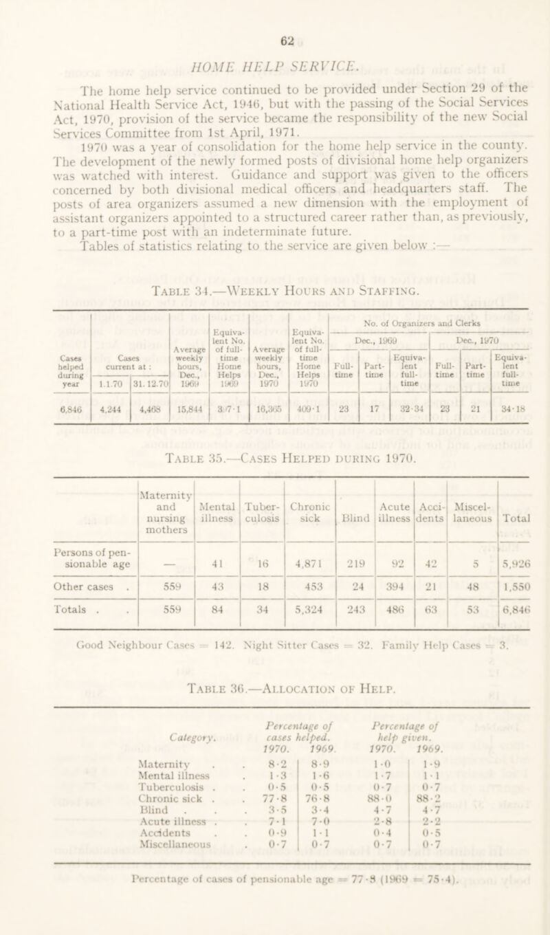 HOME HELP SERVICE. The home help service continued to be provided under Section 29 of the National Health Service Act, 1946, but with the passing of the Social Services Act, 1970, provision of the service became the responsibility of the new Social Services Committee from 1st April, 1971. 1970 was a year of consolidation for the home help service in the county. The development of the newly formed posts of divisional home help organizers was watched with interest. Guidance and support was given to the officers concerned by both divisional medical officers and headquarters staff. 1 he posts of area organizers assumed a new dimension with the employment of assistant organizers appointed to a structured career rather than, as previously, to a part-time post with an indeterminate future. Tables of statistics relating to the service are given below Table 34.—Weekly Hours and Stalling. Cases helped during year Cases current at : Average weekly hours, Dec., 1069 Equiva- lent No. of full- time Home Helps 1969 Average weekly hours, Dec., 1970 Equiva- lent No. of full- time Home Helps 1970 No. of Organizers and Clerks Dec., 1969 Dec., 1970 Full- time Part- time Equiva- lent full- time Full- time Part- time Equiva- lent full- time 1.1.70 31. 12.70 6,846 4,244 4,468 15,844 3.-71 16,305 409-1 23 17 32-34 23 21 34-18 Table 35.—Cases Helped during 1970. Maternity and nursing mothers Mental illness Tuber- culosis Chronic sick Blind Acute illness Acci- dents Miscel- laneous Total Persons of pen- sionable age — 41 16 4,871 219 92 42 5 5,926 Other cases 559 43 18 453 24 394 21 48 1,550 Totals . 559 84 34 5,324 243 486 63 53 6,846 Good Neighbour Cases 142. Night Sitter Cases -- 32. Family Help Cases 3. Table 36.—Allocation ol Help. Category. Maternity Mental illness Tuberculosis . Chronic sick . Blind Acute illness . Accidents Miscellaneous Percentage of cases helped. 1970. 1969. 8-2 8-9 1 -3 1 -6 0-5 0-5 77-8 76-8 3-5 3-4 7-1 7*0 0*9 1 • 1 0-7 0-7 Percentage of help given. 1970. 1969. 10 1 -9 1 -7 1-1 0-7 0-7 88-0 88-2 4 • 7 4-7 2-8 2-2 0-4 0-5 0-7 0-7 Percentage of cases of pensionable age 77*8 (1969 75-4).