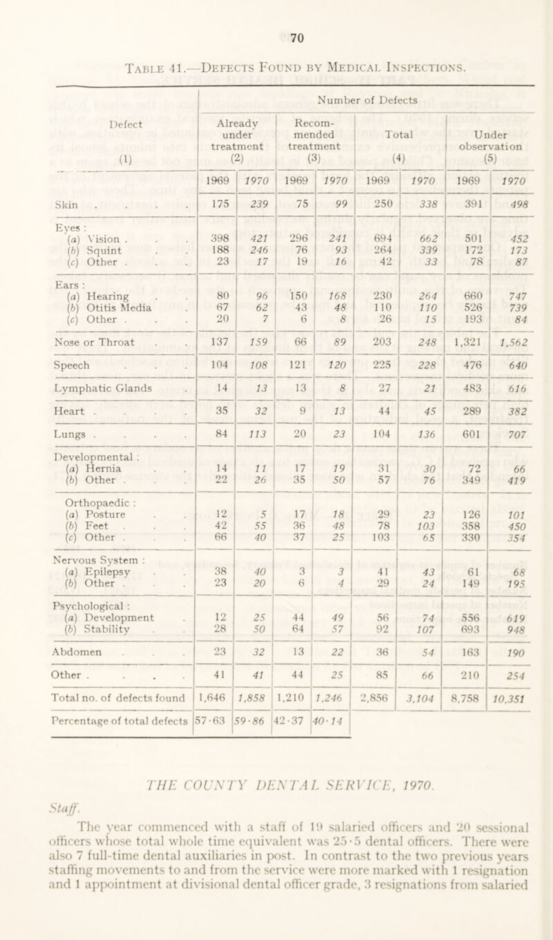 Table 41.—Defects Found by Medical Inspections. Number of Defects Defect (1) Already under treatment (2) Recom- mended treatment (3) Total (4) Under observation (5) 1969 1970 1969 1970 1969 1970 1969 1970 Skin .... 175 239 75 99 250 338 391 498 Eyes : (a) Vision . 398 421 296 241 694 662 501 452 (6) Squint 188 246 76 93 264 339 172 173 (c) Other . 23 17 19 16 42 33 78 87 Ears : (a) Hearing 80 96 150 168 230 264 660 747 (b) Otitis Media 67 62 43 48 110 110 526 739 (c) Other . 20 7 6 8 26 15 193 84 Nose or Throat 137 159 66 89 203 248 1,321 1,562 Speech 104 108 121 120 225 228 476 640 Lymphatic Glands 14 13 13 8 27 21 483 616 Heart .... 35 32 9 13 44 45 289 382 Lungs .... 84 113 20 23 104 136 601 707 Developmental : (a) Hernia 14 11 17 19 31 30 72 66 (b) Other . 22 26 35 50 57 76 349 419 Orthopaedic : (a) Posture 12 5 17 18 29 23 126 101 (6) Feet . 42 55 36 48 78 103 358 450 (c) Other . 66 40 37 25 103 65 330 354 Nervous System : (a) Epilepsy 38 40 3 3 41 43 61 68 (b) Other . 23 20 6 4 29 24 149 195 Psychological : (a) Development 12 25 44 49 56 74 556 619 (b) Stability 28 50 64 57 92 107 693 948 Abdomen 23 32 13 22 36 54 163 190 Other . ... 41 41 44 25 85 66 210 254 Total no. of defects found 1,646 1.858 1.210 1,246 2,856 3,104 8,758 10.351 Percentage of total defects 57-63 59-86 42-37 40-14 THE COUNTY DENTAL SERVICE, 1970. Staff. The year commenced with a staff of 10 salaried officers and 20 sessional officers whose total whole time equivalent was 25-5 dental officers. There were also 7 full-time dental auxiliaries in post. In contrast to the two previous years staffing movements to and from the service were more marked w ith 1 resignation and 1 appointment at divisional dental officer grade, 3 resignations from salaried