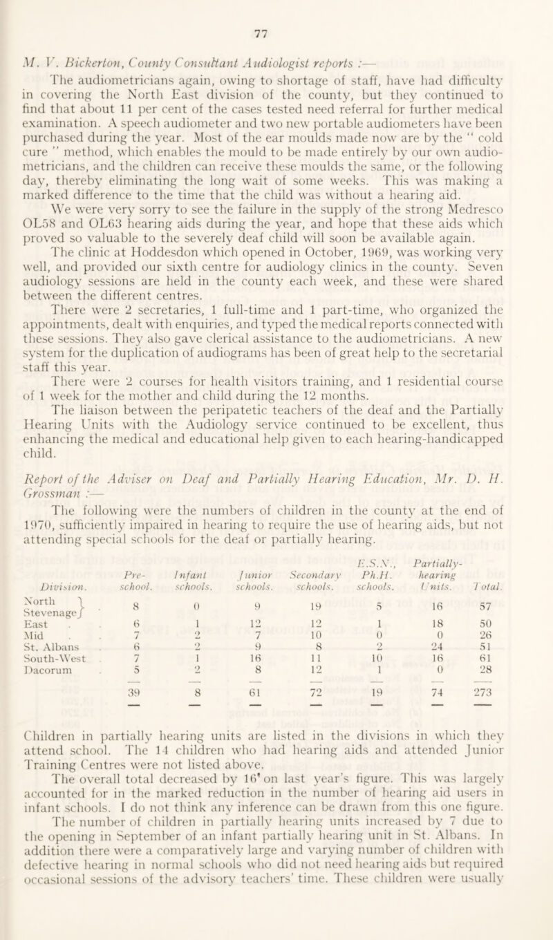 M. J\ Bickerton, County Consultant Audiologist reports :— The audiometricians again, owing to shortage of staff, have had difficulty in covering the North East division of the county, but they continued to find that about 11 per cent of the cases tested need referral for further medical examination. A speech audiometer and two new portable audiometers have been purchased during the year. Most of the ear moulds made now are by the “ cold cure ” method, which enables the mould to be made entirely by our own audio- metricians, and the children can receive these moulds the same, or the following day, thereby eliminating the long wait of some weeks. This was making a marked difference to the time that the child was without a hearing aid. We were very sorry to see the failure in the supply of the strong Medresco OL58 and OL63 hearing aids during the year, and hope that these aids which proved so valuable to the severely deaf child will soon be available again. The clinic at Hoddesdon which opened in October, 1969, was working very well, and provided our sixth centre for audiology clinics in the county. Seven audiology sessions are held in the county each week, and these were shared between the different centres. There were 2 secretaries, 1 full-time and 1 part-time, who organized the appointments, dealt with enquiries, and typed the medical reports connected with these sessions. They also gave clerical assistance to the audiometricians. A new system for the duplication of audiograms has been of great help to the secretarial staff this year. There were 2 courses for health visitors training, and 1 residential course of 1 week for the mother and child during the 12 months. The liaison between the peripatetic teachers of the deaf and the Partially Hearing Units with the Audiology service continued to be excellent, thus enhancing the medical and educational help given to each hearing-handicapped child. Report of the Adviser on Deaf and Partially Hearing Education, Mr. D. H. Grossman :— The following were the numbers of children in the county at the end of 1970, sufficiently impaired in hearing to require the use of hearing aids, but not attending special schools for the deaf or partially hearing. E.S.X., Partially- Pre- Infant Junior Secondary Ph.H. hearing Division. school. schools. schools. schools. schools. Units. Total North 1 8 0 9 19 5 16 57 Stevenage / East 6 1 12 12 1 18 50 Mid 7 2 7 10 0 0 26 St. Albans 6 ■ > 9 8 2 24 51 South-West 7 1 16 11 10 16 61 Dacorum 5 2 8 12 1 0 28 39 8 61 72 19 74 273 _ _ _ _ _ — —- Children in partially hearing units are listed in the divisions in which they attend school. The 14 children who had hearing aids and attended Junior Training Centres were not listed above. The overall total decreased by 16* on last year’s figure. This was largely accounted for in the marked reduction in the number of hearing aid users in infant schools. I do not think any inference can be drawn from this one figure. The number of children in partially hearing units increased by 7 due to the opening in September of an infant partially hearing unit in St. Albans. In addition there were a comparatively large and varying number of children with defective hearing in normal schools who did not need hearing aids but required occasional sessions of the advisory teachers’ time. These children were usually