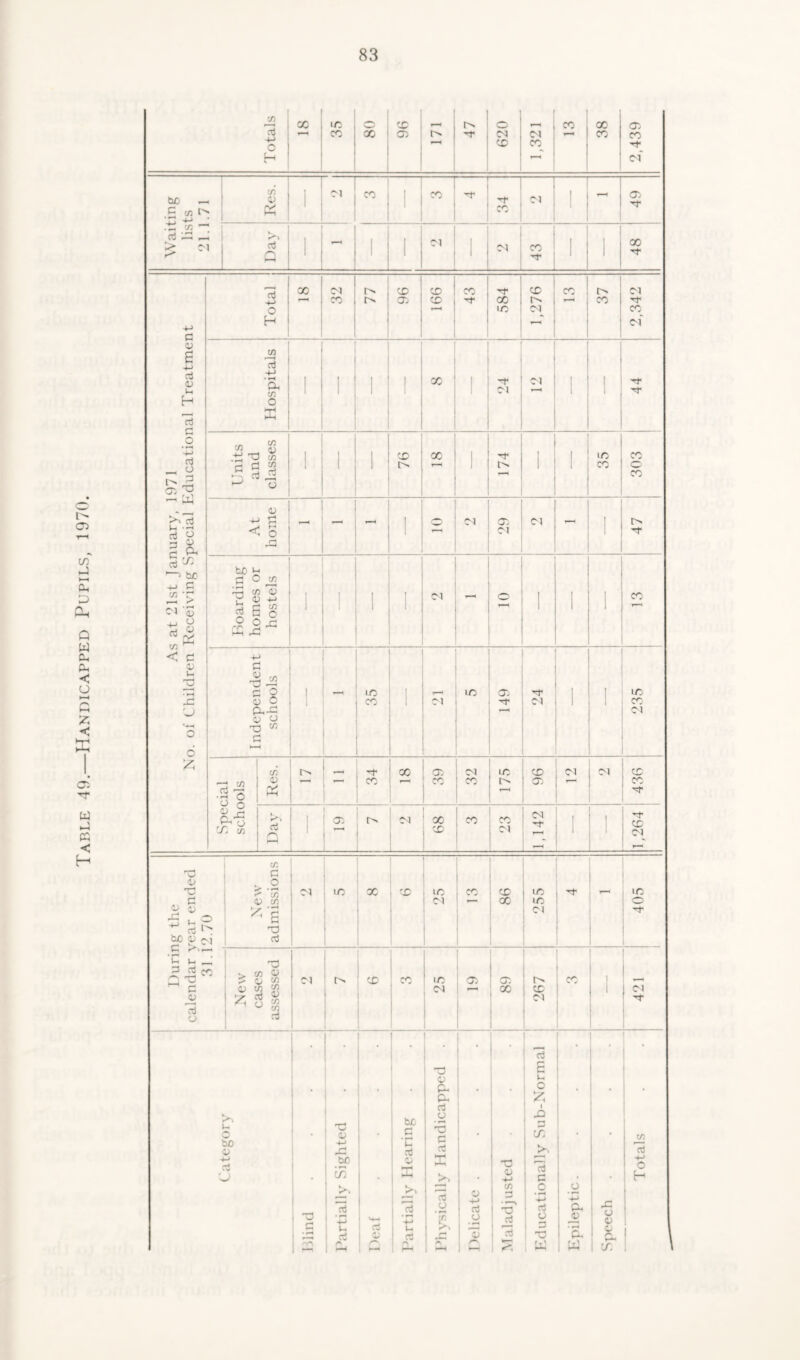 Table 49.—Handicapped Pupils, 1970. Waiting lists 21.1.71 c/3 £ ■ !—T |s Cl 43 e <y 6 — d 0) Vh H aj C -t-> CCj _ O rf »-i ■-< rt o 3 PH ' - fa£ 4-> C C/3 •£ ci 'S -m ° C/3 ^ < e <u .£ u o d Total X CO 77 96 166 « - X X 1,276 X 37 2,342 Hospitals ' ' l ! X i -f 01 12 ' 44 Units and classes 1 1 1 76 X 1 1 1 X X 303 1 V < § r-t r—i — l 2 04 o Cl <M 1 bO t fH O M c/3 T ' 03 ki aJ O rC' 6 $ o ,G P ^ X {3 G o o o pH 33 HJ O XJ 1/3 (3 x i re d X 03 0 Cl x x cl 73 « • •—< o o X Res. ZT CO 2 o X Cl CO X 96 M Cl X X ■o X 8 ; Day — o Cl X X X 23 1,142 i o X Cl »—« 0/ O c 3J 03 ■f; i. O T a ^ bO 03 cn) c • . ki u _ 3 ri«H /-N * H _03 aj 03 C/3 (3 . O >■ •*-* e c/3 03 cr> ^ 6 'O aJ Cl X X X X Cl X X X X I Cl I § ■ O 0 K C/3 03 03 ^ Cl X X ic 03 03 ^H 10 C/3 O 1/3 w C/3 Cl rt 03 X t^« X Cl bO 03 •*-> cS u I XJ 03 , 4-> I X! m nJ 1 V L rt bO I .S I t* cd J3e d H-> k. rj T3 03 Ph Ph rt o 'O (3 a! X d o & 03 -t-> d o 03 T3 03 I P I X3 ■3 d £ Ui O 4 ' in j >, I 75 c o -k> ■ d o i 3 X3 r .> a 03 P U 03 03 k“ IT. Cl o C/3 CCJ +J o H