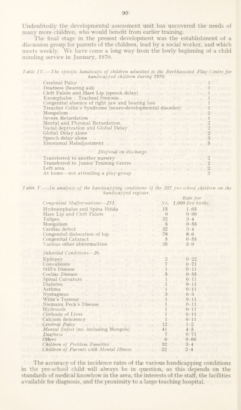 Undoubtedly the developmental assessment unit has uncovered the needs of many more children, who would benefit from earlier training. The final stage in the present development was the establishment of a discussion group for parents of the children, lead by a social worker, and which meets weekly. We have come a long way from the lowly beginning of a child minding service in January, 1970. I able 11'.— 1 he specific hatuiicaps of children admitted to the Berkhamsted Play Centre Jot handicapped children during 1970. Cerebral Palsy ........ Deafness (hearing aid) ...... Cleft Palate and Hare Lip (speech delay) Exomphalos : Tracheal Stenosis ..... Congenital absence of right jaw and hearing loss . Treacher Collin’s Syndrome (neuro-developmental disorder) Mongolism ........ Severe Retardation ....... Mental and Physical Retardation..... Social deprivation and Global Delay .... Global Delay alone ....... Speech delay alone ....... Emotional Maladjustment ...... 2 1 2 2 2 3 5 Disposal on discharge. Transferred to another nursery ....... 2 Transferred to Junior Training Centre . . . . . .2 Left area ........... 2 At home—not attending a play-group . . . . . .3 7 able V —An analysis of the handicapping conditions of the 357 pre handicapped register. -school childi Rate per Congenital Malformations—211. A o. 1,000 live births. Hydrocephalus and Spina Hitida 15 1 -65 Hare Lip and Cleft Palate 9 0-99 Talipes ..... 32 3 4 Mongolism ..... 5 0-55 Cardiac defect 32 3-4 Congenital dislocation of hip . 78 8-6 Congenital Cataract 5 0-55 Various other abnormalities 35 3*9 Inherited Conditions- 26. Epilepsy ..... ■ > 0-22 Convulsions ..... 7 0-71 Still’s Disease .... 1 0-11 Coeliac Disease .... 5 0-55 Spinal Curvature .... 1 Oil Diabetes ..... 1 Oil Asthma ..... 1 Oil Nystagmus ..... 3 0-3 Wilm’s Tumour .... 1 Oil Niemann Peck’s Disease 1 0-11 Hydrocele ..... 1 0-11 Cirrhosis of Liver .... 1 011 Calcium deficiency 1 0-11 Cerebral Palsy .... 12 1 -2 Mental Defect (no. including Mongols) 41 4-5 Deafness ..... 7 0-71 Others ...... 6 Children of Problem Families . 32 3*4 Children of Patents with Mental Illness no 2-4 The accuracy of the incidence rates of tlu? various handicapping conditions in the pre-school child will always be in question, as this dejx'nds on the standards of medical knowhow in the area, the interests of the staff, the facilities available for diagnosis, and the proximity to a large teaching hospital.