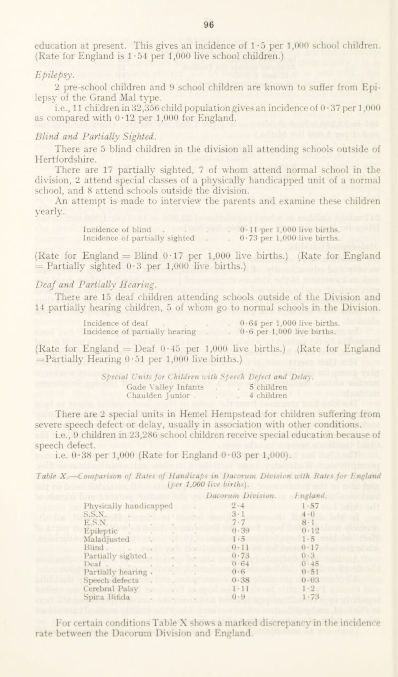 education at present. This gives an incidence of 1 - 5 per 1,000 school children. (Rate for England is 1 -54 per 1,000 live school children.) Epilepsy. 2 pre-school children and 9 school children are known to suffer from Epi- lepsy of the Grand Mai type. i.e., 11 children in 32,356 child population gives an incidence of 0-37 per 1,000 as compared with 0-12 per 1,000 for England. Blind and Partially Sighted. There are 5 blind children in the division all attending schools outside of Hertfordshire. There are 17 partially sighted, 7 of whom attend normal school in the division, 2 attend special classes of a physically handicapped unit of a normal school, and 8 attend schools outside the division. An attempt is made to interview the parents and examine these children yearly. Incidence of blind . . . .0-11 per 1,000 live births. Incidence of partially sighted . . 0-73 per 1,000 live births. (Rate for England = Blind 0-17 per 1,000 live births.) (Rate for England = Partially sighted 0-3 per 1,000 live births.) Deaf and Partially Hearing. There are 15 deaf children attending schools outside of the Division and 14 partially hearing children, 5 of whom go to normal schools in the Division. Incidence of deaf .... 0-64 per 1,000 live births. Incidence of partially hearing . . 0-6 per 1,000 live births. (Rate for England — Deaf 0*45 per 1,000 live births.) (Rate for England = Partially Hearing 0-51 per 1,000 live births.) Special Units for Children uith Speech Defect and Delay. Gade \ alley Infants . . 5 children Chaulden Junior . . .4 children There are 2 special units in Hemel Hempstead for children suffering from severe speech defect or delay, usually in association with other conditions. i.e., 9 children in 23,280 school children receive special education because of speech defect. i.e. 0*38 per 1,000 (Rate for England 0-03 per 1,000). 1 able X.—Comparison of Rates of Handicaps in Dacorum Division uith Rates foi I upland (per 1,000 live births). Physically handicapped Dacotinti Division. 2-4 Ingland. 1-57 S.S.N. 31 40 E.S.N. 7-7 8-1 Epileptic 0-39 0-12 Maladjusted 1 -5 1-5 Blind on 017 Partially sighted . 0-73 0-3 Deaf .... 0-64 0-45 Partially hearing . 0*6 0-51 Speech defects 0*38 0 03 Cerebral Palsy 111 1 -2 Spina Bifida 0-9 1 -73 Eor certain conditions Table X shows a marked discrepancy in the incidence rate between the Dacorum Division and England.