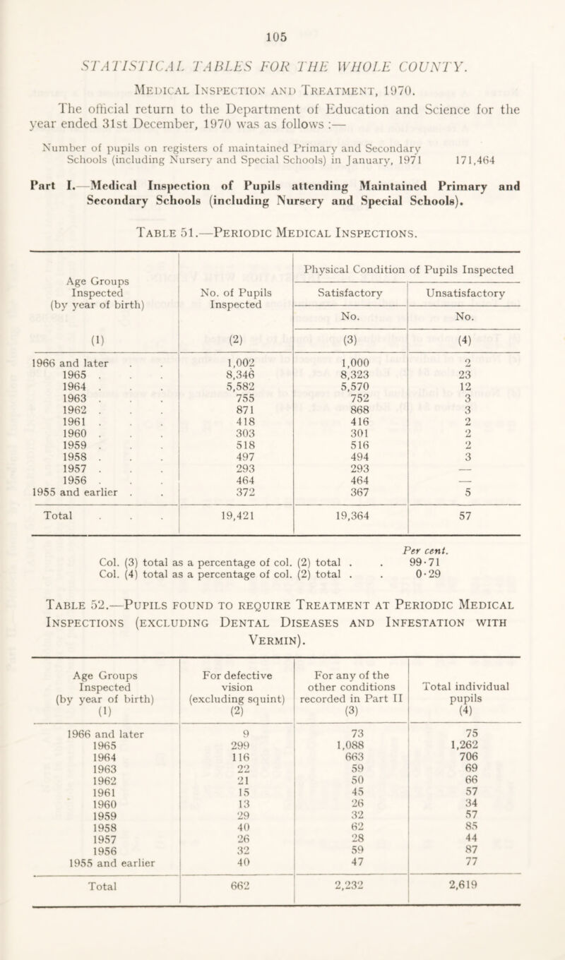 STATISTICAL TABLES FOR THE WHOLE COUNTY. Medical Inspection and Treatment, 1970. The official return to the Department of Education and Science for the year ended 31st December, 1970 was as follows :— Number of pupils on registers of maintained Primary and Secondary Schools (including Nursery and Special Schools) in January, 1971 171,464 Part I.—Medical Inspection of Pupils attending Maintained Primary Secondary Schools (including Nursery and Special Schools). and Table 51.—Periodic Medical Inspections. Age Groups Inspected (by year of birth) Physical Condition of Pupils Inspected No. of Pupils Inspected Satisfactory Unsatisfactory No. No. (1) (2) (3) (4) 1966 and later 1,002 1,000 9 md 1965 . 8,346 8,323 23 1964 . 5,582 5,570 12 1963 . 755 752 3 1962 . 871 868 3 1961 . 418 416 o Yd 1960 . 303 301 2 1959 . 518 516 2 1958 . 497 494 3 1957 . 293 293 — 1956 . 464 464 — 1955 and earlier . 372 367 5 Total 19,421 19,364 57 Per cent. Col. (3) total as a percentage of col. (2) total . . 99-71 Col. (4) total as a percentage of col. (2) total . . 0-29 Table 52.—Pupils found to require Treatment at Periodic Medical Inspections (excluding Dental Diseases and Infestation with Vermin). Age Groups Inspected (by year of birth) (1) For defective vision (excluding squint) (2) For any of the other conditions recorded in Part II (3) Total individual pupils (4) 1966 and later 9 73 75 1965 299 1,088 1,262 1964 116 663 706 1963 99 YdL, 59 69 1962 21 50 66 1961 15 45 57 1960 13 26 34 1959 29 32 57 1958 40 62 85 1957 26 28 44 1956 32 59 87 1955 and earlier 40 47 77