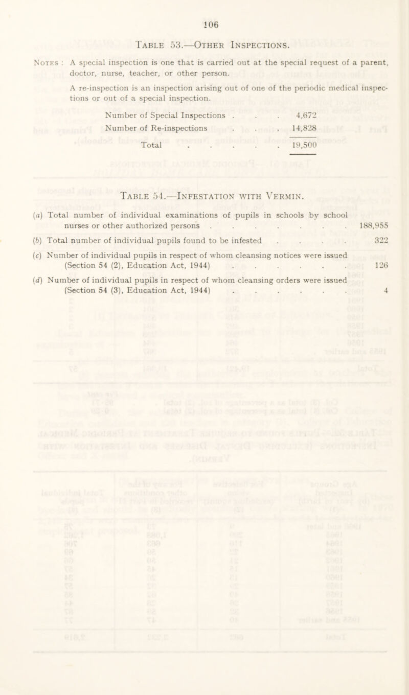 206 Table 53.—Other Inspections. Notks : A special inspection is one that is carried out at the special request of a parent, doctor, nurse, teacher, or other person. A re-inspection is an inspection arising out of one of the periodic medical inspec- tions or out of a special inspection. Number of Special Inspections . Number of Re-inspections 4,672 14,828 Total 19,500 Table 54.—Infestation with Vermin. (a) Total number of individual examinations of pupils in schools by school nurses or other authorized persons ....... 188,955 (b) Total number of individual pupils found to be infested .... 322 (c) Number of individual pupils in respect of whom cleansing notices were issued (Section 54 (2), Education Act, 1944) ...... 126 (d) Number of individual pupils in respect of whom cleansing orders were issued