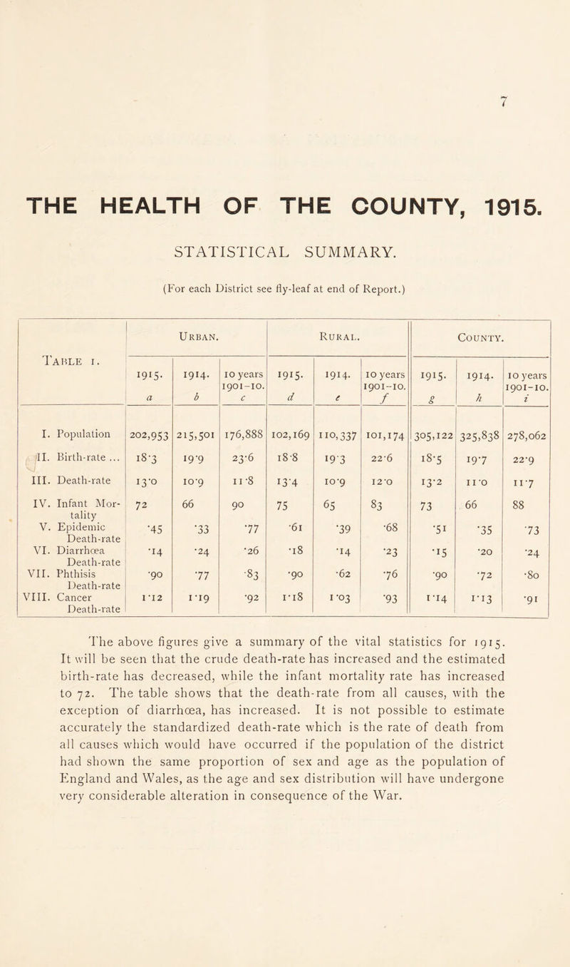 THE HEALTH OF THE COUNTY, 1915. STATISTICAL SUMMARY. (For each District see fly-leaf at end of Report.) Table i. Urban. Rural. County. 1915- a 1914. b 10 years 1901-10. c I9i5- d 1914. e 10 years 1901-10. / I9i5- g 1914. h 10 years 1901-10. i I. Population 202,953 215,5QI 176,888 102,169 ho,337 101,174 305,122 325,838 278,062 11. Birth-rate ... V , iS'3 l9'9 23-6 18-8 193 22'6 18-5 197 22-9 III. Death-rate I3‘° io‘9 11-8 I3‘4 10-9 12 'O 13*2 11 0 117 IV. Infant Mor- 72 66 90 75 65 83 73 66 88 tality V. Epidemic ‘45 ‘33 77 •61 ‘39 •68 •51 ‘35 73 Death-rate VI. Diarrhoea •14 •24 •26 •18 •14 •23 •15 •20 •24 Death-rate VII. Phthisis •90 77 'S3 •90 •62 76 •90 72 •80 Death-rate VIII. Cancer I '12 i'i9 •92 1*18 1*03 ‘93 1 14 1-13 •91 Death-rate The above figures give a summary of the vital statistics for 1915. It will be seen that the crude death-rate has increased and the estimated birth-rate has decreased, while the infant mortality rate has increased to 72. The table shows that the death-rate from all causes, with the exception of diarrhoea, has increased. It is not possible to estimate accurately the standardized death-rate which is the rate of death from all causes which would have occurred if the population of the district had shown the same proportion of sex and age as the population of England and Wales, as the age and sex distribution will have undergone very considerable alteration in consequence of the War.