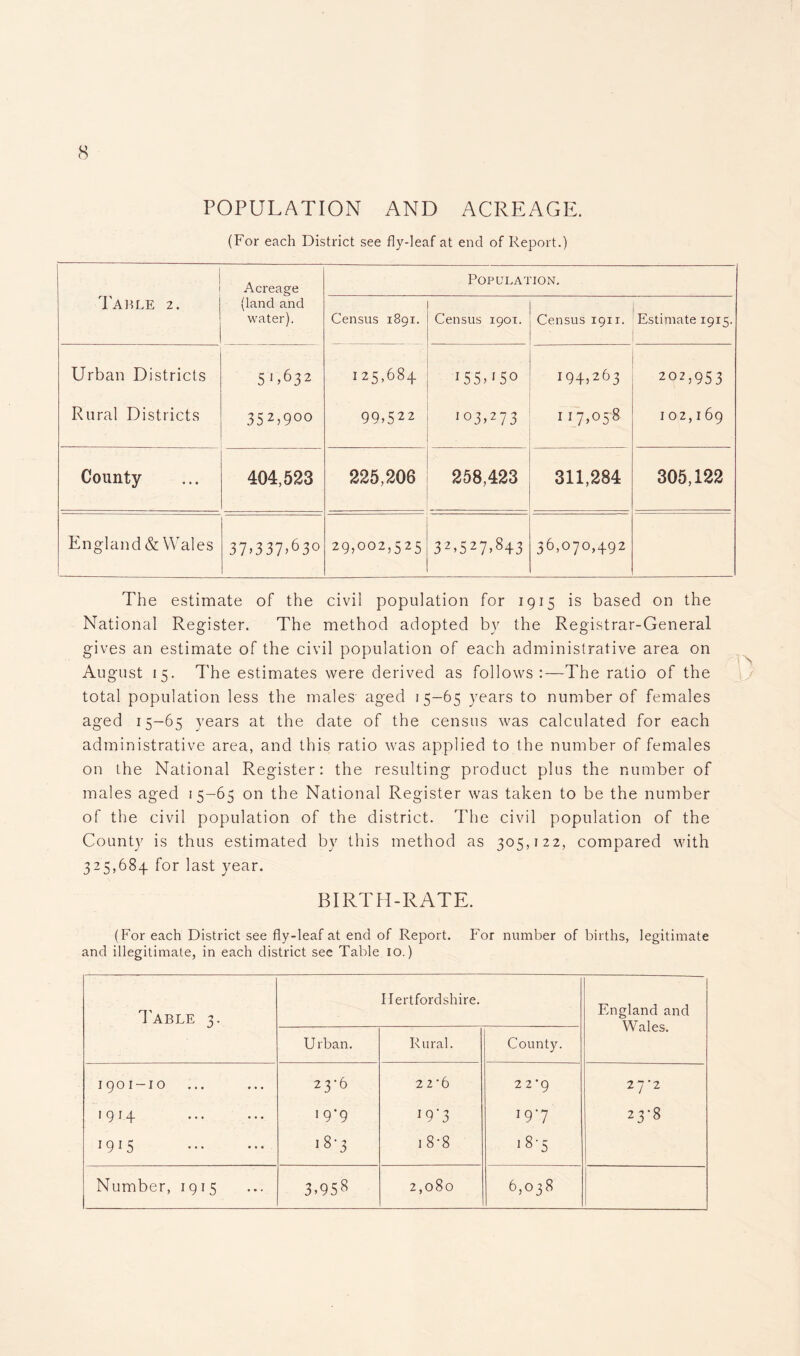 POPULATION AND ACREAGE. (For each District see fly-leaf at end of Report.) Table 2. Acreage (land and water). Population. Census 1891. Census 1901. Census ign. Estimate 1915. Urban Districts 5 1 >632 125,684 1 55> 1 5° 194,263 202,953 Rural Districts 35U9oo 99,522 '03,273 1 17,058 102,1 69 County 404,523 225,206 258,423 311,284 305,122 England & Wales 37>337>63° 29,002,525 32>527>843 36,070,492 The estimate of the civil population for 1915 is based on the National Register. The method adopted by the Registrar-General gives an estimate of the civil population of each administrative area on August 15. The estimates were derived as follows:—The ratio of the total population less the males aged 15-65 years to number of females aged 15-65 years at the date of the census was calculated for each administrative area, and this ratio was applied to the number of females on the National Register: the resulting product plus the number of males aged 15-65 on the National Register was taken to be the number of the civil population of the district. The civil population of the County is thus estimated by this method as 305,122, compared with 325,684 for last year. BIRTH-RATE. (For each District see fly-leaf at end of Report. For number of births, legitimate and illegitimate, in each district see Table 10.) Table 3. Hertfordshire. England and Wales. Urban. Rural. County. 1901-10 23-6 22*6 22*9 27-2 1914 19-9 19*3 19 * 7 00 r-4 i9U r-r, OO 1 8*8 '8-5 Number, 1915 3>958 2,080 oc 0 o'