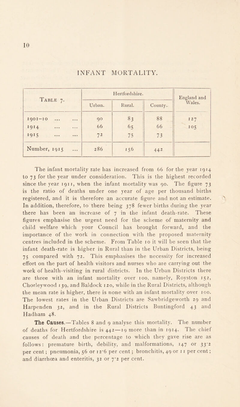 INFANT MORTALITY. Table 7. Hertfordshire. England and Wales. Urban. Rural. County. 1901-10 90 CO 88 127 19^4 • • • • • • 66 65 66 105 1915 72 75 73 Number, 1915 286 *56 442 The infant mortality rate has increased from 66 for the year 1914 to 73 for the year under consideration. 'This is the highest recorded since the year 1911, when the infant mortality was 90. The figure 73 is the ratio of deaths under one year of age per thousand births registered, and it is therefore an accurate figure and not an estimate. In addition, therefore, to there being 378 fewer births during the year there has been an increase of 7 in the infant death-rate. These figures emphasise the urgent need for the scheme of maternity and child welfare which your Council has brought forward, and the importance of the work in connection with the proposed maternity centres included in the scheme. From Table 10 it will be seen that the infant death-rate is higher in Rural than in the Urban Districts, being 75 compared with 72. This emphasises the necessity for increased effort on the part of health visitors and nurses who are carrying out the work of health-visiting in rural districts. In the Urban Districts there are three with an infant mortality over 100, namely, Royston 152, Chorleywood 1 39, and Baldock 120, while in the Rural Districts, although the mean rate is higher, there is none with an infant mortality over 100. The lowest rates in the Urban Districts are Sawbridgeworth 29 and Harpenden 32, and in the Rural Districts Buntingford 43 and Hadham 48. The Causes.—Tables 8 and 9 analyse this mortality. The number of deaths for Hertfordshire is 442 —19 more than in 1914. The chief causes of death and the percentage to which they gave rise are as follows: premature birth, debility, and malformations, 147 or 33^2 per cent; pneumonia, 56 or 12*6 per cent; bronchitis, 49 or 11 per cent; and diarrhoea and enteritis, 32 or 7*2 per cent.