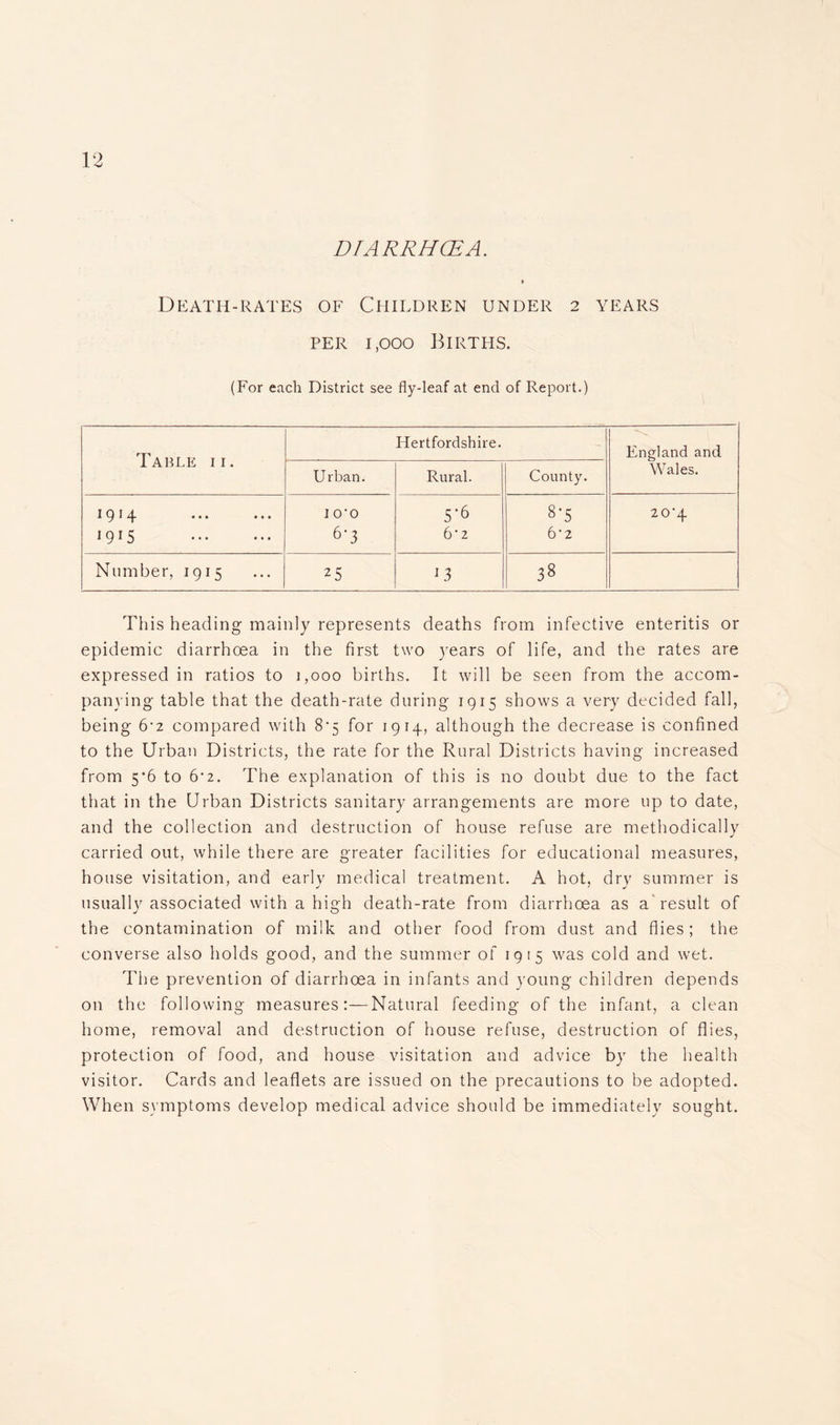 DIARRHCEA. » Death-rates of Children under 2 years per 1,000 Births. (For each District see fly-leaf at end of Report.) Table ii . Hertfordshire. - England and Urban. Rural. County. Wales. 1914 «•« ... I O'O 5-6 8-5 20’4 1915 • • • • • • 6'3 6* 2 6*2 Number, 1915 25 1 3 00 This heading mainly represents deaths from infective enteritis or epidemic diarrhoea in the first two years of life, and the rates are expressed in ratios to 1,000 births. It will be seen from the accom- panying table that the death-rate during 1915 shows a very decided fall, being 6-2 compared with 8*5 for 1914, although the decrease is confined to the Urban Districts, the rate for the Rural Districts having increased from 5*6 to 6'2. The explanation of this is no doubt due to the fact that in the Urban Districts sanitary arrangements are more up to date, and the collection and destruction of house refuse are methodically carried out, while there are greater facilities for educational measures, house visitation, and early medical treatment. A hot, dry summer is usually associated with a high death-rate from diarrhoea as a result of the contamination of milk and other food from dust and flies; the converse also holds good, and the summer of 1915 was cold and wet. The prevention of diarrhoea in infants and young children depends on the following measures:—Natural feeding of the infant, a clean home, removal and destruction of house refuse, destruction of flies, protection of food, and house visitation and advice by the health visitor. Cards and leaflets are issued on the precautions to be adopted. When symptoms develop medical advice should be immediately sought.