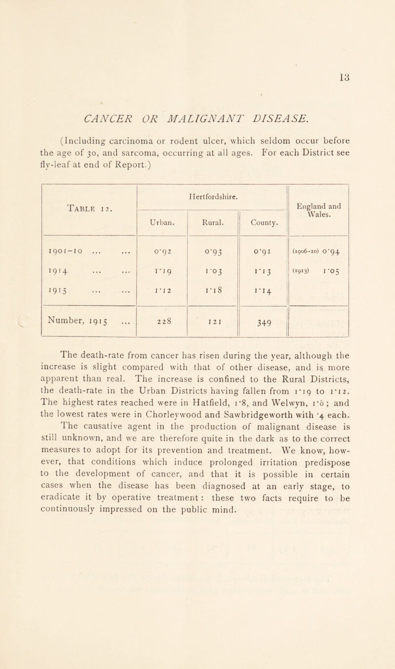 CANCER OR MALIGNANT DISEASE. (Including- carcinoma or rodent ulcer, which seldom occur before the age of 30, and sarcoma, occurring at all ages. For each District see flv-leaf at end of Report.) Table 12. Hertfordshire. England and Wales. Urban. Rural. County. 1901-10 0‘gz 0-93 0*91 (1906-10) C94 1914 rig 1-03 1 *1 3 (1913) 1-05 1915 r 12 i • 18 1 ’ 14 Number, 1915 228 121 349 The death-rate from cancer has risen during the year, although the increase is slight compared with that of other disease, and is more apparent than real. The increase is confined to the Rural Districts, the death-rate in the Urban Districts having fallen from 1*19 to ri2. The highest rates reached were in Hatfield, i*8, and Welwyn, ro; and the lowest rates were in Chorleywood and Sawbridgeworth with '4 each. The causative agent in the production of malignant disease is still unknown, and we are therefore quite in the dark as to the correct measures to adopt for its prevention and treatment. We know, how- ever, that conditions which induce prolonged irritation predispose to the development of cancer, and that it is possible in certain cases when the disease has been diagnosed at an early stage, to eradicate it by operative treatment : these two facts require to be continuously impressed on the public mind.