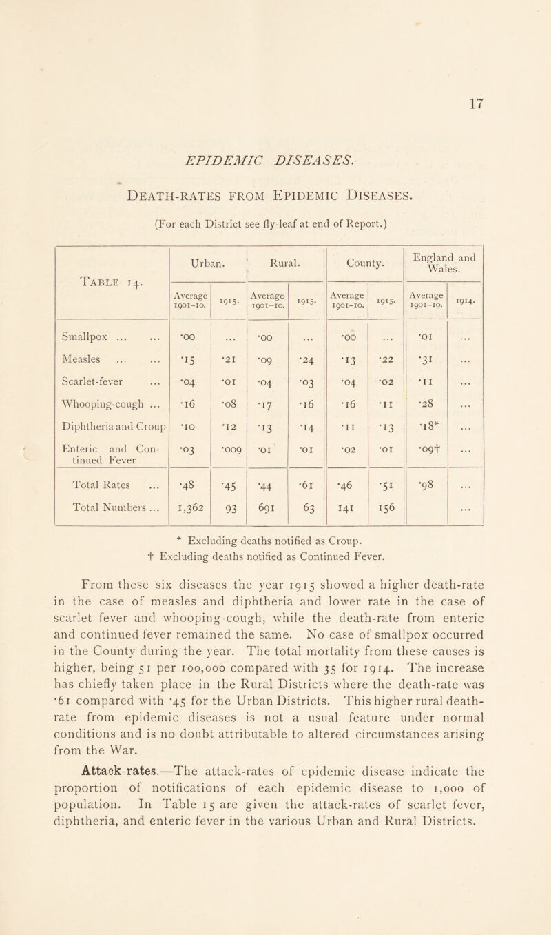 EPIDEMIC DISEASES. Death-rates from Epidemic Diseases. (For each District see fly-leaf at end of Report.) Table 14. Urban. Rural. County. England and Wales. Average 1901-10. I9I5- Average 1901—10. I9I5- Average 1901-10. I9I5- Average 1901-10. T9T4‘ Smallpox ... •00 ... •00 . . . •00 ... *01 Measles •15 •21 •09 •24 •13 •22 '31 ... Scarlet-fever •04 •OI •04 •03 •04 •02 •II ... Whooping-cough ... •16 •08 •17 •16 •16 •II •28 ... Diphtheria and Croup •10 '12 •13 •14 *ii 'IS •l8* ... Enteric and Con- tinued Fever •03 •009 •01 •01 •02 *01 •09+ ... Total Rates •48 '45 •44 •6l •46 •51 •98 ... Total Numbers ... 1,362 93 691 63 141 156 ... * Excluding deaths notified as Croup, t Excluding deaths notified as Continued Fever. From these six diseases the year 1915 showed a higher death-rate in the case of measles and diphtheria and lower rate in the case of scarlet fever and whooping-cough, while the death-rate from enteric and continued fever remained the same. No case of smallpox occurred in the County during the year. The total mortality from these causes is higher, being 51 per 100,000 compared with 35 for 1914. The increase has chiefly taken place in the Rural Districts where the death-rate was *61 compared with *45 for the Urban Districts. This higher rural death- rate from epidemic diseases is not a usual feature under normal conditions and is no doubt attributable to altered circumstances arising from the War. Attack-rates.—The attack-rates of epidemic disease indicate the proportion of notifications of each epidemic disease to 1,000 of population. In Table 15 are given the attack-rates of scarlet fever, diphtheria, and enteric fever in the various Urban and Rural Districts.