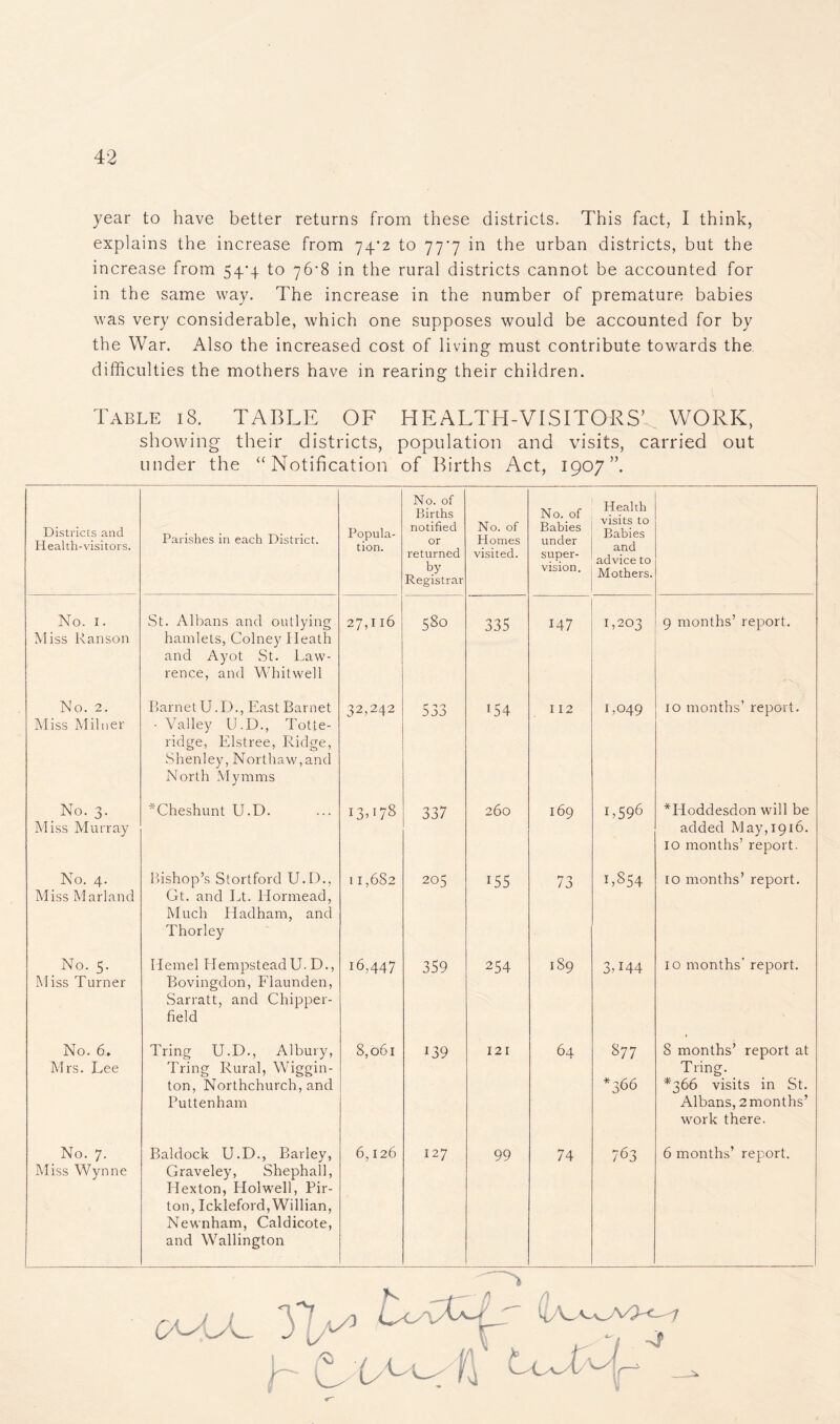 year to have better returns from these districts. This fact, I think, explains the increase from 74*2 to 77*7 in the urban districts, but the increase from 54*4 to 76*8 in the rural districts cannot be accounted for in the same way. The increase in the number of premature babies was very considerable, which one supposes would be accounted for by the War. Also the increased cost of living must contribute towards the difficulties the mothers have in rearing their children. Table 18. TABLE OF HEALTH-VISITORS’ WORK, showing their districts, population and visits, carried out under the “Notification of Births Act, 1907”. Districts and Health-visitors. Parishes in each District. Popula- tion. No. of Births notified or returned by Registrar No. of Homes visited. No. of Babies under super- vision. Health visits to Babies and advice to Mothers. No. 1. Miss Ranson St. Albans and outlying hamlets, Colney Heath and Ayot St. Law- rence, and Whitwell 27,116 580 335 147 1,203 9 months’ report. No. 2. Miss Milner Barnet U.D., East Barnet - Valley U.D., Totte- ridge, Elstree, Ridge, Shenley, Northaw,and North Mymms 32,242 533 i54 I 12 1,049 io months’ report. _ No. 3. Miss Murray *Cheshunt U.D. I3>178 337 260 169 1.596 *Hoddesdon will be added May, 1916. 10 months’ report. No. 4. Miss Marland Bishop’s Stortford U.D., Gt. and Lt. Hormead, Much Hadham, and Thorley I 1,682 205 i55 73 1,854 10 months’ report. . No. 5. Miss Turner Ilemel HempsteadU. D., Bovingdon, Flaunden, Sarratt, and Chipper- field 16,447 359 254 189 3H44 10 months’ report. No. 6. Mrs. Lee Tring U.D., Albury, Tring Rural, Wiggin- ton, Northchurch, and Puttenham 8,o6l i39 121 64 877 *366 8 months’ report at Tring. _ *366 visits in St. Albans, 2 months’ work there. No. 7. Miss Wynne Baldock U.D., Barley, Graveley, Shephall, Idexton, Holwell, Pir- ton, Ickleford,Willian, Newnham, Caldicote, and Wallington 6,126 127 99 74 763 6 months’ report. oUA, yiy3 L C/fLc/11 _