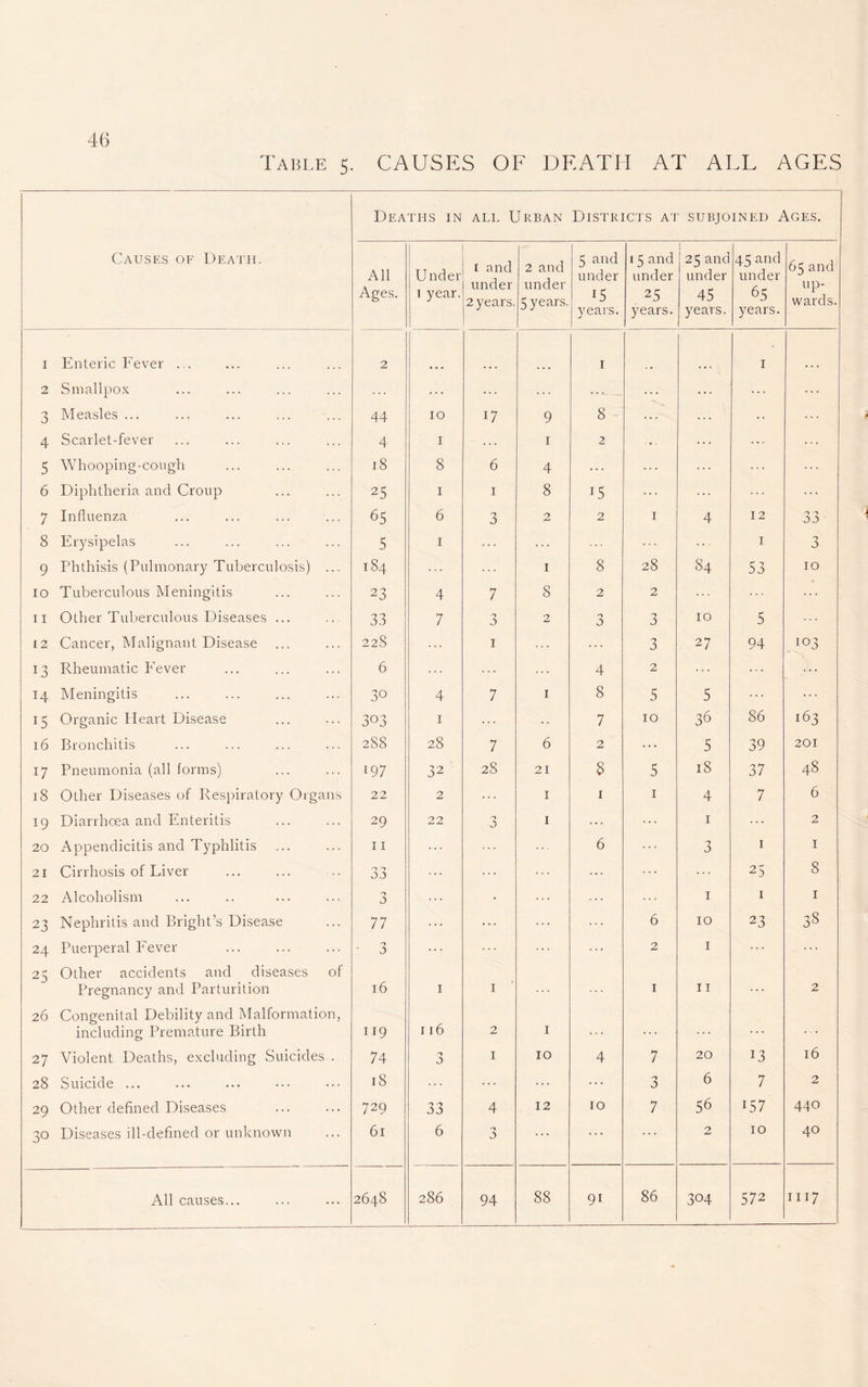 Table 5. CAUSES OF DEATH AT ALL AGES Deaths in all Urban Districts at subjoined Ages. Causes of Death. All Ages. Under 1 year. 1 and under 2 years. 2 and under 5 years. 5 and under 15 years. 15 and under 25 years. 25 and under 45 years. 45 and under 65 years. 65 and up- wards. 1 Enteric Fever ... 2 1 1 2 Smallpox ... ... • •j— ... ... ... 3 Measles ... 44 10 17 9 8 ... • • 4 Scarlet-fever 4 1 . . . 1 2 ... 5 Whooping-cough 18 8 6 4 ... 6 Diphtheria and Croup 25 1 1 8 i5 ... ... 7 Influenza 65 6 3 2 2 1 4 12 n -y 00 8 Erysipelas 5 1 ... 1 3 9 Phthisis (Pulmonary Tuberculosis) ... 184 1 8 28 84 53 10 10 Tuberculous Meningitis 23 4 7 8 2 2 11 Other Tuberculous Diseases ... 33 7 'j 3 2 3 3 10 5 12 Cancer, Malignant Disease ... 22S I ... 3 27 94 103 13 Rheumatic Fever 6 ... 4 2 ... 14 Meningitis 30 4 7 1 8 5 5 ... 15 Organic Heart Disease 303 1 .. 7 10 36 86 163 16 Bronchitis 2S8 28 7 6 2 ... 5 39 201 17 Pneumonia (all forms) 197 32 28 21 8 5 18 37 48 18 Other Diseases of Respiratory Organs 22 2 1 1 1 4 7 6 19 Diarrhoea and Enteritis 29 22 0 0 1 ... ... 1 2 20 Appendicitis and Typhlitis 11 6 ... 3 1 1 21 Cirrhosis of Liver 33 ... ... ... 25 8 22 Alcoholism 3 - 1 1 1 23 Nephritis and Bright’s Disease 77 ... ... 6 10 23 38 24 Puerperal Fever ■ 3 ... 2 1 ... ... 25 Other accidents and diseases of Pregnancy and Parturition 16 1 1 1 11 ... 2 26 Congenital Debility and Malformation, including Premature Birth 119 116 2 1 . . . . . . 27 Violent Deaths, excluding Suicides.. 74 'j A 1 10 4 7 20 13 16 28 Suicide ... 18 ... ... ... 3 6 7 2 29 Other defined Diseases 729 33 4 12 10 7 56 U7 440 30 Diseases ill-defined or unknown 61 6 3 ... 2 10 40 All causes... 2648 286 94 88 9i 86 304 572 1117