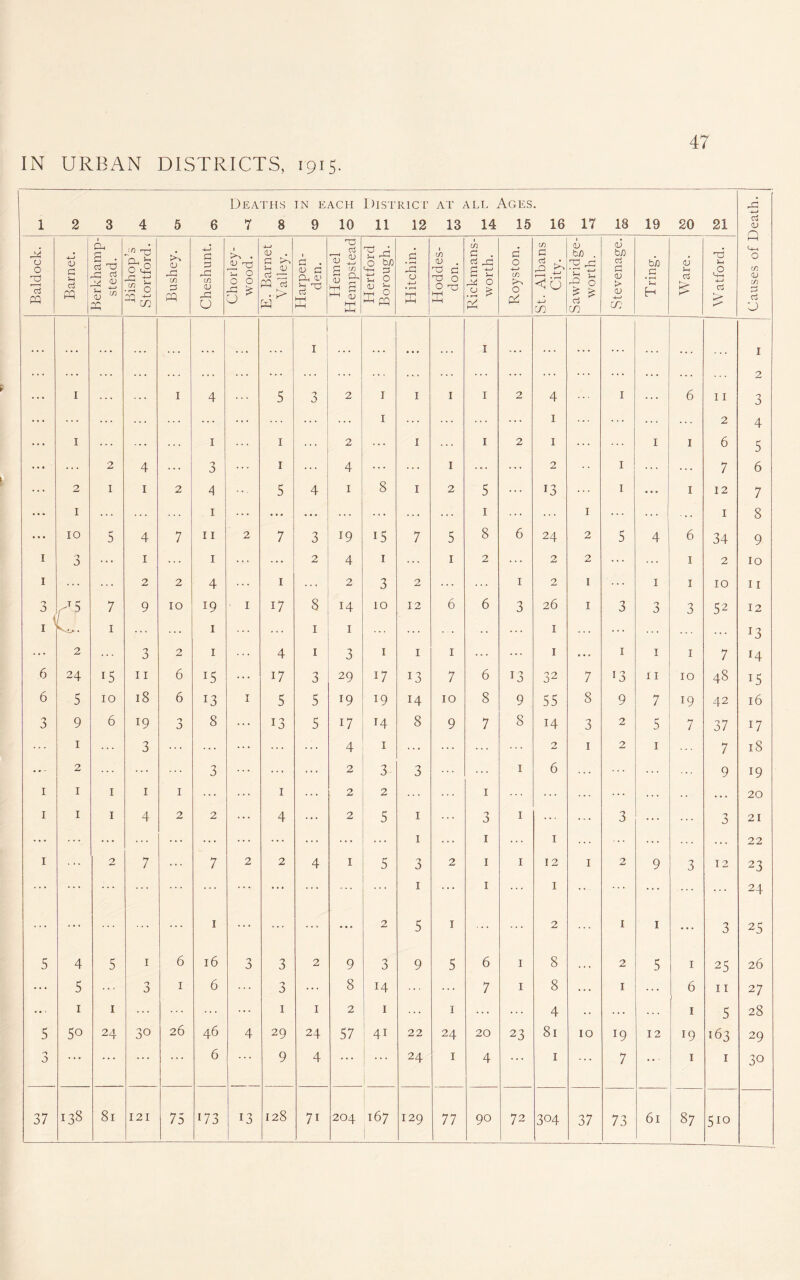 1 2 3 4 5 6 Deaths 7 8 IN EACH 9 10 District 11 12 at all Ages 13 14 15 16 17 18 19 20 21 Causes of Death. Baldock. Barnet. Berkhamp- stead. Bishop’s Stortford. Bushey. Cheshunt. Chorley- wood. E. Barnet Valley. Harpen- den. Hemel Hempstead Hertford Borough. Hitchin. Hoddes- don. Rickmans- worth. Royston. St. Albans City. Sawbridge- worth. Stevenage. Tring. Ware. Watford. . . . , , , , , , ... « • • ... I ... ... ... ... 1 .... , , . . . . ... 1 ... ... ... ... ... ... ... ... ... ... ... ... ... ... ... 2 1 ... ... 1 4 5 3 2 1 1 1 1 2 4 1 ... 6 11 3 ... ... ... ... ... ... 1 ... 1 ... ... 2 4 I ... ... 1 1 . . . 2 ... 1 1 2 1 1 1 6 5 2 4 ... 3 ... 1 4 ... ... 1 ... ... 2 1 ... ... 7 6 2 I 1 2 4 ... 5 4 1 8 1 2 5 ... 13 1 ... 1 12 7 1 ... ... 1 ... ... ... ... ... ... 1 ... ... 1 1 8 10 5 4 7 11 2 7 3 19 15 7 5 8 6 24 2 5 4 6 34 9 1 3 ... 1 ... 1 ... ... 2 4 1 ... 1 2 ... 2 2 ... 1 2 10 1 ... ... 2 2 4 1 2 3 2 ... ... 1 2 1 ... 1 1 10 11 o o r'5 7 9 10 19 1 17 8 14 10 12 6 6 3 26 1 3 3 3 52 12 1 y. 1 ... ... 1 ... ... 1 I ... ... 1 ... J3 ... 2 ... 3 2 1 4 1 3 1 1 1 ... ... 1 ... 1 1 1 7 H 6 24 D 11 6 15 ... 17 3 29 i7 13 7 6 *3 32 7 T3 11 10 48 i5 6 5 10 18 6 13 1 5 5 19 19 14 10 8 9 55 8 9 7 19 42 16 3 9 6 19 3 8 ... 13 5 17 14 8 9 7 8 14 3 2 5 7 37 17 ... 1 ... 3 ... ... ... ... 4 I ... ... ... 2 1 2 1 7 18 ... 2 ... ... 3 ... ... ... 2 3- 3 ... 1 6 ... ... ... ... 9 19 1 1 1 1 1 ... 1 ... 2 2 ... ... 1 ... 20 1 1 1 4 2 2 ... 4 ... 2 5 1 ... 3 1 ... ... 3 ... 21 ... ... ... ... ... ... ... ... ... ... ... 1 ... 1 ... 1 ... ... 22 1 2 7 ... 7 2 2 4 1 5 3 2 1 1 12 1 2 9 3 12 23 ... ... ... ... ... ... ... 1 ... 1 1 ... ... ... ... 24 ... ... ... 1 ... ... * • • 2 5 1 ... ... 2 1 1 ... 3 25 5 4 5 1 6 16 3 3 2 9 3 9 5 6 1 8 . . « 2 5 1 25 26 ... 5 ... 0 3 T 6 ... 3 ... 8 14 ... ... 7 1 8 ... 1 ... 6 11 27 ... 1 1 ... ... 1 1 2 1 ... 1 ... ... 4 • • 1 5 28 5 50 24 30 26 46 4 29 24 57 4i 22 24 20 23 81 10 i9 12 19 163 29 n 3 • * • . . . 6 • * • 9 4 . . . 24 1 4 ... 1 ... 7 ... 1 1 30 37 133 81 121 75 173 13 128 7i 204 167 129 77 90 72 304 37 73 61 87 5*°