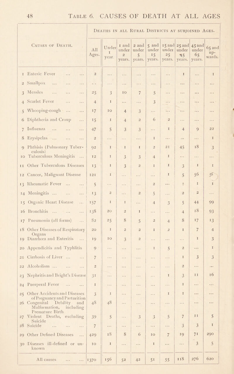 Deaths in all Rural Districts at subjoined Ages. Causes of Death. All Ages. Under 1 year. 1 and under 2 years. 2 and under 5 years. 5 and under 15 years. 15 and under 25 years. 25 and under *45 years. 45 and under 65 years. 65 and up- wards. I Enteric Fever 2 1 ... 1 . . . 1 2 Smallpox ... ... ... ... ... ... 3 .Measles 25 3 10 7 5 ... ... ... 4 Scarlet Fever 4 1 ... 3 ... ... 5 Whooping-cough 17 10 4 n 0 ... ... ... 6 Diphtheria and Croup 15 1 4 2 6 2 ... ... ... 7 Influenza 47 5 3 ... 1 4 9 22 8 Erysipelas 2 ... ... 1 ... ... ... 1 9 Phthisis (Pulmonary Tuber- culosis) 92 1 1 1 2 21 45 18 a IO Tuberculous Meningitis 12 1 J 3 4 1 ... ... 11 Other Tuberculous Diseases 13 1 3 2 1 1 n a 1 1 12 Cancer, Malignant Disease 121 1 ... 1 5 56 13 Rheumatic Fever 5 ... ... ... 2 T 1 1 H Meningitis ... i3 2 2 5 2 2 ... 15 Organic Pleart Disease i57 1 1 4 n A 5 44 99 16 Bronchitis 138 20 2 1 4 18 93 i7 Pneumonia (all forms) 82 25 8 5 2 4 8 17 13 i8 Other Diseases of Respiratory Organs 20 1 2 2 1 2 1 7 4 i9 Diarrhoea and Enteritis 19 10 n A 2 ... ... 1 3 20 Appendicitis and Typhlitis 9 ... ... ... 1 5 2 ... 1 21 Cirrhosis of Liver ... 7 ... ... ... ... 1 3 n 22 Alcoholism ... 2 ... ... ... ... 2 ... ... 23 Nephritis and Bright’s Disease 3i ... ... ... 1 3 11 16 24 Puerperal Fever 1 ... ... ... ... 1 ... ... 25 Other Accidents and Diseases 0f Pregnancy and Parturition 3 1 ... ... ... 1 I ... ... 26 Congenital Debility and Malformation, including Premature Birth 48 48 27 Violent Deaths, excluding Suicide 39 5 a 3 5 7 11 5 28 Suicide 7 ... ... ... ... ... 3 3 1 29 Other Defined Diseases 429 18 8 6 10 7 19 7i 290 30 Diseases ill-defined or un- known 10 1 ... ... 1 ... ... 3 5 1370 52 620