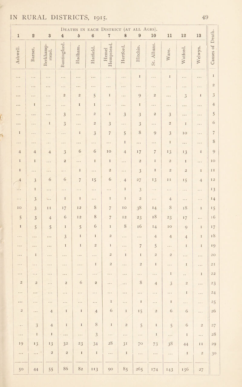 Ashwell. 1 ( 1 I 4 10 5 2 19 1 5o 2 3 Deaths in 4 5 EACH 6 District (at 7 8 all Ages). 9 10 11 12 13 Causes of Death. Barnet. Berkhamp- stead. Buntingford. S d rX 0 d HH Hatfield. , d CD jU S ^ 33 ^ HH p ^ 53 w Hertford. 1 Hitchin. St. Albans. Ware. Watford. Welwyn. . . . . . . . . . ... ... . . . 1 1 . . . . . . 1 ... ... ... ... ... ... ... ... ... ... ... 2 ... ... 2 2 5 1 ... 9 2 ... O 0 1 7 o I ... ... I 1 ... ... 1 ... ... ... ... i 4 ... ... 3 ... 2 1 3 3 2 3 ... ... 5 ... 1 J ... 2 7 j ... 7 0 ... 2 1 ... 6 ... ... I 7 J 7 5 8 9 3 10 ... 7 ... ... ... ... ... ... 1 ... ... 1 ... 8 4 4 3 6 6 10 4 17 7 13 13 1 9 1 ... 2 ... 1 1 ... 2 1 2 1 ... 10 ... ... ... 1 ... 2 ... 3 1 2 2 1 11 3 6 6 7 i5 6 . 4 27 13 11 15 4 j 12 1 ... ... ... ... 1 7 . . . - ... 13 3 ... 1 1 ... 1 1 2 4 ... ... 14 7 J 11 17 12 8 7 10 38 14 8 18 1 i5 3 4 6 12 8 7 12 23 18 23 17 ... 16 5 5 1 5 6 ■ 8 16 14 10 9 1 17 ... ... 3 1 1 2 ... 4 4 4 1 18 ... ... 1 1 2 i ... 7 5 ... 1 1 f9 1 ... ... ... ... 2 1 1 2 2 ... ... 20 ... ... ... 1 2 2 1 1 ... 21 ... ... ... ... ... ... ... ... 1 • • 1 22 2 ... 2 6 2 ... ... 8 4 3 2 ... 23 ... ... ... ... ... ... ... ... ... 1 ... 24 ... ... ... ... 1 1 ... 1 ... 25 ... 4 1 1 4 6 1 15 2 6 6 ... 26 7 3 4 1 1 8 1 2 5 1 5 6 2 ■ 27 1 1 ... ... 3 ... ... 1 1 ... 28 13 13 32 23 34 28 3i 70 73 38 44 11 29 ... 2 2 1 1 ... 1 ... ... ... 1 2 30 44 55 86 82 113 90 85 265 i74 i43 156 27