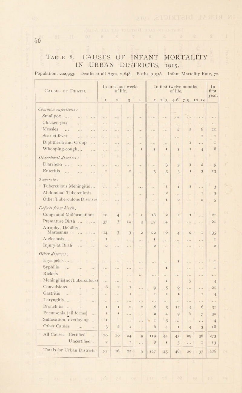 Table 8. CAUSES OF INFANT MORTALITY IN URBAN DISTRICTS, 1915. Population, 202,953. Deaths at all Ages, 2,648. Births, 3,958. Infant Mortality Rate, 72. Causes of Death. In first four weeks of life. 1234 In first twelve of life. 1 2, 3 4-6 months 7-9 10-12 In first year. Common infection's : Smallpox ... Chicken-pox Measles 2 2 6 10 Scarlet-fever . . . 1 1 Diphtheria and Croup 1 1 Whooping-cough... 1 1 1 1 X 4 8 Diarrliceal diseases : Diarrhoea ... 3 3 1 2 9 Enteritis 1 2 3 3 3 1 3 13 Tubercle: Tuberculous Meningitis ... . . . 1 1 1 3 Abdominal Tuberculosis 2 1 3 Other Tuberculous Diseases 1 2 2 5 Defects from birth : Congenital Malformations 10 4 1 1 16 O 2 1 21 Premature Birth ... 37 3 14 3 57 4 . . . 61 Atrophy, Debility, Marasmus 14 3 3 2 22 6 4 2 1 35 Atelectasis... 1 1 1 Injury at Birth 2 ... 2 2 Other diseases: Erysipelas ... 1 1 Syphilis 1 1 Rickets Meningitis(notTuberculous) 1 3 4 Convulsions 6 2 1 9 5 6 20 Gastritis 1 r 1 1. 1 4 Laryngitis ... Bronchitis ... 1 1 2 2 6 3 12 4 6 3i Pneumonia (all forms) 1 1 2 4 9 8 7 30 Suffocation, overlaying 1 1 3 4 Other Causes 3 2 1 6 4 1 4 3 18 All Causes : Certified 70 16 24 9 119 44 45 29 36 273 Uncertified ... 7 1 8 X 3 1 13 Totals for Urban Districts 77 16 25 9 127 45 48 29 37 286