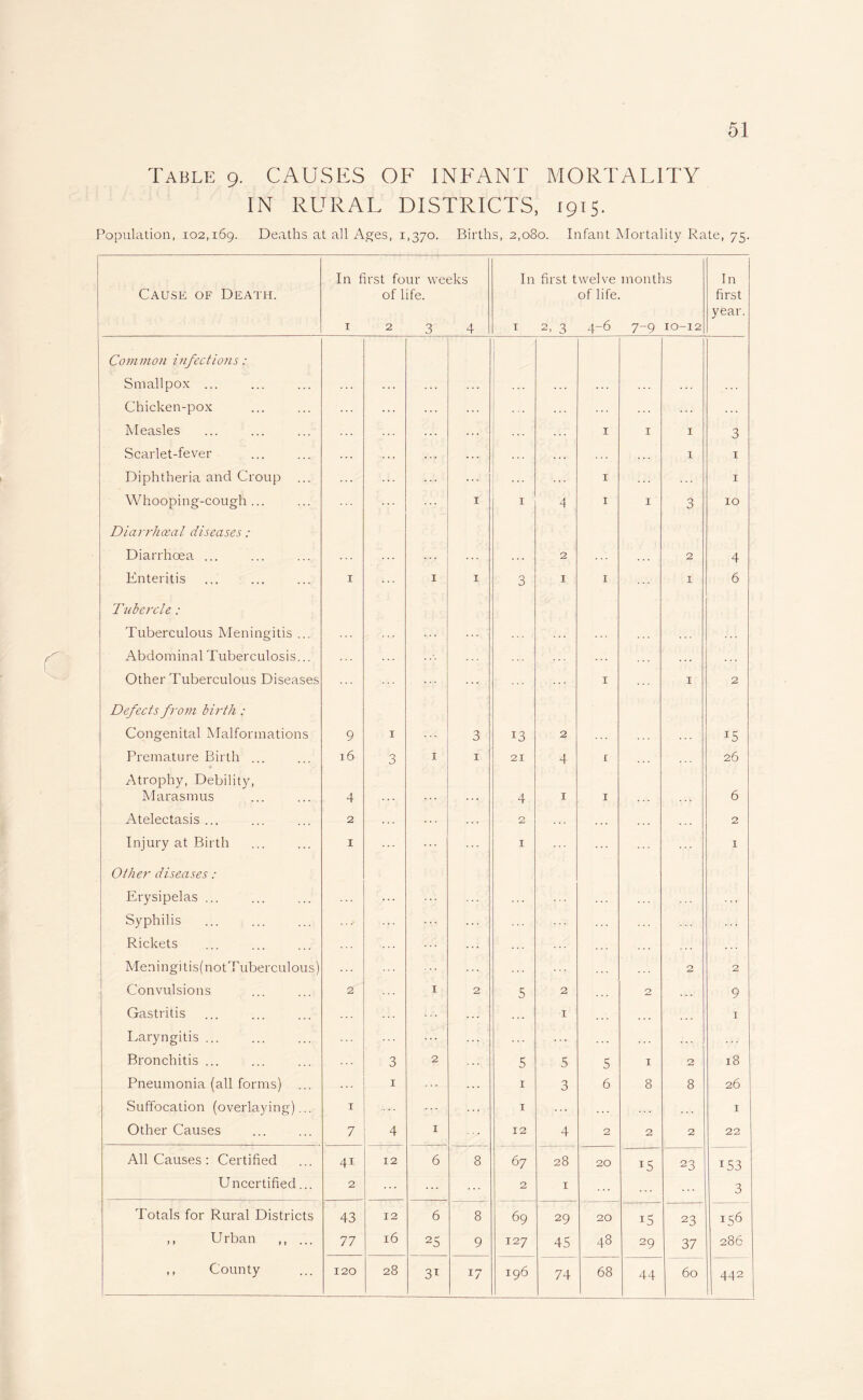 Table 9. CAUSES OF INFANT MORTALITY IN RURAL DISTRICTS, 1915. Population, 102,169. Deaths at all Ages, 1,370. Births, 2,080. Infant Mortality Rate, 75. Cause of Death. In first four weeks of life. 1234 In first twelve of life 1 2, 3 4-6 months 7-9 10-12 In first year. Common infections : Smallpox ... ... . . . Chicken-pox ... Measles . . . 1 1 1 3 Scarlet-fever ... 1 1 Diphtheria and Croup ... ... 1 1 Whooping-cough ... 1 1 4 1 1 3 10 Diarrhceal diseases: Diarrhoea ... 2 2 4 Enteritis 1 1 1 3 1 1 1 6 Tubercle : Tuberculous Meningitis ... ... Abdominal Tuberculosis... Other Tuberculous Diseases 1 1 2 Defects from birth : Congenital Malformations 9 1 3 13 2 *5 Premature Birth ... 16 3 1 1 21 4 t 26 Atrophy, Debility, Marasmus 4 ... 4 1 1 6 Atelectasis ... 2 2 . . . . .. 2 Injury at Birth 1 1 ... 1 Other diseases: Erysipelas ... Syphilis Rickets . . . Meningitis(not Tuberculous) 2 2 Convulsions 2 1 2 5 2 2 9 Gastritis ... 1 1 Laryngitis ... ... ... Bronchitis ... 3 2 5 5 5 1 2 18 Pneumonia (all forms) 1 1 3 6 8 8 26 Suffocation (overlaying)... 1 1 ... 1 Other Causes 7 4 1 12 4 2 2 2 22 All Causes: Certified 4i 12 6 8 67 28 20 15 23 153 Uncertified... 2 ... 2 1 ... 3 Totals for Rural Districts 43 12 6 8 69 29 20 i5 23 I56 ,, Urban ,, ... 77 16 25 9 127 45 48 29 37 286 ,, County 120 28 3* 17 196 74 68 44 60 442