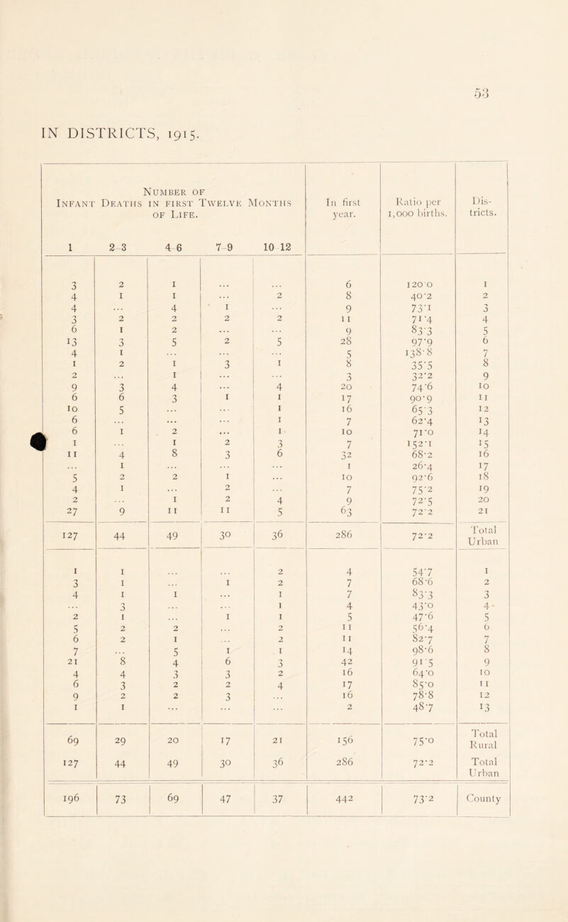 IN DISTRICTS, 1915. Number of Dis- Infant Deaths in first Twelve Months In first Ratio per of Life. year. 1,000 births. tricts. 1 2-3 4 6 7-9 10 12 3 2 1 6 120 0 1 4 1 1 ... 2 8 40-2 2 4 4 1 ... 9 73*i 3 3 2 2 2 2 11 71-4 4 6 1 2 • . . 9 83-3 5 13 0 0 5 2 5 28 97'9 6 4 1 ... 5 138-8 7 1 2 1 3 1 8 35*5 8 2 1 ... ... 3 32-2 9 9 3 4 ... 4 20 74-6 10 6 6 3 1 1 17 9°‘9 11 10 5 ... 1 16 653 12 6 ... ... 1 7 62-4 r3 k. 6 1 . 2 ... 1 10 71 ’O 14 1 2 3 7 152-1 J5 11 4 8 3 6 32 68-2 16 ... 1 ... ... 1 26-4 17 5 2 2 1 10 92-6 18 4 1 ... 2 7 75’2 19 2 1 2 4 9 72-5 20 2 7 9 11 11 5 63 72 - 2 21 127 44 49 30 36 286 72-2 'Total Urban 1 1 2 4 547 1 3 1 1 2 7 68-6 2 4 1 1 . . . 1 7 83-3 3 0 a 1 4 43*o A - 1 2 1 1 1 5 47-6 5 5 2 2 . . . 2 11 56‘4 6. 6 2 1 2 11 82-7 7 7 . . . 5 1 1 H 98-6 8 21 8 4 6 3 42 915 9 4 4 3 3 2 16 64*0 10 6 3 2 2 4 17 85-0 11 9 2 2 3 . . . 16 78-8 12 1 1 ... 2 487 13 69 156 Total 29 20 17 21 75*0 Rural 127 44 49 3° 36 286 72-2 Total U rban VO On H-1 73 69 47 37 442 73-2 County