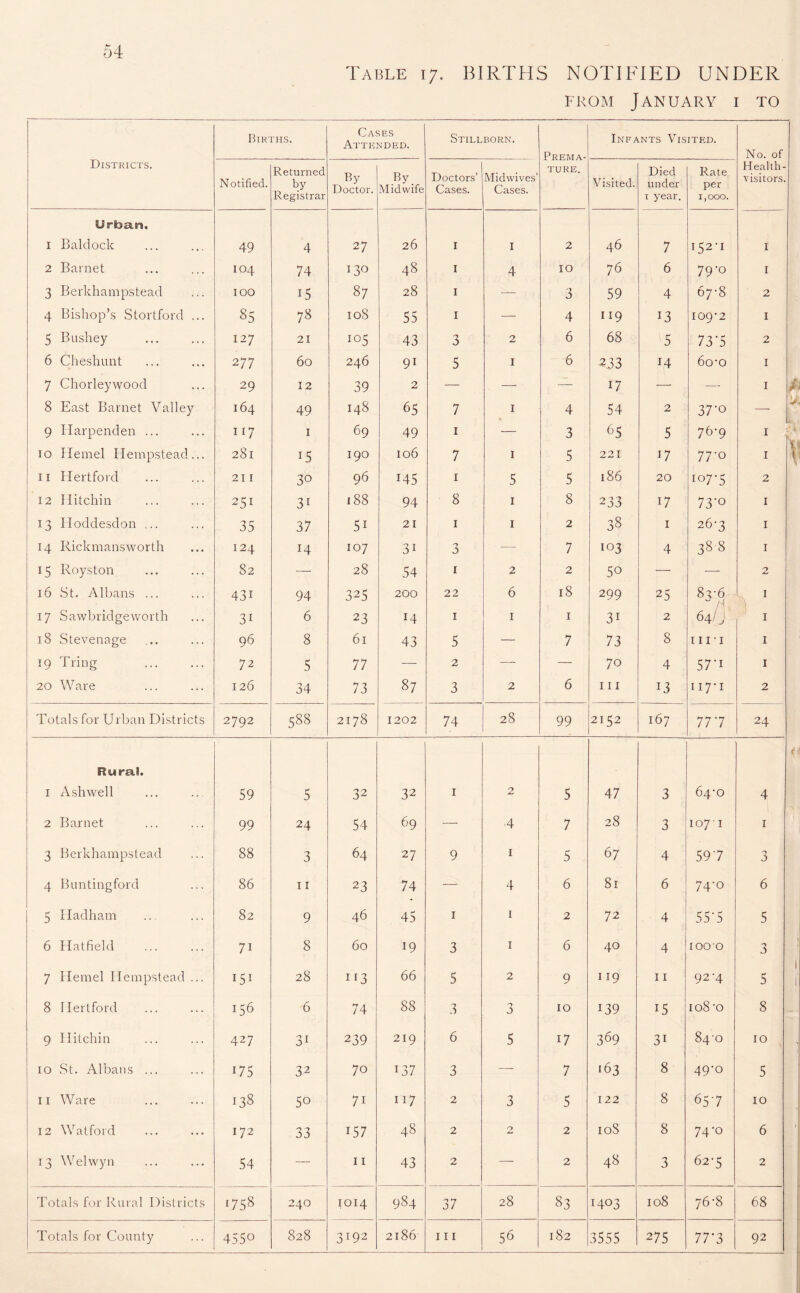 Table 17. BIRTHS NOTIFIED UNDER from January i to Births. Cases Attended. Stillborn. Prfm a- Infants Visited. No. of Districts. Notified. Returned by Registrar By Doctor. By. Midwife Doctors’ Cases. Midwives’ Cases. ture, Visited. Died under 1 year. Rate per 1,000. Health- visitors. Urban, i Baldock 49 4 27 26 I I 2 46 7 152-1 I 2 Barnet 104 74 130 48 I 4 IO 76 6 79-o I 3 Berkhampstead 100 i5 87 28 I 3 59 4 67-8 2 4 Bishop’s Stortford ... 85 78 IOS 55 I — 4 119 13 109-2 I 5 Bushey 127 21 io5 43 3 2 6 68 5 73-5 2 6 Cheshunt 2 77 60 246 91 5 1 6 A3 3 14 6o-o I 7 Chorleywood 29 12 39 2 — — — 17 — — I 8 East Barnet Valley 164 49 148 65 7 1 4 54 2 37'o 9 Iiarpenden ... 117 1 69 49 1 — 3 O 5 76-9 I 10 Kernel Hempstead... 281 190 106 7 1 5 221 17 77'0 11 Hertford 211 30 96 145 1 5 5 186 20 107-5 2 12 Hitchin 251 31 188 94 8 1 8 233 17 73-0 I 13 Iloddesdon ... 35 37 5i 21 1 1 2 38 1 26-3 I 14 Rickmansworth 124 14 107 3i 'j — 7 103 4 388 I 15 Royston 82 — 28 54 1 2 2 50 — ■—- 2 16 St. Albans ... 43i 94 325 200 22 6 18 299 25 83-5 I A 17 Sawbridgeworth 3i 6 23 14 1 1 1 3i 2 64 lj 1 18 Stevenage 96 8 61 43 5 — 7 73 8 111 1 1 19 Tring 72 5 77 — 2 — — 70 4 57'i 1 20 Ware 126 34 73 87 3 2 6 111 13 117-1 2 Totals for Urban Districts 2792 588 2178 1202 74 28 99 2152 167 777 24 Rural. 1 Ash well 59 5 32 32 1 2 5 47 3 64-0 4 2 Barnet 99 24 54 69 — 4 7 28 3 107-1 1 3 Berkhampstead 88 3 64 27 9 1 5 67 4 59 7 3 4 Buntingford 86 11 23 74 — 4 6 81 6 74-0 6 5 Hadham 82 9 46 45 1 1 2 72 4 55 ‘ 5 5 6 Hatfield 7i 8 60 19 3 1 6 40 4 1000 3 7 Kernel Hempstead ... Hi 28 113 66 5 2 9 119 11 92-4 5 8 Hertford 6 74 88 3 3 10 139 15 108 -o 8 9 Hitchin 427 31 239 219 6 5 17 30 3i 840 10 10 St. Albans ... 175 32 70 137 3 — 7 ‘63 8 49-0 5 11 Ware 138 50 71 117 2 3 5 122 8 657 10 12 Watford 172 33 157 48 2 2 2 108 8 74 'o 6 13 Welwyn 54 — 11 43 2 — 2 48 3 62-5 2 Totals for Rural Districts 1758 240 1014 9S4 37 28 83 1403 108 76-8 68 Totals for County 455° 828 3T92 2186 111 56 182 3555 275 77*3 92