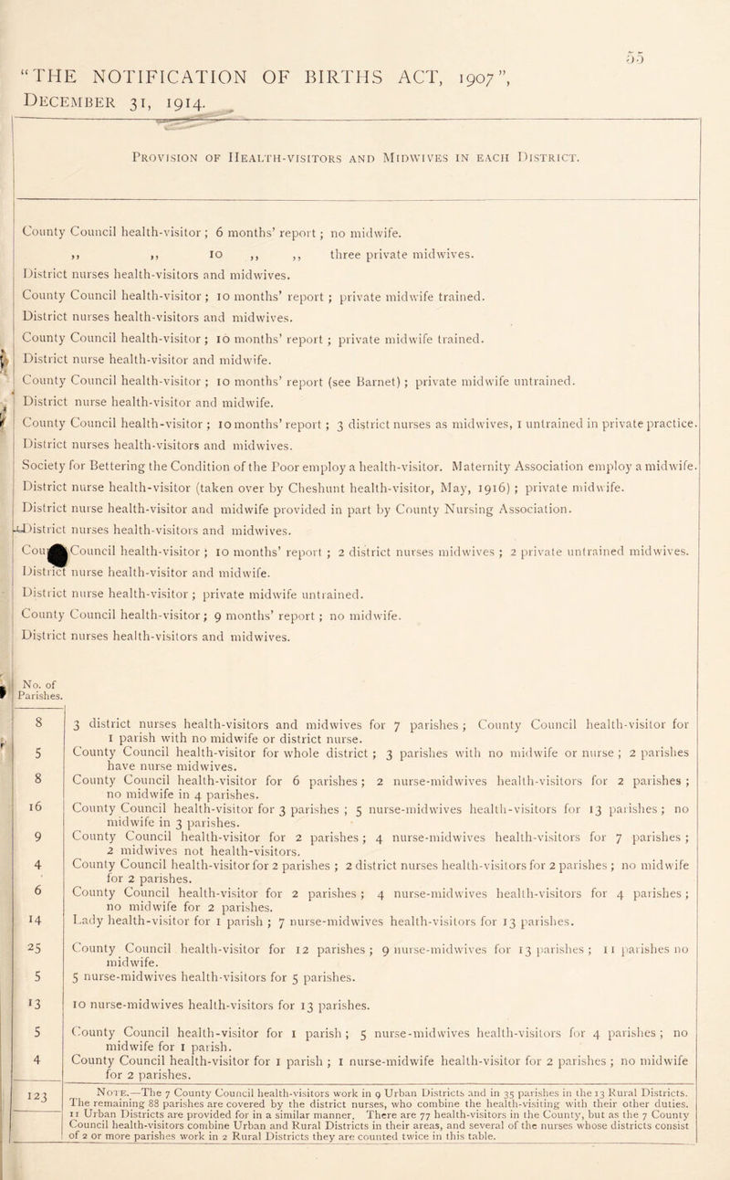 00 ‘ THE NOTIFICATION OF BIRTHS ACT, 190;”, December 31, 1914. I County Council health-visitor ; 6 months’ report; no midwife. ,, ,, io ,, ,, three private mid wives. District nurses health-visitors and midwives. County Council health-visitor; io months’ report ; private midwife trained. District nurses health-visitors and midwives. County Council health-visitor; io months’ report ; private midwife trained. District nurse health-visitor and midwife. County Council health-visitor ; io months’ report (see Barnet); private midwife untrained. District nurse health-visitor and midwife. County Council health-visitor ; io months’ report ; 3 district nurses as midwives, 1 untrained in private practice District nurses health-visitors and midwives. Society for Bettering the Condition of the Poor employ a health-visitor. Maternity Association employ a midwife District nurse health-visitor (taken over by Cheshunt health-visitor, May, 1916) ; private midwife. District nurse health-visitor and midwife provided in part by County Nursing Association. -^District nurses health-visitors and midwives. Cou|^^| Council health-visitor ; 10 months’ report ; 2 district nurses midwives ; 2 private untrained midwives. District nurse health-visitor and midwife. District nurse health-visitor; private midwife untrained. County Council health-visitor; 9 months’ report ; no midwife. District nurses health-visitors and mid wives. No. of Parishes. 8 5 8 16 9 4 6 14 25 5 5 4 123 3 district nurses health-visitors and midwives for 7 parishes ; County Council health-visitor for 1 parish with no midwife or district nurse. County Council health-visitor for whole district ; 3 parishes with no midwife or nurse ; 2 parishes have nurse midwives. County Council health-visitor for 6 parishes; 2 nurse-midwives health-visitors for 2 parishes ; no midwife in 4 parishes. County Council health-visitor for 3 parishes ; 5 nurse-midwives health-visitors for 13 parishes; no midwife in 3 parishes. County Council health-visitor for 2 parishes; 4 nurse-midwives health-visitors for 7 parishes; 2 midwives not health-visitors. County Council health-visitor for 2 parishes ; 2 district nurses health-visitors for 2 parishes ; no midwife for 2 parishes. County Council health-visitor for 2 parishes ; 4 nurse-midwives health-visitors for 4 parishes; no midwife for 2 parishes. Lady health-visitor for 1 parish ; 7 nurse-midwives health-visitors for 13 parishes. County Council health-visitor for 12 parishes; 9 nurse-midwives for 13 parishes; 11 parishes no midwife. 5 nurse-midwives health-visitors for 5 parishes. 10 nurse-midwives health-visitors for 13 parishes. County Council health-visitor for 1 parish; 5 nurse-midwives health-visitors for 4 parishes; no midwife for I parish. County Council health-visitor for 1 parish ; 1 nurse-midwife health-visitor for 2 parishes ; no midwife for 2 parishes. Note.—The 7 County Council health-visitors work in g Urban Districts and in 35 parishes in the 13 Rural Districts. The remaining 88 parishes are covered by the district nurses, who combine the health-visiting with their other duties. 11 Urban Districts are provided for in a similar manner. There are 77 health-visitors in the County, but as the 7 County Council health-visitors combine Urban and Rural Districts in their areas, and several of the nurses whose districts consist of 2 or more parishes work in 2 Rural Districts they are counted twice in this table.