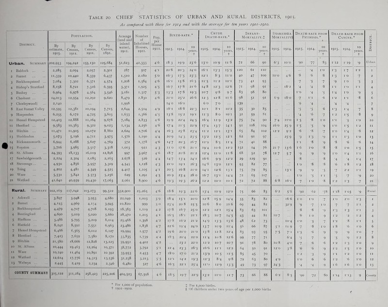 As compared with those for 1Q14 and with the average for ten years igoi-igio. Number Birth-rate.* Crude Infant Diarrhcea Death-rate FROM Death-rate FROM POPULATION. Acreage Pop. per House 1911. Death-rate.* Mortality. ± Mortality? Phthisis. * Cancer. «■ H (land and inland water), 1911. of District. By estimate. By Census, By | Census, By Census, 1891. Inhabited Houses, 1911. 1915. 1914. IO years. 1915- 1914. IO years. 1915. 1 1914- IO years. 1915- 1914. I 1915- | 1914. , IO years. 1915- 1914. IO years. OS H V) a 1915. 1911. t t t t 1 t Urban. Summary 202,953 194,242 155,150 125,684 51,623 42,333 4'6 183 >9'9 23-6 13-0 109 11 8 72 66 90 6-3 IO'O •90 •77 ■83 1*12 I *19 •9 Urban I Baldock 2,285 2,094 2,057 2,301 287 507 4'i 20'8 20-3 24-0 i6'i 13-3 15 '5 120 6l 110 '4 1*0 i'3 i'7 I *2 I 2 Barnet H.3S9 10,440 8,359 6,437 i, 51 ° 2,080 5'o -16-3 I7-5 23'3 12 * 1 8-3 11 'O 40 47 100 10-0 4'6 •8 •6 •8 13 I '0 •7 2 3 Berkhampstead ... 7,084 7,302 6,371 4,574 1,208 1,584 4'6 16*1 15-8 165 1' '5 II 2 IO'I 73 41 93 '7 '5 7 '9 I 0 '5 3 4 Bishop’s Stortford 8,1-58 8,721 7,316 6,595 3,37' ',925 4'5 167 '7'8 21 '6 14-8 12-3 12'6 71 98 91 l8'2 '4 •4 •8 I 'I I *o I'l 4 1 ^ Bushey 6,964 6,978 4,564 3,546 3,081 1,327 5’3 13-3 178 ‘9’3 107 9-8 9 7 83 98 80 I *o •4 •5 1 '4 I '0 9 5 6 Cheshunt ... 14,013 12,954 12,292 9,620 8,479 2,830 4'6 21-0 25-2 26-6 123 12'8 u*6 98 5i 9' 6-9 18-0 •7 I *1 •6 I '2 I 'I •8 6 7 Chorleywood|| 2, I40 1,998 140 i6'0 6'o 7° 139 ■9 '4 '4 •4 7 8 East Barnet Valley 12.595 12,381 10,094 7,715 2,644 2,504 4'9 181 18-8 22-3 IO'I 8-i IO'2 35 3° 85 ■5 •5 ■6 ' '3 1-4 '7 8 9 Harpenden 6,255 6,172 4,725 3,603 1,633 1,366 4‘5 13-8 15-2 19-1 11 -3 8-o IO'I 32 59 8l ■4 ■6 ■7 I 2 1-5 ■8 9 IO Hemel Hempstead 12,403 12,888 11,264 9,678 7,184 2,833 4'6 19 9 22*4 245 16-4 129 13-2 75 74 90 7'4 IO'O 15 •8 I O I *1 '5 I 'O IO II Hertford ... 9,583 10,383 9,322 9,023 i,i34 2,256 4-6 I7'4 21-5 22‘9 17-4 137 I4'I 91 108 104 i6-o 25-9 '■5 ■5 ■9 I *o '•5 I 2 11 1 12 1 llilchin ii,47i 11,905 10,072 8,860 2,624 2,706 4'4 163 25-8 23'4 I I 2 12’ I 13-1 65 84 102 I 2'2 9 '2 ■6 •8 •7 I 'O 1'4 •8 12 13 lloddesdon 5,°73 5,196 4,711 3,975 1,576 1,190 4'4 20-9 14-3 23-5 13-2 12*5 I 2 ‘ I 62 91 97 25-9 '9 1’3 ’9 I 'I 1 '3 I 'O 13 J 14 liickmansworth ... 6,944 6,288 5,627 4,769 572 ',378 4'6 147 20-3 267 12*9 8-5 ii*4 71 41 88 I I •8 '9 •8 •6 •6 14 ) 15 Koyston ... 3,706 3,985 3,517 3,318 1,003 922 43 11 0 17‘6 21' I 19-4 106 I2’2 152 14 76 217 13'6 i '6 1*0 •8 •8 1*0 i'5 '5 1 St. Albans 24,393 18,133 16,019 12,898 997 3,967 4-6 187 20-8 21 2 12*4 II 'O H-8 68 52 78 12 7 57 •9 '9 '9 I 'O I'4 I 'I l6 17 Sawbridgeworth ... 2,224 2,304 2,085 2,165 2,678 526 4'4 147 13-4 24-1 i6-6 99 12 '2 29 129 9' ■8 ■8 •4 '4 1 '4 17 ,8 Stevenage... 4,930 4,856 3,957 3.309 4.545 1,128 4'3 21'0 19-1 26-3 I4‘8 13-0 I 2' I 93 82 77 * 1 0 •8 ■8 •6 18 I '2 18 ■9 Tring 4,202 4,481 4,349 4.525 4,407 1,105 4'i 20‘5 16-8 21*0 14-1 126 13 1 75 79 85 13-1 •9 •9 •5 ■7 2*2 I'l '9 20 Ware 5,531 5,842 5-573 5,256 629 1,291 4’5 20 9 23-4 28 0 167 13-1 14-4 72 65 107 I 'O ‘5 I 'I •5 ■7 •9 20 21 Watford 41,640 40,939 29,430 17,063 2,061 8,900 4-6 19 ‘3 I9-3 26’2 122 IO'O IO'I 72 72 88 6-8 16-1 ■7 1 -o •8 1*2 1'3 '7 21 Rural. Summary 102,169 I 17,042 103,273 99,522 352,900 25,265 4'6 x8-8 193 22'6 13-4 109 I 2*0 75 66 83 6'2 | 5'6 •90 •62 •78 118 1-03 *9 Rural. I Ashvvell ... 3,897 3,948 3,953 4,680 22,049 1,003 3'9 18-4 15-1 20'0 12-8 '5 9 14-4 55 83 82 166 I 0 I 'O •7 I 'O 2'0 1’3 2 Barnet 4,143 4,969 4,154 3,945 10,820 999 5 0 23A 208 25-5 io'6 8 0 io 6 69 44 82 32-9 ■9 •7 I 'O 7 7 i-i 2 3 Berkhampstead ... 4,479 4,707 4,708 6,193 18,383 1,109 4-2 17-8 167 250 12*2 121 I5A 83 63 IOI ... ■8 •8 •9 1 ’3 i'3 3 4 Buntingford 4,690 5,oi9 5,020 5,660 28,470 1,215 41 165 18 ■ 1 22 I 18-3 107 i4’5 43 44 81 JO'7 •6 I O 9 I '2 '2 1-2 4 j 5 Hadham ... 5,486 5.795 5,209 8,014 25,468 ',398 4‘2 17-8 l6'2 21 ‘2 •4‘9 13 '3 136 48 62 73 10-4 1*0 •5 '7 I *2 •8 II 5 6 Hatfield ... 8,242 8,592 7.551 6,963 23,486 1,838 47 226 19'4 24'O i3'7 io-9 11'4 56 66 87 5-1 11 9 ■7 ■8 I O 18 •6 I 'O 6 7 Hemel Hempstead 6,486 C565 6,012 6,127 19,994 i,577 4’2 19 6 20 O 21 '0 i3'8 128 I2'4 83 93 95 7-5 7-i i'5 ■6 9 ■9 •9 I'O 7 j 8 Hertford ... 7,423 7,659 7,580 8,170 33^35 i,739 44 ■8-5 20’4 220 11’4 io'8 12'6 99 i 77 7i 6'4 ‘5 •7 9 ■5 ■9 1*2 8 9 Hitchin 21,580 18,666 12,828 13,125 59,952 4,402 4'2 232 22 ’O I2‘2 107 I0'7 91 78 80 io'8 4'° •7 ■6 ■6 I *2 1’3 I *o 9 1° St. Albans 10,444 19,463 12,264 | 10,371 38,772 3,792 5'i 22 4 233 28-5 i6-6 in I 2 '2 64 50 9i 12*0 3-8 ■6 •6 •9 1*2 1'5 I O IO 1 1 I W are 10,240 I I ,464 10,891 1 10.392 33,953 2-453 47 i8'o I7-0 21 *2 I3-9 10 5 11 -5 85 45 70 I '2 3 9 I * I I '2 I 'O 11 1 12 Watford ... 12,614 17,776 14,315 13,536 31,238 3.213 55 12*1 I42 19 3 12-3 8-4 9'8 79 63 80 4'9 I 'O •6 ■6 I *2 •6 1*0 12 113 Welwyn ... 2,445 2,419 2,234 2,346 6,480 527 4'6 16 '5 22 I 25'4 I I *o 12’9 i3'3 49 73 97 24'3 '4 •4 9 I 6 i 6 I -O 13 COUNTY SUMMARY 305,122 311.284 258,423 225,206 j404,523 67,598 ; iS'5 197 22’9 13-2 11*0 I ii 7 73 66 88 6'2 8-5 •90 •72 SO 1 14 113 9 County. Per 1,000 of population. £ Per 1,000 births. I 1901-1910. § Of children under two years of age per 1,000 births