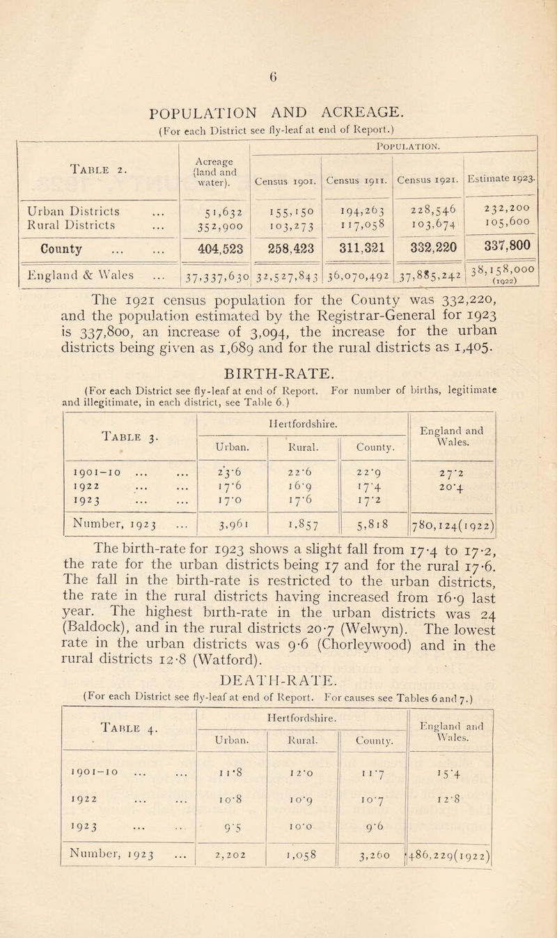 POPULATION AND ACREAGE. (For each District see fly-leaf at end of Report.) Table 2, Acreage (land and water). Population. Census 1901. Census 1911. Census 1921. Estimate 1923. Urban Districts Rural Districts 5 1 >632 3 5 2 ? 900 U5> '5° 103,273 i94>263 117,058 228,546 103,674 232,200 105,600 County 404,523 258,423 311,321 332,220 337,800 England & Wales 37>337>63° 32,527,843 36,070,492 37,885,242] 3p5M°o The 1921 census population for the County was 332,220, and the population estimated by the Registrar-General for 1923 is 337,800, an increase of 3,094, the increase for the urban districts being given as 1,689 and for the rural districts as 1,405. BIRTH-RATE. (For each District see fly-leaf at end of Report. For number of births, legitimate and illegitimate, in each district, see Table 6.) Table 3. Hertfordshire. England and Wales. Urban. Rural. County. 1901-10 23-6 2 2’6 22*9 27-2 1922 17*6 i 6 • 9 W4 20’4 1923 170 17*6 I 7'2 Number, 1923 3,961 1.857 5,818 780, I24( 1922) The birth-rate for 1923 shows a slight fall from 17-4 to 17-2, the rate for the urban districts being 17 and for the rural 17-6. The fall in the birth-rate is restricted to the urban districts, the rate in the rural districts having increased from 16-9 last year. The highest birth-rate in the urban districts was 24 (Baldock), and in the rural districts 20*7 (Welwyn). The lowest rate in the urban districts was 9-6 (Chorleywood) and in the rural districts 12-8 (Watford). DEATH-RATE. (For each District see fly-leaf at end of Report. For causes see Tables 6 and 7.) Table 4. Hertfordshire. England and Wales. Urban. Rural. County. 1901-10 1 1 *8 I 2 'O 1 r7 J5'4 1922 1 o'8 1 o'g 1 0 ‘ 7 1 2'8 W23 9'5 1 O’ 0 9*6 Number, 1923 2,202 1,058 3,260 ' 486,229(1922)