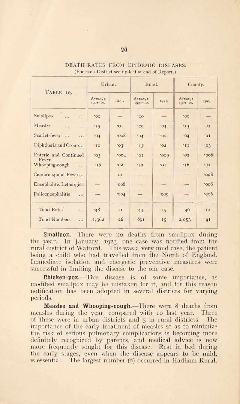 DEATH-RATES FROM EPIDEMIC DISEASES. (For each District see fly-leaf at end of Report.) Table 10. Urban. Rural. County. Average 1901-10. 1923. Average 1901—10. 1923. Average 1901-10. 1923. Smallpox •00 — •OO — •00 — Measles •15 *01 '09 '04 •13 •02 Scarlet-fever ... •04 •008 •04 •02 •04 •01 Diphtheria and Croup... •10 •03 •13 •02 •n •03 Enteric and Continued Fever •03 •004 •01 •OO9 •02 •006 Whooping-cough • 16 •02 •17 •OI •16 •02 Cerebro-spinal Fever... — 'OI — — — •008 Encephalitis Lethargica — •008 — — — •006 Polioencephalitis — •004 — •009 — •006 Total Rates •48 • 11 A4 •15 •46 • 12 Total Numbers 1,362 26 691 15 2,053 41 Smallpox.—There were no deaths from smallpox during the year. In January, 1923, one case was notified from the rural district of Watford. This was a very mild case, the patient being a child who had travelled from the North of England. Immediate isolation and energetic preventive measures were successful in limiting the disease to the one case. Chicken-pox.—This disease is of some importance, as modified smallpox may be mistaken for it, and for this reason notification has been adopted in several districts for varying periods. Measles and Whooping-cough.—There were 8 deaths from measles during the year, compared with 10 last year. Three of these were in urban districts and 5 in rural districts. The importance of the early treatment of measles so as to minimize the risk of serious pulmonary complications is becoming more definitely recognized by parents, and medical advice is now more frequently sought for this disease. Rest in bed during the early stages, even when the disease appears to be mild, is essential. The largest number (2) occurred in Hadliam Rural.