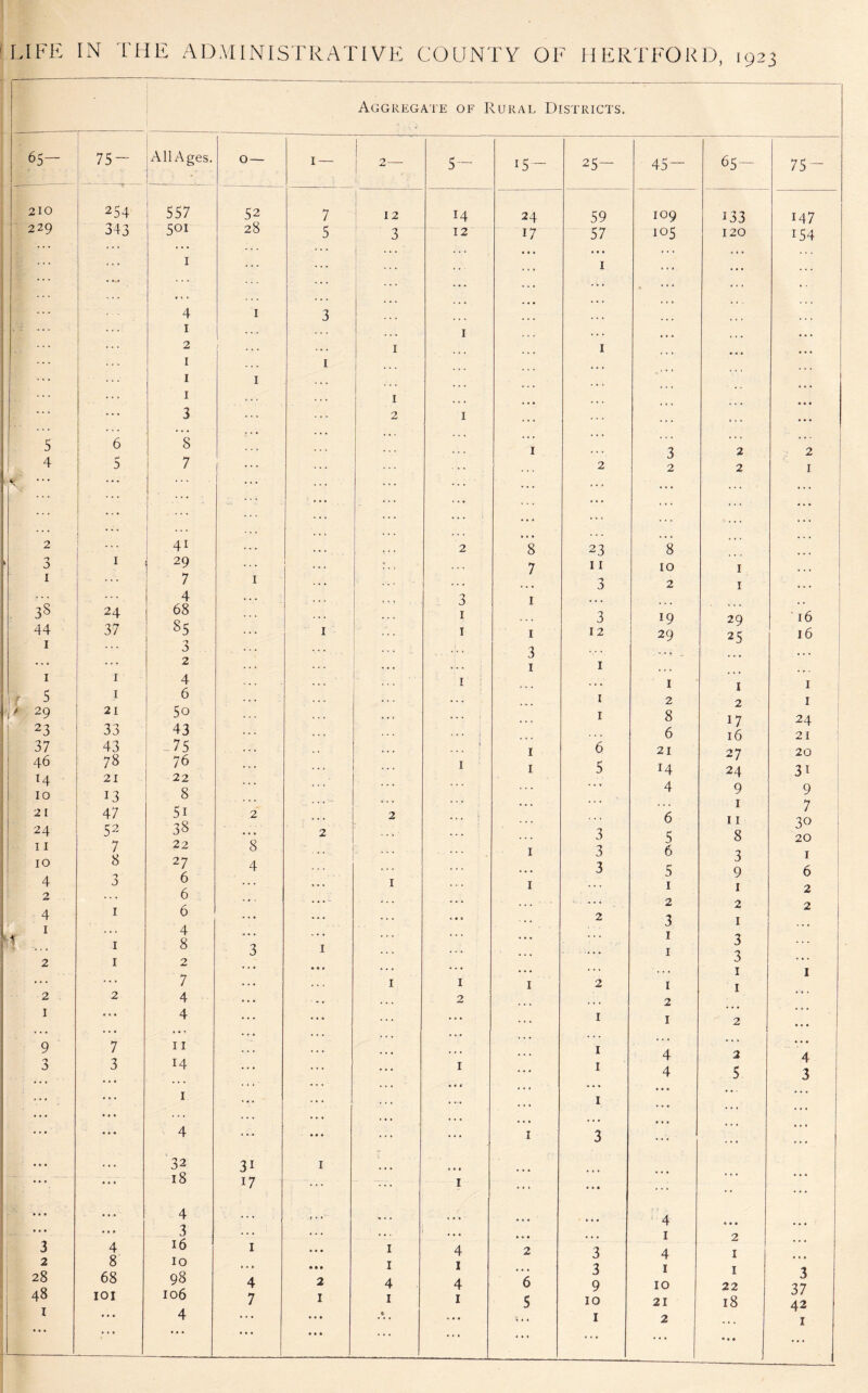 LIFE IN THE ADMINISTRATIVE COUNTY OF HERTFORD, 1923 Aggregate of Rural Districts. 65- 75- A11 Ages. 0— 1 — 1 2— 1 5- 15- 25— 45- 65- 75- 210 254 557 52 7 12 14 24 59 109 133 M7 229 343 501 28 5 3 12 17 57 105 120 i54 ... ... 1 ... ... . . . . • • 1 . * . • < * ;;; * • * * • • - 4 I 3 . , . |»y ••• 1 .«• 1 . . . 2 / ... 1 1 . . . 1 ... 1 _ 1 1 ..« ... 1 . . . 1 ,, , ,, , * * • 3 ... ... 2 1 .. . ... ... 5 6 s * * * • • • 1 • • • 3 2 2 4 1 s 5 7 ( 2 2 2 1 \ • ... ... ' ... • • • : ... * • • ... • . • ... ... 2 * * * 4i ... ... 2 8 23 8 ... ... > 3 1 29 ... . . . 7 11 10 1 1 7 1 .. . 3 2 1 - ... . 38 ... 4 3 1 24 68 85 3 .«. . . . 1 3 19 29 16 44 1 37 1 1 1 3 12 29 25 16 ... ... 2 ... ... ,,» 1 1 1 1 4 ... - 1 . • ♦ 1 I 1 f 5 1 6 ... .«. . . . • • • 1 2 2 1 > 29 23 21 33 5o i3 ... ... ... . ... 1 8 6 17 16 2 4 21 37 46 H 10 21 24 11 43 78 21 13 47 52 7 -75 76 22 8 5i 38 22 2 *8 2 2 i I 1 1 1 6 5 3 3 21 14 4 6 5 6 27 24 9 1 11 8 7 20 3i 9 7 30 20 1 10 4 2 8 'j J 27 6 6 4 1 . . . 1 3 5 1 9 1 6 2 4 1 6 . . . «. • ... * • • * * * 2 2 3 2 1 2 1 Iff 1 4 8 3 1 * * • ... 1 1 3 7 ... 2 1 2 ■J • * . 7 • • • ♦ . * * *' .. # . . % . . . 1 1 ... .. . * . . . *, 1 1 1 2 1 1 2 . 2 4 ... .. # 2 2 ... 1 ... 4 ... «• • ... ... ... 1 1 2 •« ♦ 9 3 7 3 11 14 . . . ... • . . 1 1 1 4 4 2 5 4 3 • •• ::: 1 ... ... .... ... 1 ... ... ... • • • ... 4 .... • • * ... ... 1 3 ... . . . . . . • • • • < • 32 3i 1 • • • ... 18 17 ... 1 ... • • • ... , , • • • ... ... 4 . . . • .» , # . ,., • • • 4 3 4 3 16 1 • • • I 4 • • • 2 3 1 4 2 1 ... 2 28 48 i ... 8 68 101 10 98 106 4 * • » 4 7 • • • 2 1 * * • I 4 1 • I 4 1 6 5 3 9 10 1 1 10 21 2 1 22 18 • • ♦ 3 37 42