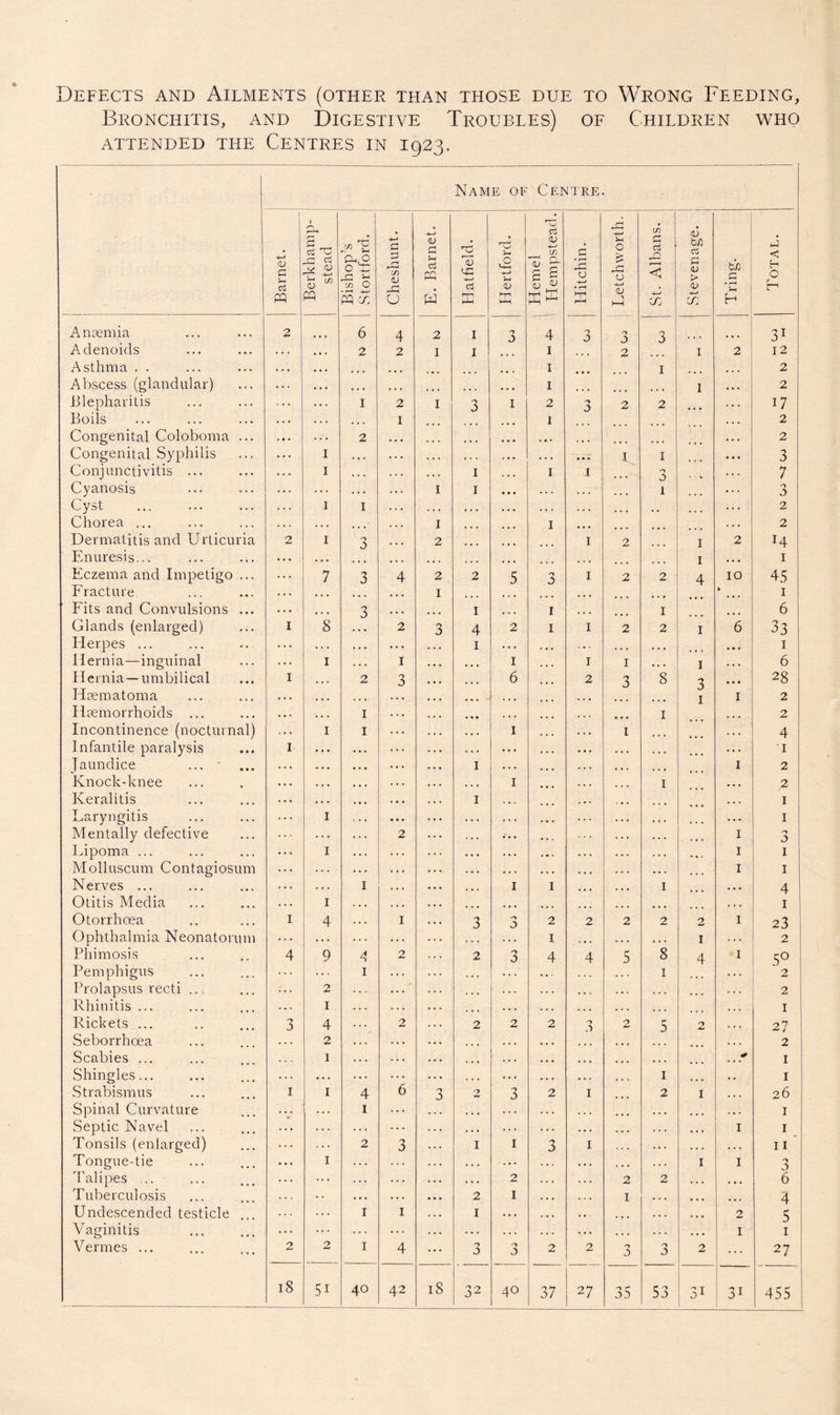 Defects and Ailments (other than those due to Wrong Feeding, Bronchitis, and Digestive Troubles) of Children who attended the Centres in 1923. Name of Centre. Barnet. Berkhamp- stead Bishop’s Stortford. Cheshunt. E. Barnet. i Hatfield. Hertford. Hemel Hempstead. Hitchin. Letch worth. St. Albans. ; Stevenage. Tring. Total. Anaemia 2 6 4 2 X 3 4 o 0 O A 3 31 Adenoids 2 2 1 I 1 2 1 2 12 Asthma . . . . • ... 1 1 ... 2 Abscess (glandular) • . . . . . ... 1 ... I • . « 2 Blepharitis , . . 1 2 I 3 1 2 3 2 2 . . . 17 Boils . . . ... 1 1 ... 2 Congenital Coloboma ... . • . 2 ... ... . • . . . • 2 Congenital Syphilis . . . I , . . . » • . . . • • • 1 1 • • • 3 Conjunctivitis ... . . . I . . . . . . 1 1 1 ... o A . . . 7 Cyanosis 1 1 . . . ... 1 ... 3 Cyst . . * 1 1 . . • • . . . . . . . . ... ,, 2 Chorea . * . . . ,* I ... 1 ... . . . 2 Dermatitis and Urticuria 2 I 3 2 ... 1 2 1 2 H Enuresis... . . . . • • ... • • • • . . ... 1 • • • 1 Eczema and Impetigo ... 7 3 4 2 2 5 3 1 2 2 4 IO 45 Fracture . . . ... I ... k 1 Fits and Convulsions ... . . . » * . 3 ... 1 1 ... 1 6 Glands (enlarged) I 8 2 3 4 2 1 1 2 2 1 6 33 Herpes ... . . . . . . * • • . . • 1 .. . ... ... . • . 1 Hernia—inguinal . . . 1 . . . 1 1 1 1 • • . 1 . . . 6 Hernia—umbilical 1 2 3 6 2 3 8 • • • 28 Haem atom a . . . ... ... ... 1 1 2 Haemorrhoids ... . • • ; , . 1 ... 1 2 Incontinence (nocturnal) I 1 1 1 ... 4 Infantile paralysis 1 . • . .. . ... .. . •I jaundice . . . • • • 1 . . . ... 1 2 Knock-knee . . • ... 1 1 ... 2 Keralitis . . . . . . 1 . . . 1 Laryngitis I . . . . . . . . . . . . 1 Mentally defective ... 2 .. . 1 3 Lipoma ... ... I ... 1 1 Molluscum Contagiosum ... ... ... . . . .. . 1 1 Nerves ... . . . . . . 1 1 1 1 . • • 4 Otitis Media . . . I . . . 0. . . . . 1 Otorrhoea 1 4 .. . 1 3 0 2 2 2 2 2 1 23 Ophthalmia Neonatorum . . . . . • . . . 1 ... 1 . . . 2 Phimosis 4 9 4 2 2 3 4 4 5 8 4 1 5° Pemphigus 1 . . . 1 2 Prolapsus recti , 2 , . . . . . 2 Rhinitis ... 1 . • . ... 1 Rickets ... 3 4 2 2 2 2 0 A 2 r* A 0 JLt 27 Seborrhoea . . . 2 . . • . . . 2 Scabies ... 1 . • . •.. 1 Shingles... • . . . . . 1 .. 1 Strabismus 1 1 4 6 3 2 3 2 1 2 I • . . 26 Spinal Curvature . . . 1 . . . ... ... 1 Septic Navel . . . . . . . . . .. . ... 1 1 Tonsils (enlarged) 2 3 1 1 3 1 . •. . . • 11 Tongue-tie ... 1 . . . ... ... I 1 3 Talipes .. . . . ... . . . 2 2 2 . • . 6 Tuberculosis . . j . • .. . 2 1 1 •.. ... 4 Undescended testicle , . . . 1 1 1 . • . ... ... 2 5 Vaginitis ... ... ... . . . .. • .. . ... 1 1 Vermes ... 2 2 1 4 3 n A 2 2 <■> A 3 2 27 18 5i 18