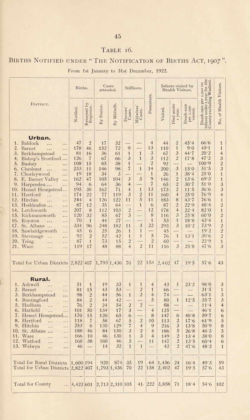 Table i 6. Births Notified under “The Notification of Births Act, 1907”. From 1st January to 31st December, 1922. Births. Cases attended. Stillborn. 01 u Infants visited by Health Visitors. i,ooo on ear for the g Watford. C/3 O *00 > District. Notified. Returned by Registrar. By Doctor. By Midwife. Doctors’ Cases. Midwives’ Cases. 3 4-> d s u Ph Visited. Died under i year. Death-rate per i,ooo visited. Death rate per infants under i y County excludin; -*-> V C-_ O 6 5? Urban. 1. Baldock 47 2 17 32 4 44 2 45'4 66-6 i 2. Barnet 178 46 152 72 9 — 13 110 1 9’0 45T i 3. Berkhampstead 81 16 36 61 1 1 3 67 3 44-7 20’2 4 4. Bishop’s Stortford ... 126 7 67 66 3 1 3 112 2 17’8 47-2 3 5. Bushey 108 15 85 38 1 — 2 92 — — 100-9 2 6. Cheshunt 233 11 146 98 7 1 14 200 3 15’0 5F5 3 7. Chorleywood 19 18 34 3 — — 1 26 1 38U 25-0 1 8. E. Barnet Valley ... 162 47 105 104 3 3 9 146 2 13-6 69-3 1 9. Harpenden ... 94 6 64 36 4 — 7 65 2 30’7 51'0 3 10. Hemel Hempstead... 195 38 162 71 4 1 13 173 2 11*5 36-6 3 11. Hertford 174 22 77 119 3 2 11 160 4 25-0 76-9 4 12. Hitchin 244 4 126 122 11 5 11 183 8 43*7 76-6 1 13. Hoddesdon ... 87 12 35 64 — 1 6 87 2 22’9 40U 2 14. Letch worth 207 8 112 103 2 — 12 178 4 22’4 82'0 1 15. Rickmansworth 120 32 85 67 3 — 8 116 3 25’8 60'0 2 16. Rovston 70 1 44 27 — — 1 53 1 18-8 43-4 1 17. St. Albans ... 334 96 248 182 11 3 22 293 3 10*2 73-9 2 18. Sawbridge worth 45 6 25 26 1 1 — 45 — — 19-2 2 19. Stevenage ... 92 2 52 42 1 1 5 76 1 13T 30‘6 2 20. Tring 87 1 73 15 2 — 2 60 — -—- 22-9 1 21. Ware 119 17 48 88 4 2 11 116 3 25‘8 47-6 3 Total for Urban Districts 2,822 407 1,793 1,436 70 22 158 2,402 47 19’5 576 43 Rural. 1. Ashwell 51 1 19 33 1 1 4 43 1 23‘2 98-0 3 2. Barnet 81 15 43 53 -— 2 1 66 — — 3U5 1 3. Berkhampstead 98 2 44 56 1 2 4 74 — — 63-1 3 4. Buntingford 84 2 44 42 — — 5 80 1 12’5 35-7 3 5. Hadham 76 2 24 54 2 2 ■— 68 — — 1F4 4 6. Hatfield 101 50 134 17 3 — 4 125 — — 46*1 6 7. Hemel Hempstead... 170 15 120 65 6 — 8 147 6 40’8 59-7 6 8. Hertford 118 7 58 67 5 2 10 113 2 17’6 6U9 5 9. Hitchin 253 6 130 129 7 4 9 216 3 13'8 50-9 8 10. St. Albans ... 188 46 84 150 3 2 4 186 5 26-8 46-3 5 11. Ware 166 10 46 130 1 3 4 149 2 134 38-0 8 12. Watford 168 38 160 46 5 — 11 147 2 13’5 60-4 6 13. Welwyn 46 — 14 32 1 1 — 42 2 47’6 48-3 1 Total for Rural Districts 1,600 194 920 874 35 19 64 1,456 24 16‘4 49-3 59 Total for Urban Districts 2,822 407 1,793 1,436 70 22 158 2,402 47 195 57 '6 43 |4,422