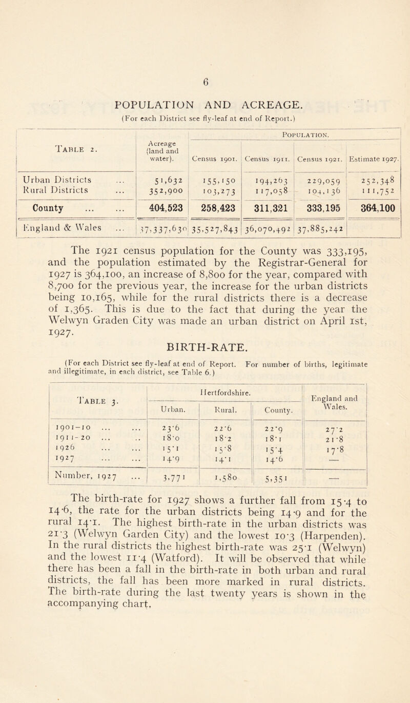 POPULATION AND ACREAGE. (For each District see fly-leaf at end of Report.) Acreage (land and water). Population. Table 2. Census 1901. Census 1911. Census 1921. Estimate 1927. Urban Districts 5 1 >632 155>l5° I94»2f>3 229,059 252,348 Rural Districts 35 2,9°° 103,273 1 17,058 104,1 36 1 H.752 County 404,523 258,423 311,321 333,195 364,100 England & Wales 3 7 > 3 3 7 >6 3 0 35,527>843 36,070,492 37,885,242 The 1921 census population for the County was 333,195, and the population estimated by the Registrar-General for 1927 is 364,100, an increase of 8,800 for the year, compared with 8,700 for the previous year, the increase for the urban districts being 10,165, while for the rural districts there is a decrease of 1,365. This is due to the fact that during the year the Welwyn Graden City was made an urban district on April 1st, 1:927. BIRTH-RATE. (For each District see fly-leaf at end of Report. For number of births, legitimate and illegitimate, in each district, see Table 6.) Table 3. Hertfordshire. England and Wales. Urban. Rural. County. k-« mO O T i O 23*6 22 *6 22*9 27-2 ipiI-20 18*o I 8*2 18 • i 2 I *8 J 926 1 5 ’1 CO UN 1 1 7*8 1927 14'9 14’ 1 14*6 — Number, .1927 3 ’ 7 7 1 1,580 j 5,35 1 The birth-rate for 1927 shows a further fall from 15-4 to 14-6, the rate for the urban districts being 14-9 and for the rural 14*1. The highest birth-rate in the urban districts was 21 ‘3 (Welwyn Garden City) and the lowest 10*3 (Harpenden). In the rural districts the highest birth-rate was 25*1 (Welwyn) and the lowest 11-4 (Watford). It will be observed that while there has been a fall in the birth-rate in both urban and rural districts, the fall has been more marked in rural districts. The birth-rate during the last twenty years is shown in the accompanying chart.