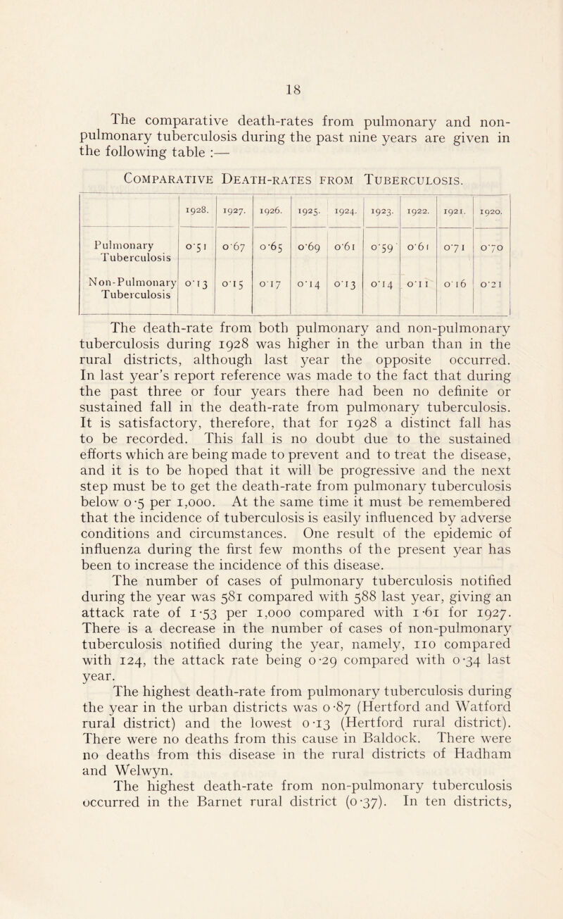 The comparative death-rates from pulmonary and non- pulmonary tuberculosis during the past nine years are given in the following table :— Comparative Death-rates from Tuberculosis. 1928. 1927. 1926. 1925- 1924. 1923. 1922. 1921. 1920. Pulmonary Tuberculosis 051 o‘67 0-65 o'69 o’6i °'59 o-6 1 07 1 070 Non-Pulmonary Tuberculosis 0-13 0-15 017 0-14 0-13 0U4 O’l 1 o' 16 0'2 I The death-rate from both pulmonary and non-pulmonary tuberculosis during 1928 was higher in the urban than in the rural districts, although last year the opposite occurred. In last year’s report reference was made to the fact that during the past three or four years there had been no definite or sustained fall in the death-rate from pulmonary tuberculosis. It is satisfactory, therefore, that for 1928 a distinct fall has to be recorded. This fall is no doubt due to the sustained efforts which are being made to prevent and to treat the disease, and it is to be hoped that it will be progressive and the next step must be to get the death-rate from pulmonary tuberculosis below o*5 per 1,000. At the same time it must be remembered that the incidence of tuberculosis is easily influenced by adverse conditions and circumstances. One result of the epidemic of influenza during the first few months of the present year has been to increase the incidence of this disease. The number of cases of pulmonary tuberculosis notified during the year was 581 compared with 588 last year, giving an attack rate of 1 *53 per 1,000 compared with 1-6i for 1927. There is a decrease in the number of cases of non-pulmonary tuberculosis notified during the year, namely, no compared with 124, the attack rate being 0-29 compared with 0-34 last year. The highest death-rate from pulmonary tuberculosis during the year in the urban districts was 0*87 (Hertford and Watford rural district) and the lowest 0-13 (Hertford rural district). There were no deaths from this cause in Baldock. There were no deaths from this disease in the rural districts of Hadham and Welwyn. The highest death-rate from non-pulmonary tuberculosis occurred in the Barnet rural district (0*37). In ten districts,