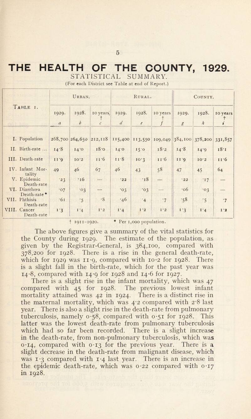 THE HEALTH OF THE COUNTY, 1929. STATISTICAL SUMMARY. (For each District see Table at end of Report.) Ta RLE I. Urban. Rural. County. 1929. a 1928. b 10 yearsj t c I929. d 1928. £ 10 years t / I929. O <!> 1928. h 10 years t i I. Population 268,700 264,650 212,118 115,400 113,550 109,049 384,100 378,200 33U857 II. Birth-rate ... 14 -8 14*0 i8-o I40 150 18-2 14-8 14-9 i8‘i III. Death-rate 11-9 10*2 11 ’6 11-8 io*3 11 -6 11 9 IO'2 11 6 IV. Infant Mor- tality 49 46 67 46 43 Cn 00 47 45 64 V. Epidemic Death-rate •23 ’l6 — •22 •18 — •22 •17 — VI. Diarrhoea Death-rate * •07 •03 — •03 •03 — •06 •03 —— VII. Phthisis Death-rate •61 '5 •8 •46 •4 7 00 1-0 ‘5 7 VIII. Cancer Death-rate i'3 1‘4 1*2 i*4 I '2 I '2 13 i’4 1 2 t 1911-1920. * Per 1,000 population. The above figures give a summary of the vital statistics for the County during 1929. The estimate of the population, as given by the Registrar-General, is 384,100, compared with 378,200 for 1928. There is a rise in the general death-rate, which for 1929 was 11-9, compared with 10-2 for 1928. There is a slight fall in the birth-rate, which for the past year was 14-8, compared with 14-9 for 1928 and 14-6 for 1927. There is a slight rise in the infant mortality, which was 47 compared with 45 for 1928. The previous lowest infant mortality attained was 42 in 1924. There is a distinct rise in the maternal mortality, which was 4-2 compared with 2*8 last year. There is also a slight rise in the death-rate from pulmonary tuberculosis, namely 0*58, compared with 0-51 for 1928. This latter was the lowest death-rate from pulmonary tuberculosis which had so far been recorded. There is a slight increase in the death-rate, from non-pulmonary tuberculosis, which was 0-14, compared with 0-13 for the previous year. There is a slight decrease in the death-rate from malignant disease, which was 1*3 compared with 1-4 last year. There is an increase in the epidemic death-rate, which was 0-22 compared with 0-17 in 1928.