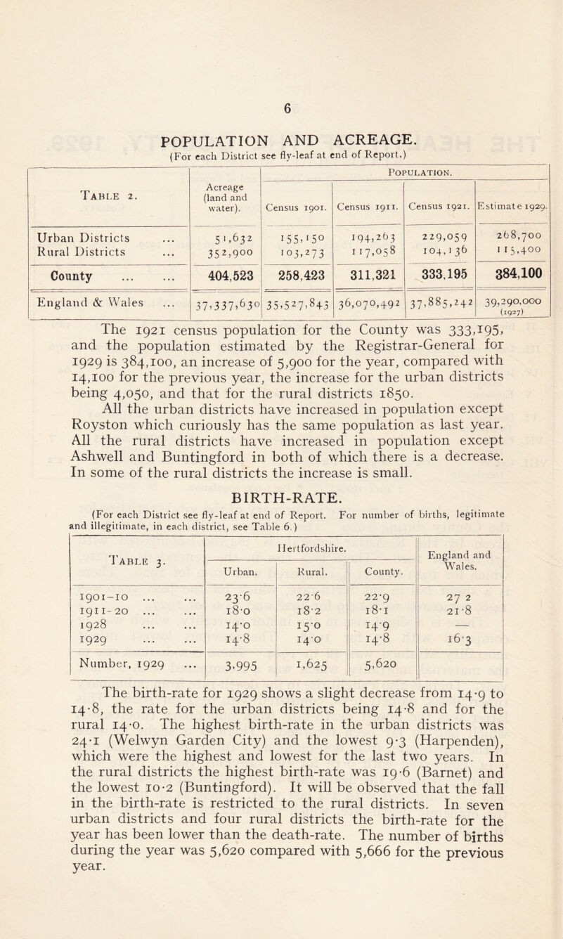 POPULATION AND ACREAGE. (For each District see fly-leaf at end of Report.) Table 2. Acreage (land and water). Population. Census 1901. Census 1911. Census 1921. Estimat e 1929. Urban Districts 5<>632 1 55> 1 5° i94>263 229,059 268,700 Rural Districts 35 2,900 103,273 117,058 104,136 I 13,400 County 404,523 258,423 311,321 333,195 384,100 England & Wales 37>337>63° 35>527>843 36,070,492 37,885,242 39,290,000 (1927) The 1921 census population for the County was 333,i95> and the population estimated by the Registrar-General for 1929 is 384,100, an increase of 5,900 for the year, compared with 14,100 for the previous year, the increase for the urban districts being 4,050, and that for the rural districts 1850. All the urban districts have increased in population except Royston which curiously has the same population as last year. All the rural districts have increased in population except Ashwell and Buntingford in both of which there is a decrease. In some of the rural districts the increase is small. BIRTH-RATE. (For each District see fly-leaf at end of Report. For number of births, legitimate and illegitimate, in each district, see Table 6.) Table 3. Hertfordshire. England and Wales. Urban. Rural. County. 1901-10 23T 22'6 22 ‘9 27 2 1911-20 ... 18-0 182 18*1 21-8 1928 14-0 15-0 T4'9 — 1929 14-8 140 14-8 16*3 Number, 1929 3-995 1,625 5,620 The birth-rate for 1929 shows a slight decrease from 14*9 to 14-8, the rate for the urban districts being 14-8 and for the rural 14-0. The highest birth-rate in the urban districts was 24-1 (Welwyn Garden City) and the lowest 9-3 (Harpenden), which were the highest and lowest for the last two years. In the rural districts the highest birth-rate was 19-6 (Barnet) and the lowest 10-2 (Buntingford). It will be observed that the fall in the birth-rate is restricted to the rural districts. In seven urban districts and four rural districts the birth-rate for the year has been lower than the death-rate. The number of births during the year was 5,620 compared with 5,666 for the previous year.