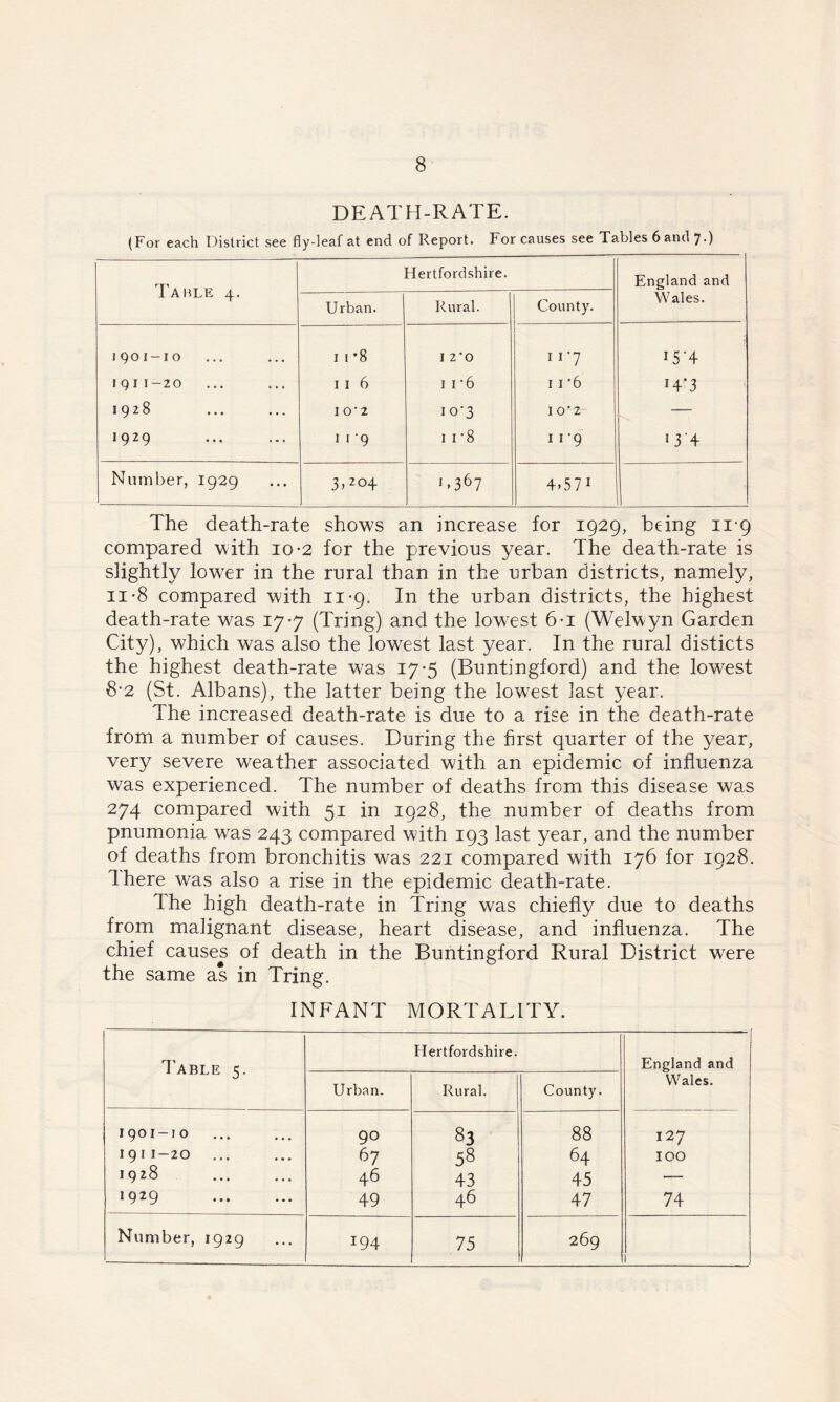 DEATH-RATE. (For each District see fly-leaf at end of Report. For causes see Tables 6 and 7.) Table 4. Urban. Hertfordshire. Rural. County. England and W7ales. 1901-10 1 1 *8 1 2 0 try 154 1911-20 1 1 6 1 1'6 11 ’6 H‘3 1928 1 0'2 10-3 10 ‘ 2 — 1929 1 1 9 1 1 ’8 11 *9 134 Number, 1929 3>2°4 1 >367 4» 5 7 1 1 The death-rate shows an increase for 1929, being 11*9 compared with 10-2 for the previous year. The death-rate is slightly lower in the rural than in the urban districts, namely, 11-8 compared with 11-9. In the urban districts, the highest death-rate was 177 (Tring) and the lowest 6-i (Welwyn Garden City), which was also the lowest last year. In the rural disticts the highest death-rate was 17*5 (Buntingford) and the lowest 8-2 (St. Albans), the latter being the lowest last year. The increased death-rate is due to a rise in the death-rate from a number of causes. During the first quarter of the year, very severe weather associated with an epidemic of influenza was experienced. The number of deaths from this disease was 274 compared with 51 in 1928, the number of deaths from pnumonia was 243 compared with 193 last year, and the number of deaths from bronchitis was 221 compared with 176 for 1928. There was also a rise in the epidemic death-rate. The high death-rate in Tring was chiefly due to deaths from malignant disease, heart disease, and influenza. The chief causes of death in the Buntingford Rural District wTere the same as in Tring. INFANT MORTALITY. Table 5. Hertfordshire. England and W;ales. Urban. Rural. County. 1901-10 90 83 88 127 1911-20 ... 67 58 64 ICO 1928 46 43 45 — 1929 49 46 47 74 Number, 1929 x94 75 269 1