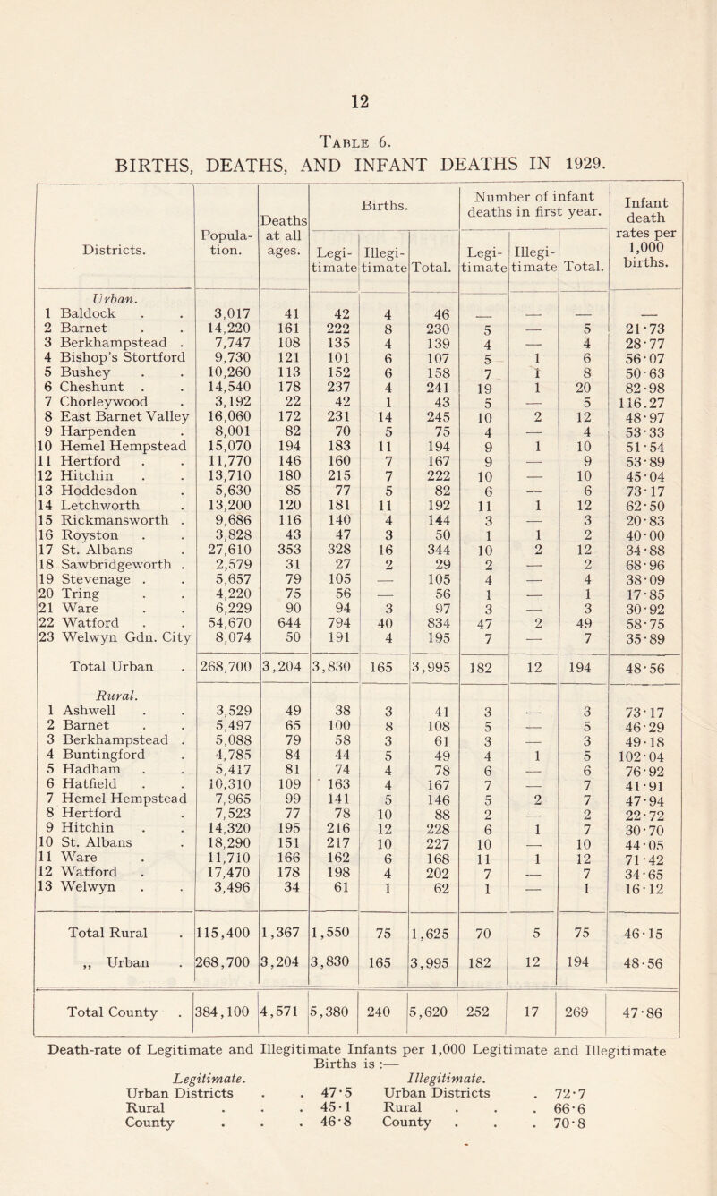 Tarle 6. BIRTHS, DEATHS, AND INFANT DEATHS IN 1929. Deaths Births. Number of infant deaths in first year. Infant death Districts. Popula- tion. at all ages. Legi- timate Illegi- timate Total. Legi- timate Illegi- timate Total. rates per 1,000 births. Urban. 1 Baldock 3,017 41 42 4 46 2 Barnet 14,220 161 222 8 230 5 — 5 21-73 3 Berkhampsteacl . 7,747 108 135 4 139 4 — 4 28-77 4 Bishop’s Stortford 9,730 121 101 6 107 5 1 6 56-07 5 Bushey 10,260 113 152 6 158 7 T 8 50-63 6 Cheshunt 14,540 178 237 4 241 19 1 20 82-98 7 Chorleywood 3,192 22 42 1 43 5 — 5 116.27 8 East Barnet Valley 16,060 172 231 14 245 10 2 12 48-97 9 Harpenden 8,001 82 70 5 75 4 — 4 53-33 10 Hemel Hempstead 15,070 194 183 11 194 9 1 10 51-54 11 Hertford 11,770 146 160 7 167 9 — 9 53-89 12 Hitchin 13,710 180 215 7 222 10 — 10 45-04 13 Hoddesdon 5,630 85 77 5 82 6 — 6 73-17 14 Letchworth 13,200 120 181 11 192 11 1 12 62-50 15 Rickmansworth . 9,686 116 140 4 144 3 — 3 20-83 16 Royston 3,828 43 47 3 50 1 1 2 40-00 17 St. Albans 27,610 353 328 16 344 10 2 12 34-88 18 Sawbridgeworth . 2,579 31 27 2 29 2 — 2 68-96 19 Stevenage . 5,657 79 105 — 105 4 — 4 38-09 20 Tring 4,220 75 56 — 56 1 — 1 17-85 21 Ware 6,229 90 94 3 97 3 — 3 30-92 22 Watford . 54,670 644 794 40 834 47 2 49 58-75 23 Welwyn Gdn. City 8,074 50 191 4 195 7 — 7 35-89 Total Urban 268,700 3,204 3,830 165 3,995 182 12 194 48-56 Rural. 1 Ashwell 3,529 49 38 3 41 3 3 73-17 2 Barnet 5,497 65 100 8 108 5 — 5 46-29 3 Berkhampstead . 5,088 79 58 3 61 3 — 3 49-18 4 Buntingford 4,785 84 44 5 49 4 1 5 102-04 5 Hadham 5,417 81 74 4 78 6 — 6 76-92 6 Hatfield 10,310 109 163 4 167 7 — 7 41-91 7 Hemel Hempstead 7,965 99 141 5 146 5 2 7 47-94 8 Hertford 7,523 77 78 10 88 2 — 2 22-72 9 Hitchin 14,320 195 216 12 228 6 1 7 30-70 10 St. Albans 18,290 151 217 10 227 10 — 10 44-05 11 Ware 11,710 166 162 6 168 11 1 12 71-42 12 Watford . 17,470 178 198 4 202 7 — 7 34-65 13 Welwyn 3,496 34 61 1 62 1 — 1 16-12 Total Rural 115,400 1,367 1,550 75 1,625 70 5 75 46-15 ,, Urban 268,700 3,204 3,830 165 3,995 182 12 194 48-56 Total County 384,100 4,571 5,380 240 5,620 252 17 269 47-86 Death-rate of Legitimate and Illegitimate Infants per 1,000 Legitimate and Illegitimate Births is :— Legitimate. Illegitimate. Urban Districts . 47-5 Urban Districts . 72-7 Rural . 45-1 Rural . 66-6 County . 46'8 County . 70-8