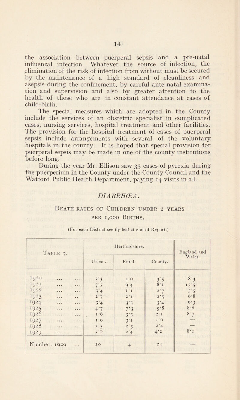 the association between puerperal sepsis and a pre-natal influenzal infection. Whatever the source of infection, the elimination of the risk of infection from without must be secured by the maintenance of a high standard of cleanliness and asepsis during the confinement, by careful ante-natal examina- tion and supervision and also by greater attention to the health of those who are in constant attendance at cases of child-birth. The special measures which are adopted in the County include the services of an obstetric specialist in complicated cases, nursing services, hospital treatment and other facilities. The provision for the hospital treatment of cases of puerperal sepsis include arrangements with several of the voluntary hospitals in the county. It is hoped that special provision for puerperal sepsis may be made in one of the county institutions before long. During the year Mr. Ellison saw 33 cases of pyrexia during the puerperium in the County under the County Council and the Watford Public Health Department, paying 14 visits in all. DIARRHOEA. Death-rates of Children under 2 years per 1,000 Births. (For each District see fly-leaf at end of Report.) Table 7. Hertfordshire. England and Wales. Urban. Rural. County. 1920 3*3 4’° 3*5 8*3 1921 7*5 94 81 i5*5 1922 3*4 1 ■ 1 27 5*5 1923 2*7 2' I 2*5 6-8 J924 3’4 3'5 3*4 6-} !925 4‘7 7 ‘ 3 5*8 8-8 1926 1 '6 3*3 2' I cc 1927 I ’O 3'1 i '6 — 1928 2*3 2*4 — x929 5*0 2-4 4*2 8# 1 Number, 1929 20 4 24 —