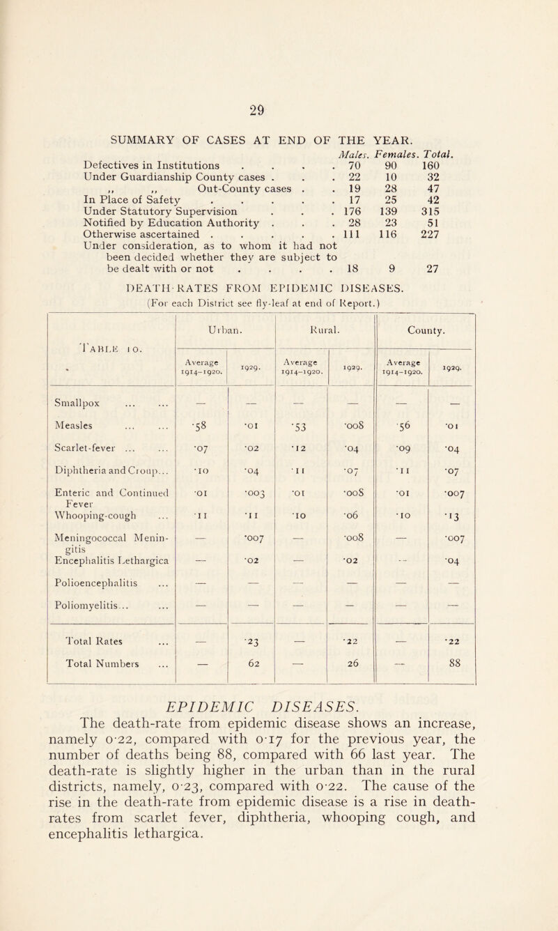 SUMMARY OF CASES AT END OF THE YEAR. Males. Females. Toti Defectives in Institutions .... 70 90 160 Under Guardianship County cases . 22 10 32 ,, „ Out-County cases . 19 28 47 In Place of Safety ..... 17 25 42 Under Statutory Supervision 176 139 315 Notified by Education Authority . 23 23 51 Otherwise ascertained ..... 111 116 227 Under consideration, as to whom it had not been decided whether they are subject to be dealt with or not .... 18 9 27 DEATH-RATES FROM EPIDEMIC DISEASES. (For each District see fly-leaf at end of Repor t.) Table 10. % U rban. Rur al. County. Average 1914-1920. x929- Average 1914-1920. 1929. Average 1914-1920. 1929. Smallpox — — — — —- ■— Measles •58 •OI •53 •008 56 OI Scarlet-fever ... •07 •02 • 12 •04 •09 •04 Diphtheria and Croup... •10 •04 • 11 •07 'll •07 Enteric and Continued •01 •OO3 •01 •00S •01 •007 Fever Whooping-cough 11 'll •10 •06 • IO ’*3 Meningococcal Menin- — •007 — •008 — •007 gitis Encephalitis Lethargica — •02 — •02 — •04 Polioencephalitis — — -— — — — Poliomyelitis... — —- — — — — d otal Rates — •23 — •22 — •22 Total Numbers — 62 — 26 — 88 EPIDEMIC DISEASES. The death-rate from epidemic disease shows an increase, namely 0-22, compared with 0-17 for the previous year, the number of deaths being 88, compared with 66 last year. The death-rate is slightly higher in the urban than in the rural districts, namely, 0-23, compared with 0-22. The cause of the rise in the death-rate from epidemic disease is a rise in death- rates from scarlet fever, diphtheria, whooping cough, and encephalitis lethargica.