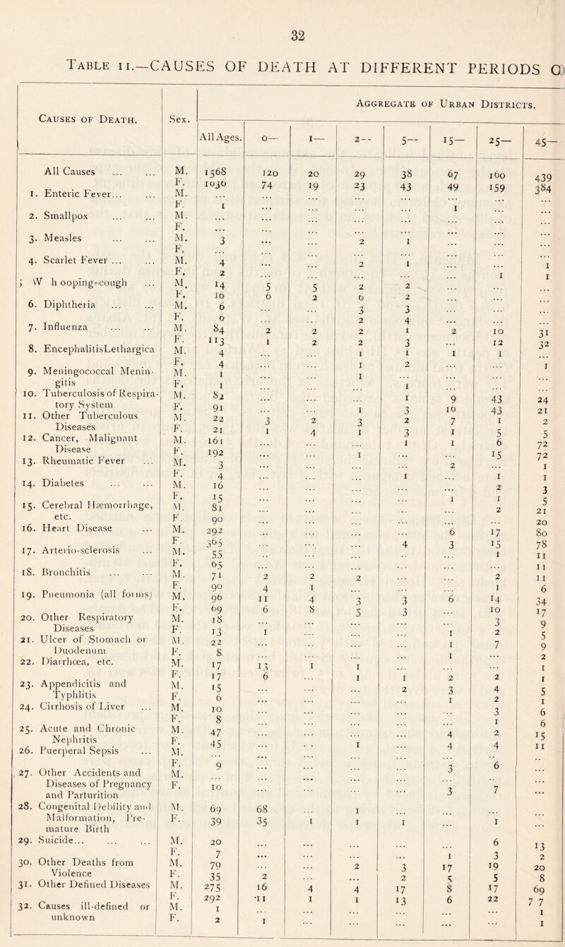 Table ii.—CAUSES OF DEATH AT DIFFERENT PERIODS 0) Causes of Death. Sex. All Causes M. F. 1. Enteric Fever... M. F. 2. Smallpox M. F. 3. Measles M. F. 4. Scarlet Fever ... M. F. > W hooping-cough M F. 6. Diphtheria M. F. 7. Influenza M. 8. EncephalitisLethargica h , M. F. 9. Meningococcal Menin- M. gitis F. 10. Tuberculosis of Respira- M. tory System F. 11. Other Tuberculous M. Diseases F. 12. Cancer, Malignant M. Disease F. 13. Rheumatic Fever M. F. M. 14. Diabetes F. 15. Cerebral Haemorrhage, M. etc. F. 16. Heart Disease M. F. 17. Arterio-sclerosis M. F. 18. Bronchitis M. F. 19. Pneumonia (all formsj M. F. 20. Other Respiratory M. Diseases F. 21. Ulcer of Stomach or M. Duodenum F. 22. Diarrhoea, etc. M. 23. Appendicitis and r . M. Typhlitis F. 24. Cirrhosis of Liver M. F. 25. Acute and Chronic M. Nephritis F. 26. Puerperal Sepsis M. F. 27. Other Accidents and M. Diseases of Pregnancy and Parturition F. 28. Congenital Debility and M. Malformation, Pre- mature Birth F. 29. Suicide... M. TP 30. Other Deaths from r . M. Violence F. 31. Other Defined Diseases M. F. 32. Causes ill-defined or M. unknown F. Aggregate of Urban Districts. All Ages, 1568 1036 4 2 H 16 6 6 84 1:3 4 4 1 1 82 9i 22 21 161 192 3 4 16 J5 Si 90 292 365 55 95 7i 90 96 69 18 13 22 8 17 »7 i5 6 10 8 47 45 10 69 39 20 7 79 35 275 292 1 2 0— 1 — 2-- 5— 15- 25— 45— 120 20 29 38 67 160 439 74 19 23 43 49 159 384 ... ... ... ... 1 ... ... ... • • * 2 1 • • • • * * ;;; 2 1 • • • 1 •.. ... 1 • •. 1 1 5 5 2 2 .,, . . . 6 2 6 2 ... . . . ... 3 3 . . . • • . 2 4 ... . . . ... 2 2 2 1 2 10 3i 1 2 2 3 ... 12 32 . . . ... 1 1 1 1 . . . 1 2 . . . 1 . . . .,. 1 ... ... . . . ... . . . 1 ... ... 1 9 43 24 ... 1 -■> 0 16 43 21 'j 0 2 3 2 7 1 2 1 4 1 > J 1 5 5 ... 1 1 6 72 1 ... ... 15 72 ... . . . 2 . . . 1 ... . . . 1 .. . 1 1 ... ... ... 2 3 ... ... i 1 5 ... ... ... 2 21 ... . . . ... 20 .. . 6 17 80 1 . . . 4 3 15 78 -• ... 1 11 . . . , • « ... . - . ... 11 2 2 2 . . . 2 11 4 1 . . . 1 6 11 4 0 0 3 6 H 34 6 8 5 3 ... 10 l7 ... ... ... ... 0 9 1 ... ... 1 2 5 ... . « . ... 1 7 9 . . . 1 ... 2 L3 1 1 , * . . . . 1 6 1 1 2 2 1 ... 2 'j 0 4 5 . . . . . . 1 2 1 ... . . . .. . . . . J 6 . . . . . . . . . 1 6 ... ... ... 4 2 J5 . . 1 ... 4 4 11 ... ... 3 6 j ... ... 3 7 ... 68 1 35 1 1 1 ... 1 ... • • • • • • ... ... 6 13 • • • ... . . . 1 3 2 ... 2 3 17 19 20 2 • • • 2 5 5 8 16 4 4 17 8 17 69 •i 1 1 1 13 6 22 7 7 ... ... ... . . • 1 1 . . . ... ... • • • 1