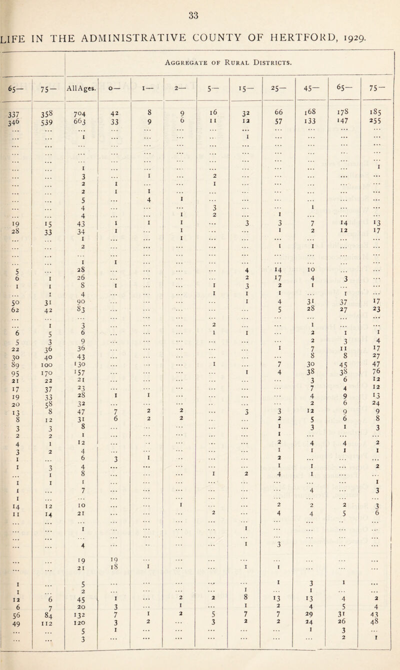 LIFE IN THE ADMINISTRATIVE COUNTY OF HERTFORD, 1929. Aggregate of Rural Districts. 65- 75- AllAges. 0— 1 — 2— 5— 15- 25— 45— 65- 75- 337 358 7°4 42 8 9 16 32 66 168 178 185 346 539 663 33 9 6 11 12 57 133 147 255 1 ... 1 ... ... ... ... 1 ... ... ... ... ... 1 3 . . • 1 2 ... . . • ... ... 2 1 ... 1 ... . . . .... 2 1 1 . . . .. . .. . . . . . . . ... 5 . . . 4 1 ... ... . . . ... 4 ... 3 ... ... 1 ... ... 4 . . . 1 2 ... 1 . . . ... ... 19 15 43 1 1 1 ... 3 3 7 14 13 28 33 34 1 1 ... 1 2 12 17 1 1 ... . . . ... a . . . . a a a a ... 2 ... ... ... 1 I ... ... 1 1 “ • » • a a a 5 28 . . . .. . 4 14 IO • . . . . . 6 1 26 2 i7 4 3 ... 1 1 8 1 1 3 2 1 . . . ... • • • 1 4 1 1 1 r ... 5° 3i 90 1 4 3i 37 17 62 42 83 ... ... 5 28 27 23 1 3 2 •. • 1 ... a a a 6 5 6 1 1 ... 2 1 I 5 3 9 . . . ... 2 3 4 22 36 36 ... . . . 1 7 11 17 30 40 43 ... 8 8 27 89 100 r 3° 1 . . . 7 3o 45 47 95 170 157 1 4 38 38 76 21 22 21 ... . . * . . . ... 3 6 12 17 37 23 ... . . . 7 4 12 19 33 28 1 1 ... ... ... ... 4 9 *3 20 58 32 ... ... ... 2 6 24 13 8 47 7 2 2 ... 3 12 9 9 8 12 3i 6 2 2 . . . 2 5 6 8 3 3 8 ... ... ... 1 3 1 3 2 2 1 ... ... 1 ... . . . 4 1 12 ... ... ... 2 4 4 2 3 2 4 ... ... ... 1 1 I 1 1 • • • 6 3 1 ... ... ... 2 ... a a a 1 3 4 ... ... ... ... 1 1 ... 2 ... 1 8 ... 1 2 4 1 . . . a a . 1 1 r ... . . . I 1 . . • 7 ... ... ... ... ... 4 ... 3 1 ... ... ... 14 12 10 1 ... 2 2 2 3 11 H 21 . . . 2 4 4 5 6 . . . 1 ... ... 1 ... ... ... ... 4 ... 1 3 ... 19 19 . . . . . . . . . . . . a a a ... 21 18 1 ... 1 1 ... ... ... 1 5 . . • . . . . . . •v* 1 3 1 a a a 1 2 . . . ... ... ... 1 1 . . . a a a 12 6 45 1 • • • 2 2 8 13 13 4 2 6 7 20 3 ... 1 ... 1 2 4 5 4 56 84 132 7 1 2 5 7 7 29 3i 43 49 112 120 3 2 ... 3 2 2 24 26 48 ... 5 1 ... ... ... ... ... I 3 ... ... ... 3 • • • • • « . . . 2 1