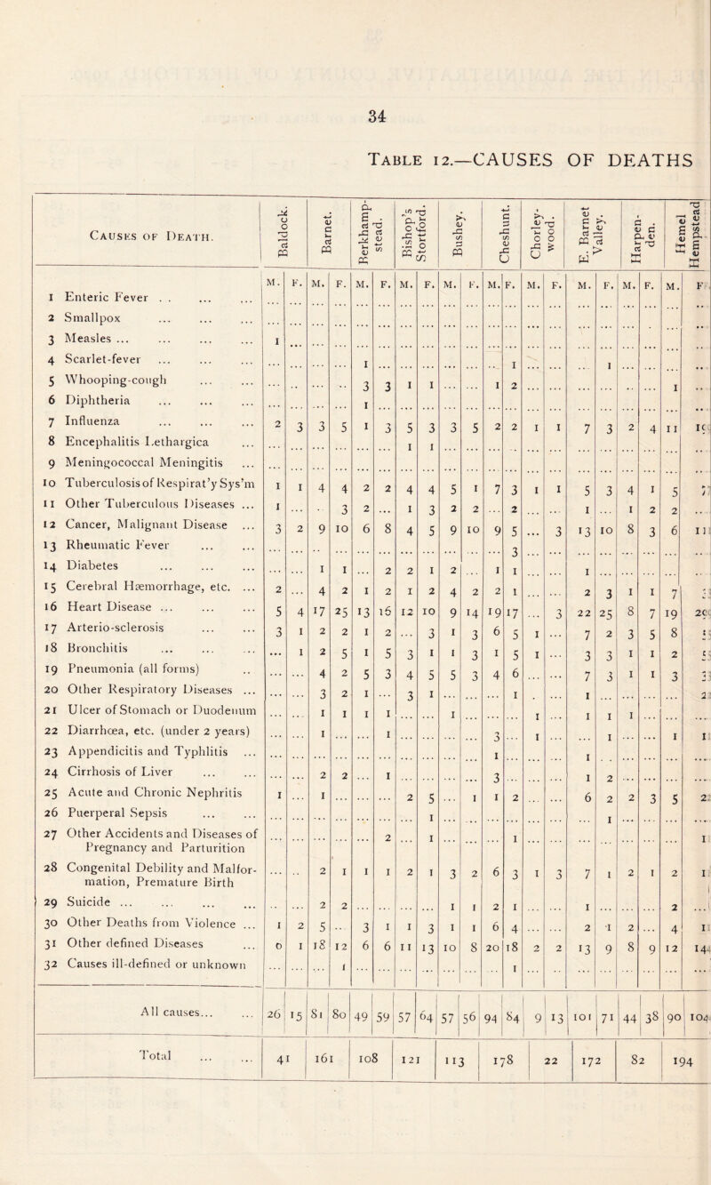 Table 12.—CAUSES OF DEATHS Causes of Death. Baldock. Barnet. Berkhamp- stead. Bishop’s Stortford. Bushey. Cheshunt. Chorley- wood. E. Barnet Valley. Harpen- den. Hemel Hempstead M. F. M. F. M. F. M. F. M. F. M. F. M. F. M. F. M. F. M. F 1 Enteric Fever . . 2 Smallpox 3 Measles ... I •• 4 Scarlet-fever I I I 5 Whooping-cough . . . 3 3 I 1 1 2 1 6 Diphtheria 1 7 Influenza 2 3 3 5 1 0 5 3 3 5 2 2 I I 7 3 2 4 11 ic 8 Encephalitis Lethargica 1 1 9 Meningococcal Meningitis 10 Tuberculosis of Respirat’y Sys’m I 1 4 4 2 2 4 4 5 1 7 3 1 I 5 3 4 1 5 1 11 Other Tuberculous Diseases ... I 3 2 1 3 2 2 2 1 1 2 2 12 Cancer, Malignant Disease 3 2 9 10 6 8 4 5 9 10 9 5 3 13 10 8 3 6 11 *3 Rheumatic Fever Diabetes . . • 1 1 2 2 1 2 1 1 1 *5 Cerebral Haemorrhage, etc. ... 2 . » . 4 2 1 2 1 2 4 2 2 1 2 3 1 1 7 ' : 16 Heart Disease ... 5 4 17 25 13 16 12 10 9 H 19 17 3 22 25 8 7 19 2C *7 Arterio-sclerosis 3 1 2 2 1 2 • • • 3 1 3 6 5 I 7 2 3 5 8 t: 18 Bronchitis ... 1 2 5 1 5 3 1 1 3 1 5 1 3 3 1 1 2 c; 19 Pneumonia (all forms) . . . 4 2 5 3 4 5 5 3 4 6 7 3 1 1 3 ◄ i 20 Other Respiratory Diseases ... • • • 3 2 1 3 1 1 1 2 21 Ulcer of Stomach or Duodenum ,, , 1 1 1 1 1 1 1 1 1 22 Diarrhoea, etc. (under 2 years) . . . 1 ... 1 'j 1 1 1 I 23 Appendicitis and Typhlitis I 24 Cirrhosis of Liver 2 2 1 3 1 2 25 Acute and Chronic Nephritis 1 1 • • • > • • 2 5 1 1 2 6 2 2 3 5 2 26 Puerperal .Sepsis 1 27 Other Accidents and Diseases of 2 1 1 T Pregnancy and Parturition 28 Congenital Debility and Malfor- 2 1 1 1 2 1 3 2 6 3 I -y 7 I 2 1 2 I mation, Premature Birth j 29 Suicide ... 2 2 . • • ... ... 1 1 2 1 1 2 ...i 30 Other Deaths from Violence 1 2 5 .. . 3 1 1 3 1 1 6 4 2 •1 2 4 II 3i Other defined Diseases 0 1 18 12 6 6 11 13 10 8 20 18 2 2 13 9 8 9 12 144 32 Causes ill-defined or unknown 1 1 ... ... A11 causes... 26 15 S i 80 49 59 57 64 57 56 94 84 9 13 | IOI |71 44 38 90 104. Total 4i 161 108 121 113 178 22 172 82 194