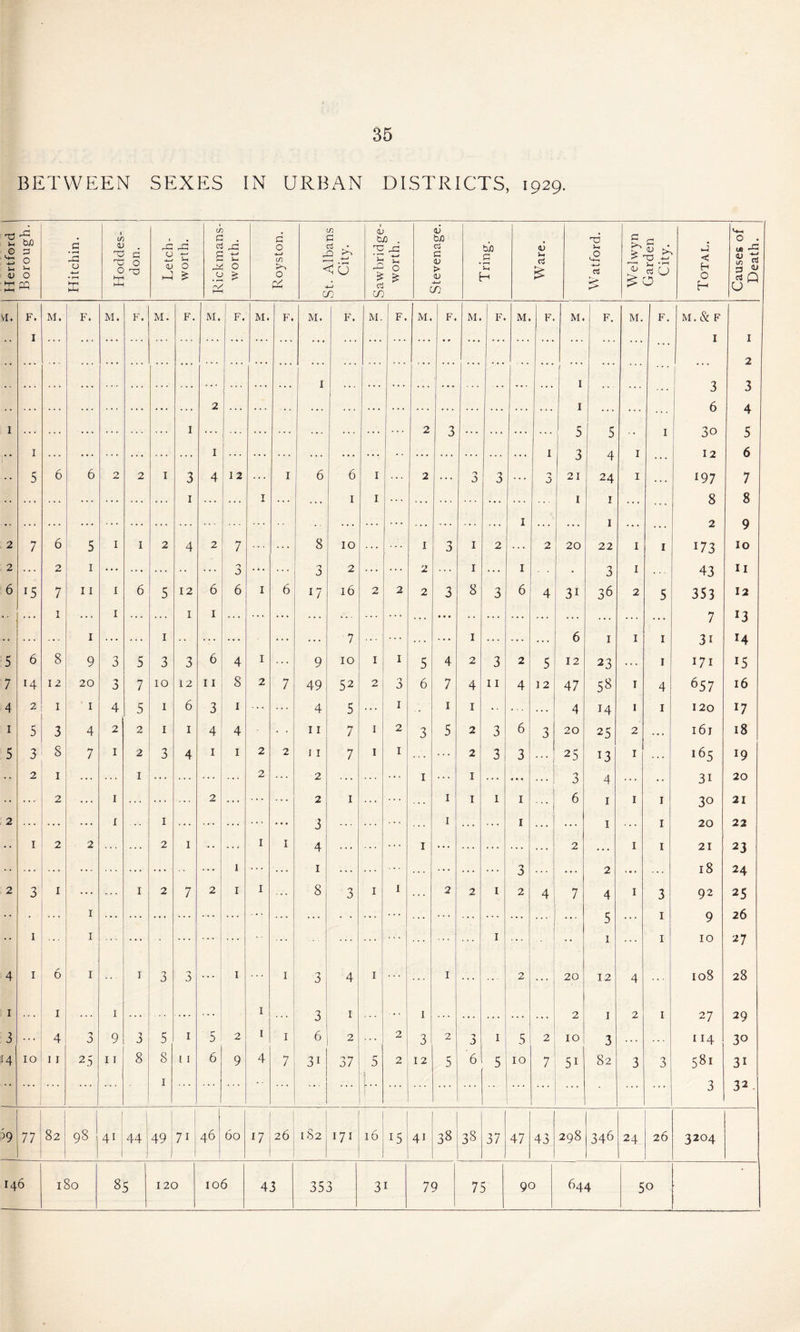 BETWEEN SEXES IN URBAN DISTRICTS, 1929. Hertford Borough. Hitchin. Hoddes- don. Letch- worth. Rickmans- worth. Royston. St. Albans City. Sawbridge- worth. Stevenage. Tring. Ware. Watford. Welwyn Garden City. Total. Causes of Death. .VI. F. M. F. M. F. M. F. M. F. M. F. M. F. M. F. M. F. M. F. M. F. M. F. M. F. M. & F I I 1 2 I ' I x j ‘ ' * 3 3 2 I 6 A j I ... ... ... I ... ... ... ... ... 2 3 ... ... ... 5 5 I 3o 5 I 1 I A 1 12 6 . . . J T- * * * •• 5 6 6 2 2 1 3 4 I 2 ... I 6 6 1 ... 2 ... 3 3 3 21 24 1 197 7 I I 1 1 1 J 8 8 Q 1 1 . . . y 2 7 6 5 I I 2 4 2 7 ... 8 10 ... I 3 1 2 2 20 22 1 I 173 10 2 ... 2 1 ... ... ... ... 3 • •• * * ’ 3 2 ... 2 1 ... 1 - 3 I 43 u 6 *5 7 11 I 6 5 12 6 6 1 6 16 2 2 2 3 8 3 6 4 3i 36 2 5 353 12 ... 1 ... I ... 1 1 ... ... ... 7 *3 • • ... ... 1 ... ... 1 ••• ... ... ... 7 ... 1 ... ... ... 6 1 1 1 31 14 5 6 8 9 3 5 3 3 6 4 1 9 10 1 I 5 4 2 3 2 5 12 23 ... 1 171 *5 7 H 12 20 3 7 10 12 11 8 2 7 49 52 2 3 6 7 4 11 4 12 47 58 1 4 65 7 16 4 2 1 1 4 5 1 6 3 1 . . . 4 5 ... 1 1 1 • • ... 4 14 1 1 120 17 1 5 3 4 2 2 1 1 4 4 11 7 1 2 3 5 2 3 6 3 20 25 2 161 18 5 3 8 7 1 2 3 4 1 1 2 2 11 7 1 1 ... 2 3 3 ' ’ * 25 13 1 i65 *9 • • 2 1 ... 1 ... 2 2 ... ... 1 ... 1 ... 4 • • ... 3 4 ... • • 31 20 • • ... 2 ... 1 ... ... ... 2 ... ... 2 1 ... 1 1 1 1 6 1 1 1 30 21 2 ... ... i 1 ... ... ... 3 1 1 ... 1 1 20 22 1 2 2 2 1 1 1 x I 2 1 1 21 1 . . . I . , . . . . ... ... 3 2 18 24 2 3 1 ... 1 2 7 2 1 1 8 3 1 1 2 2 1 2 4 7 4 1 3 92 25 1 r T o 26 5 9 • • 1 I ... ... ... 1 1 I 10 27 4 1 6 1 I 3 3 ... 1 1 3 4 I 1 2 ... 20 12 4 ... 108 28 1 ... 1 1 ... ... ... 1 3 1 1 2 1 2 I 27 29 3 ... 4 -J 3 9 3 5 1 5 2 1 1 6 2 2 3 2 3 1 5 2 10 3 114 30 14 10 11 25 11 8 8 11 6 9 4 7 3i 37 5 2 12 5 6 5 10 1 7 5i 82 3 3 00 ►H 31 . 1 ... 1 ... 3 32 - >9 77 82 98 4i i 44 I 49 ! J 71 l 46 60 17 I 26 i J 182 171 I l6 I 15 41 38 38 37 47 43 298 346 24 26 3204 146 180 85 120 106 43 353 3i 79 75 90 644 50