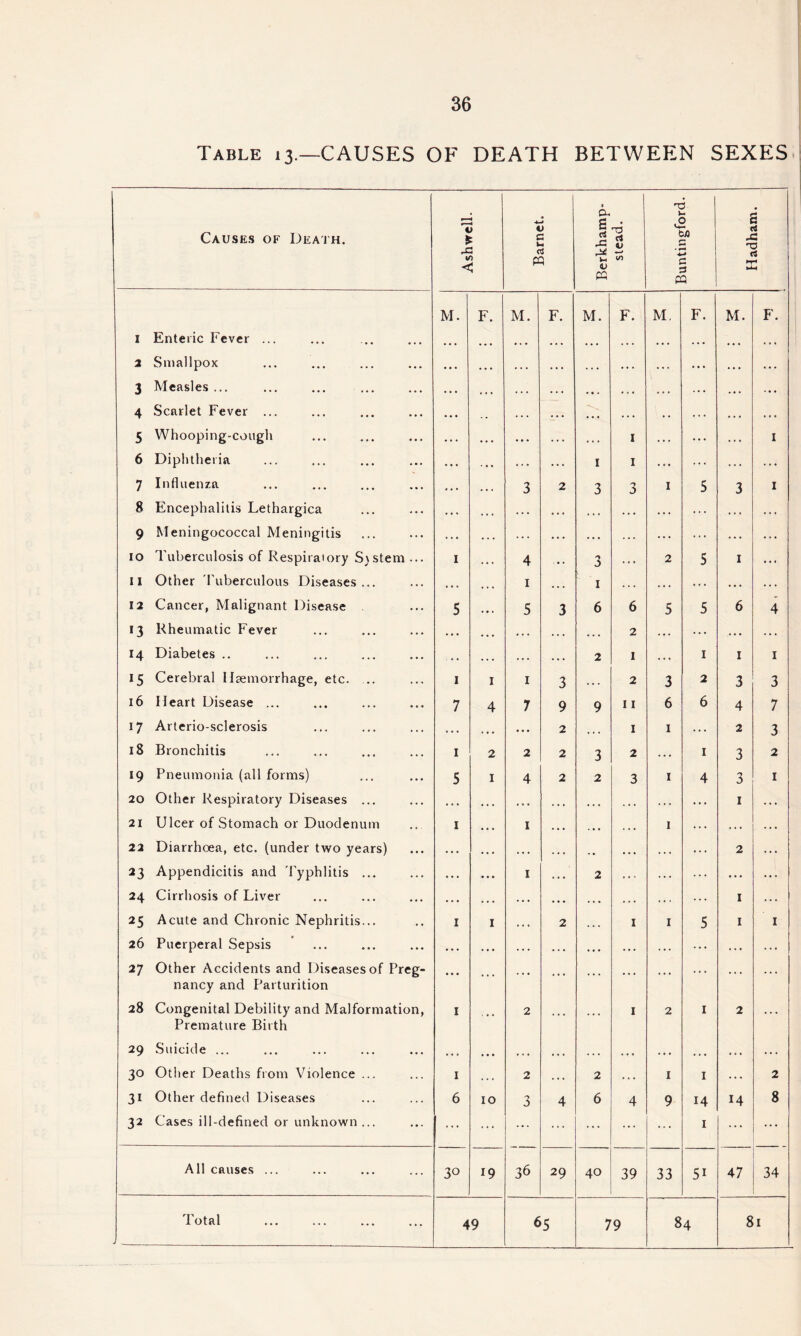 Table 13.—CAUSES OF DEATH BETWEEN SEXES Causes of Death. Ashwell. Barnet. Berkhamp- stead. Buntingford. Hadham. M. F. M. F. M. F. M. F. M. F. 1 Enteric Fever ... • • • • • • • . . . . • ... . . . • • . . . . • • • . . . 2 Smallpox • • • • • • • . . . • • . . • • * . . . . . . . . • • . • . 3 Measles ... • • • t . • • • • • • . , , , ... ... . • • 4 Scarlet Fever ... • • • • . . . • • • • • , . . . , . . . ... • • • 5 Whooping-cough . . . . • . . . . . . . 1 . . . ... . . . 1 6 Diphtheria . . . ... ... 1 1 ... ... . . . ... 7 Influenza . . . 3 2 3 3 1 5 3 1 8 Encephalitis Lethargica * . . .. . . . . . * . .. . . . . ... . . . . . . 9 Meningococcal Meningitis . * • .. . . . . • • • .. . ... ... .. . .. . 10 Tuberculosis of Respiratory S)stem ... I 4 • . . . . 2 5 1 . . . 11 Other 'Tuberculous Diseases ... • . • 1 . . . 1 . . . . . . .. . ... . . . 12 Cancer, Malignant Disease 5 5 3 6 6 5 5 6 4 >3 Rheumatic Fever ... • . • .. • • • • 2 . • . . • . . . . 14 Diabetes .. •« •. • • • • 2 1 . . . 1 I 1 15 Cerebral Haemorrhage, etc. .. 1 1 1 3 .. . 2 3 2 3 3 16 Heart Disease ... 7 4 7 9 9 11 6 6 4 7 17 Arterio-sclerosis • • • • • » • • • 2 • • • 1 1 . . . 2 3 18 Bronchitis 1 2 2 2 3 2 .. . 1 3 2 19 Pneumonia (all forms) 5 1 4 2 2 3 1 4 3 1 20 Other Respiratory Diseases ... .. • . . • . * • • • • . * . . . . . . . . . . 1 .. . 21 Ulcer of Stomach or Duodenum 1 • • • I • • • . • • . • • 1 . . . . . • ... 22 Diarrhoea, etc. (under two years) .. . • • • . • . . . , . . • . * .. . ... 2 .. . 23 Appendicitis and 'Typhlitis ... ... • • . 1 . . • 2 . . . .. . •.. .. . 24 Cirrhosis of Liver • • • « • • . • . • • • ,, , • • • . • . . . . 1 .. . 25 Acute and Chronic Nephritis... 1 1 . . . 2 1 1 5 1 1 26 Puerperal Sepsis • •. • • • . . . . . • • ♦ • . . . ... ... .. . ... 27 Other Accidents and Diseases of Preg- • » • ... ... nancy and Parturition 28 Congenital Debility and Malformation, 1 2 1 2 1 2 ... Premature Birth 29 Suicide ... • • • • • • • . • • • • . . . • « • .. • ... .. . .. . 30 Other Deaths from Violence ... 1 , . , 2 . . • 2 . . • 1 1 .. . 2 3i Other defined Diseases 6 10 3 4 6 4 9 14 14 8 32 Cases ill-defined or unknown... ... ... ... ... ... ... ... 1 ... ... All causes ... 30 19 36 29 40 39 33 5i 47 34 Total j 49 65 79 84 81