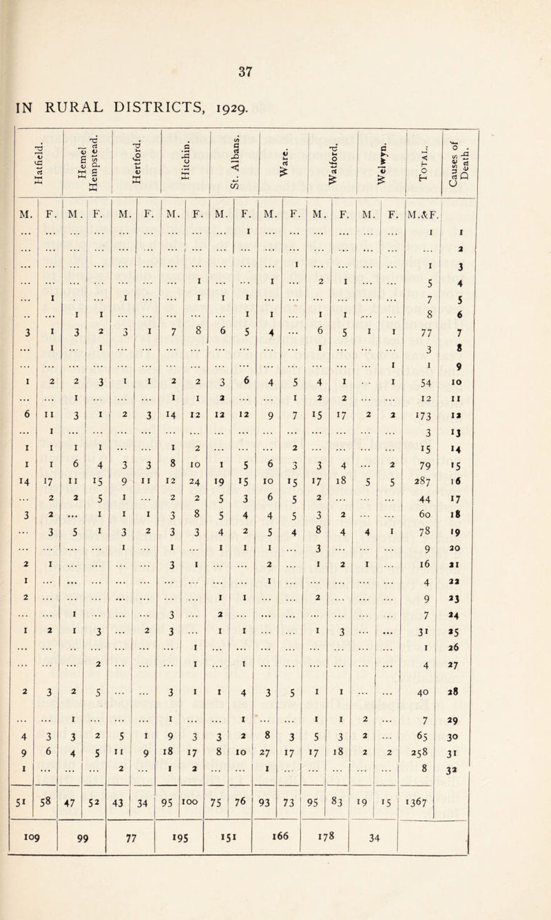 IN RURAL DISTRICTS, 1929. Hatfield. Hemel Hempstead. Hertford. Hitchin. St. Albans. Ware. Watford. 1 Welwyn. Total. Causes of Death. M. F. M . I F. M. F. M. F. M. F. M. F. M. F. M. F. M.&F ... ... ... ... ... ... ... ... ... 1 ... ... ... ... ... ... 1 1 . . • . . , • • . . • . . . . . . , • . . / ** * . . . . . . 1 . . . 1 . . . . • . 1 A 3 ... ... ... ... ... ... ... 1 ... 1 ... 2 1 ... ... 5 4 ... 1 • ... 1 ... ... 1 1 1 ... ... ... ... ... • . • 7 5 • • • • • 1 1 ... ... ... ... ... 1 1 . . . 1 1 1 .... .. . 8 6 3 1 3 2 a 1 7 8 6 5 4 ... 6 5 1 1 77 7 ... 1 ... 1 ... ... ... ... ... ... ... ... 1 ... ... ... 3 8 ... ... ... ... ... ... ... ... ... ... ... ... ... ... I 1 9 1 2 2 3 1 1 2 2 3 6 4 5 4 1 1 54 10 ... • • ♦ 1 ... ... ... 1 1 2 ... ... 1 2 2 ... ... 12 11 6 11 3 1 2 3 14 12 12 12 9 7 15 17 2 2 173 12 ... 1 ... ... ... ... ... ... ... ... ... ... ... ... ... ... 3 13 1 1 1 1 ... 1 2 ... ... ... 2 ... ... ... ... J5 *4 1 1 6 4 3 3 8 10 1 5 6 3 3 4 ... 2 79 *5 14 17 11 15 9 11 12 24 19 15 10 r5 17 18 5 5 U 00 16 ... 2 2 5 1 ... 2 2 5 3 6 5 2 ... ... 44 *7 3 2 • • • 1 1 1 3 8 5 4 4 5 3 2 ... ... 60 18 ... 3 5 1 3 2 3 3 4 2 5 4 8 4 4 1 00 »9 ... ... ... ... 1 ... 1 ... 1 1 1 ... 3 ... ... ... 9 20 2 1 ... ... ... ... 3 1 ... ... 2 1 2 1 ... 16 21 1 ... ... ... ... ... ... ... ... 1 ... ... ... ... 4 22 2 ... ... • • • ... ... ... 1 1 ... ... 2 ... ... ... 9 23 ... ... 1 ... ! ... 3 ... 2 ... • • • ... ... ... ... ... 7 24 1 2 1 3 2 3 ... 1 1 ... 1 3 ... • • • 31 25 ... • • ... ... ... ... 1 ... ... ... ... ... ... ... ... 1 26 ... ... 2 ... ... ... 1 ... 1 ... ... ... ... ... 4 27 2 3 2 5 ... ... 3 1 1 4 3 5 1 1 ... ... 40 28 ... ... 1 ... ... 1 .. . . . . 1 • .. . 1 1 2 ... 7 29 4 3 3 2 5 1 9 3 3 2 8 3 5 3 2 ... 65 30 9 6 4 5 11 9 18 17 8 10 27 17 l7 18 2 2 O/i 00 3i 1 ... ... ... 2 ... 1 2 ... ... 1 ... ... ... ... ... 8 32 5i 00 VO 47 52 43 34 95 100 75 76 93 73 95 83 19 15 »367 109 99 77 195 151 166 00 34